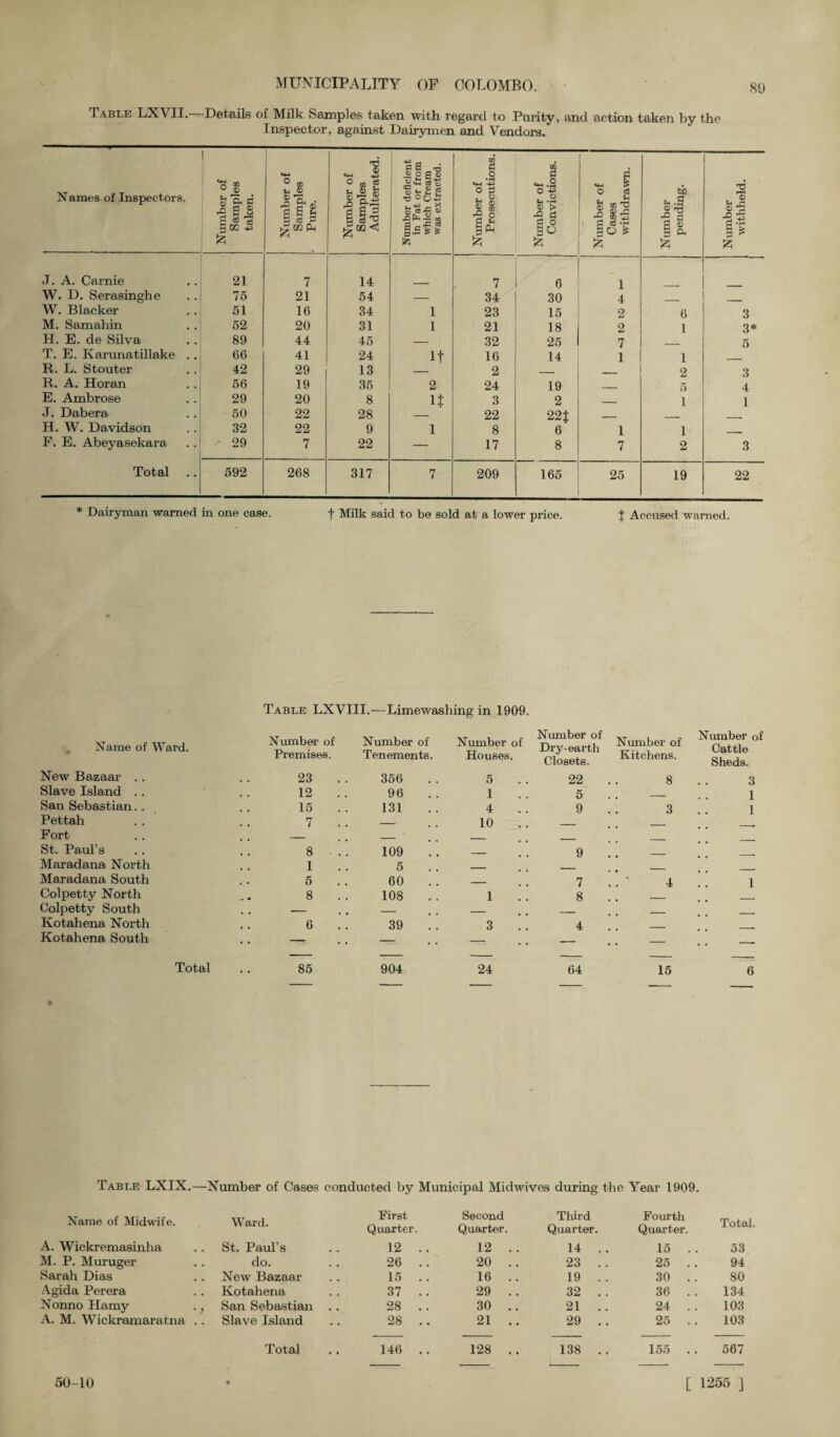 89 Table LXVII. Details of Milk Samples taken with regard to Purity, and action taken by the Inspector, against Dairymen and Vendors. Names of Inspectors. Number of Samples taken. Number of Samples Pure. Number of Samples Adulterated. Number deficient in Fat or from which Cream was extracted. Number of Prosecutions. Number of Convictions. Number of Cases withdrawn. Number pending. Number withheld. J. A. Carnie 21 7 14 7 6 1 W. D. Serasinghe 75 21 54 — 34 30 4 _ _ W. Blacker 51 16 34 1 23 15 2 6 3 M. Samahin 52 20 31 1 21 18 2 l 3* H. E. de Silva 89 44 45 — 32 25 7 5 T. E. Karunatillake .. 66 41 24 If 16 14 1 1 R. L. Stouter 42 29 13 2 - 2 3 R. A. Horan 56 19 35 2 24 19 . 5 4 E. Ambrose 29 20 8 It 3 2 ___ i 1 J. Dabera 50 22 28 22 22J ___ H. W. Davidson 32 22 9 1 8 6 1 i F. E. Abeyasekara 29 7 22 — 17 8 7 2 3 Total 592 268 317 7 209 165 25 19 22 * Dairyman warned in one case. f Milk said to be sold at a lower price. J Accused warned. Table LXVIII.—Limewashing in 1909. Name of Ward. Number of Premises. Number of Tenements. Number of Houses. Number of Dry-earth Closets. Number of Kitchens. Number of Cattle Sheds. New Bazaar .. 23 356 Slave Island .. 12 96 San Sebastian.. 15 131 Pettah 7 - . Fort _ St. Paul’s 8 109 Maradana North 1 5 Maradana South 5 60 Colpetty North 8 108 Colpetty South - . . — Kotahena North 6 39 Kotahena South — — Total • • 85 904 5 22 8 3 1 5 . . — . . 1 4 9 3 1 10 — . . — — — 9 — — — 7 .! ■ 4 !! 1 1 8 — — — — .. — .. — 3 4 .. — —■ 24 64 15 6 Table LXIX.—Number of Cases conducted by Municipal Midwives during the Year 1909. Name of Midwife. Ward. First Quarter. Second Quarter. Third Quarter. Fourth Quarter. Total. A. Wickremasinha St. Paul’s 12 . . 12 . . 14 . . 15 . . 53 M. P. Muruger do. 26 . . 20 . . 23 . . 25 . . 94 Sarah Dias New Bazaar 15 . . 16 . . 19 . . 30 . . 80 Agida Perera Kotahena 37 .. 29 . . 32 . . 36 . . 134 Nonno Hamy ., San Sebastian . . 28 . . 30 .. 21 .. 24 . . 103 A. M. Wickramaratna . . Slave Island 28 .. 21 .. 29 . . 25 . . 103 Total 146 . . 128 .. 138 .. 155 . . 567