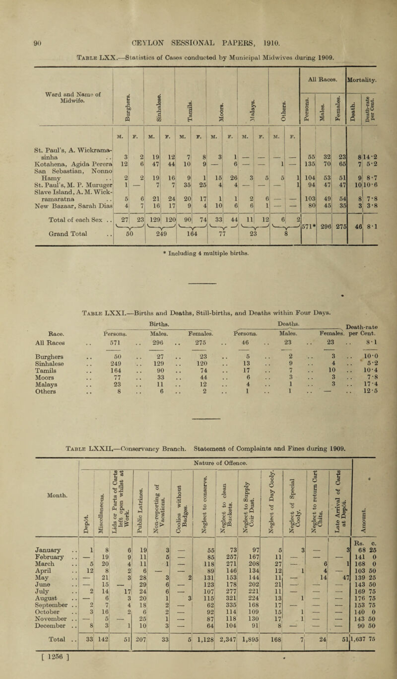 Table LXX.—Statistics of Cases conducted by Municipal Midwives during 1909. Ward and Name of Midwife. CO <3 A b0 CQ © £ © <S g oS c3 Eh a s- o o All Races. Mortality. GO d CO m © 43 & ?g CQ © PH 'S § a r® c3 © 0 5° a g <5& M. F. M. F. M. F. M. F. 1 M. i F. M. F. | St. Paul’s, A. Wickrama- i sinha 3 2 19 12 7 8 3 1 - - — — 55 32 23 8 14-2 Kotahena, Agida Perera San Sebastian, Nonno 12 6 47 44 10 9 — 6 1 — 135 70 65 7 5-2 Hamy 2 2 19 16 9 1 15 26 3 5 5 1 104 53 51 9 8-7 St. Paul’s, M. P. Muruger Slave Island, A. M. Wick- 1 — 7 7 35 25 4 4 — 1 94 47 47 10 10-6 ramaratna 5 6 21 24 20 17 1 1 2 6 — — 103 49 54 8 7*8 New Bazaar, Sarah Dias 4 7 16 17 9 4 10 6 6 1 — 80 45 35 3 3-8 Total of each Sex .. 27 23 129 120 90 74 33 44 11 12 6 2 v 571* 296 275 46 8-1 Grand Total 50 249 164 77 23 Y 8 * Including 4 multiple births. Table LXXL- -Births and Deaths, Births. Still-births, and Deaths within Four Days. Deaths. Death-rate Race. Persons. Males. Females. Persons. Males. Females. per Cent. All Races 571 296 275 46 23 23 8*1 Burghers 50 27 23 5 2 3 10-0 Sinhalese 249 129 120 13 9 4 5-2 Tamils 164 90 74 17 7 10 10*4 Moors 77 33 44 6 3 3 7-8 Malays 23 11 12 4 1 3 174 Others 8 6 2 1 1 .. — 12-5 Table LXXII,—Conservancy Branch. Statement of Complaints and Fines during 1909. Nature of Offence. Month. Depot. . 3 © § *1 © CQ § Lids or Parts of Carts left open whilst at Work. Public Latrines. Non-reporting of Vacations. Coolies without Badges. Neglect to conserve. ---—-| Neglect to clean Buckets. Neglect to Supply Coir Dust. Neglect of Day Cooly. Neglect of Special Cooly. Neglect to return Cart Chits. Late Arrival of Carts at Depot. Amount. January 1 8 6 19 3 55 73 97 5 3 3 Rs. c. 68 25 February — 19 9 11 5 — 85 257 167 11 — 141 0 March 5 20 4 11 1 — 118 271 208 27 — 6 1 168 0 April 12 8 2 6 — — 89 146 134 12 1 4 — 103 50 May — 21 3 28 3 2 131 153 144 11 — 14 47 139 25 June — 15 — 29 6 — 123 178 202 21 -• — — 143 50 July 2 14 17 24 6 — 107 277 221 11 — — — 169 75 August — 6 3 20 1 3 115 321 224 13 1 — — 176 75 September .. 2 7 4 18 2 — 62 335 168 17 — — — 153 75 October 3 16 2 6 2 — 92 114 109 15 1 — — 140 0 November .. — 5 — 25 1 — 87 118 130 17, 1 — — 143 50 December .. 8 3 1 10 3 — 64 104 91 8 1 — — 90 50 Total .. 33 142 51 207 33 5 1,128 2,347 1,895 168 1 7 24 1 1,637 75