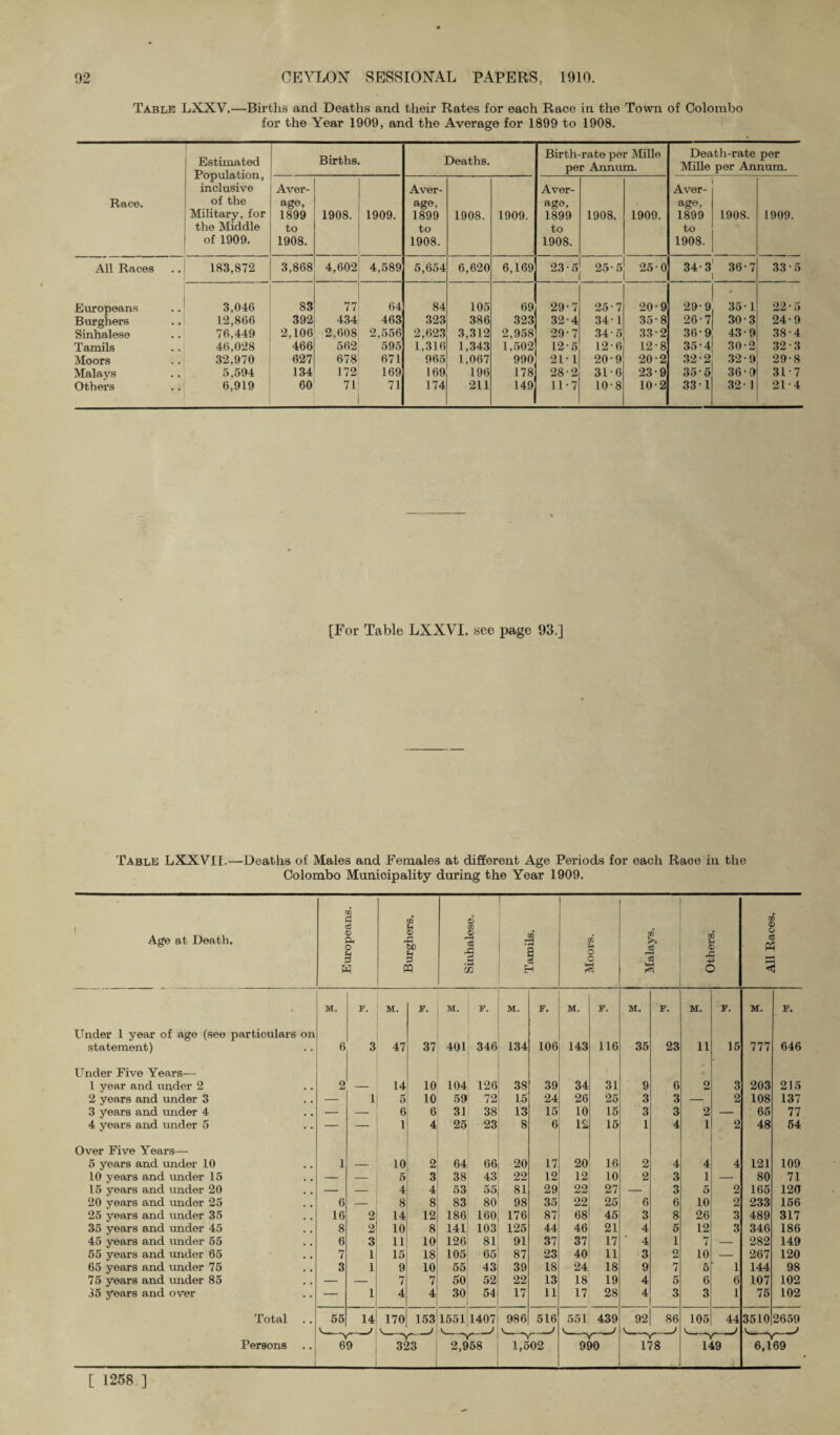 Table LXXV.—Births and Deaths and their Rates for each Race in the Town of Colombo for the Year 1909, and the Average for 1899 to 1908. Race. Estimated Population, inclusive of the Military, for the Middle of 1909. Births. Deaths. Birth-rate per Miile per Annum. Death-rate per Mille per Annum. Aver¬ age, 1899 to 1908. 1908. 1909. Aver¬ age, 1899 to 1908. 1908. 1909. Aver¬ age, 1899 to 1908. 1908. 1909. Aver¬ age, 1899 to 1908. 1908. 1909. All Races 183,872 3,868 4,602 4,589 5,654 6,620 6,169 23-5 25-5 25-0 34-3 36-7 33 -5 Europeans 3,046 83 77 64 84 105 69 29-7 25-7 20-9 29-9 ' 35-1 22-5 Burghers 12,866 392 434 463 323 386 323 32-4 34-1 35-8 26-7 30-3 24-9 Sinhalese 76,449 2.106 2.608 2,556 2,623 3,312 2,958 29 • 7 34-5 33 2 36-9 43-9 38-4 Tamils 46,028 466 562 595 1,316 1,343 1,502 12-5 12-6 12-8 35-4 30-2 32-3 Moors 32,970 627 678 671 965 1,067 990, 21-1 20-9 20-2 32 2 32-9 29-8 Malays 5,594 134 172 169 169 196 178 28-2 31-6 23 9 355 36-0 31-7 Others 6,919 60 71 71 174 211 149 11-7 10-8 10-2 331 32- 1 21-4 [For Table LXXVI. see page 93.] Table LXXVII.—Deaths of Males and Females at different Age Periods for each Race in the Colombo Municipality during the Year 1909. | Age at Death. Europeans. Burghers. Sinhalese. Tamils. Moors. Malays. Others. All Races. . M. F. M. F. M. F. M. F. M. F. M. F. M. F. M. F. Under 1 year of age (see particulars on statement) 6 3 47 37 401 346 134 106 143 116 35 23 11 15 777 646 Under Five Years— 1 year and under 2 2 — 14 10 104 126 38 39 34 31 9 6 o 3 203 215 2 years and under 3 — 1 5 10 59 72 15 24 26 25 3 3 — 2 108 137 3 years and under 4 — — 6 6 31 38 13 15 10 15 3 3 2 — 65 77 4 years and under 5 — — 1 4 25 23 8 6 12 15 1 4 1 2 48 54 Over Five Years— 5 years and under 10 1 — 10 2 64 66 20 17 20 16 2 4 4 4 121 109 10 years and under 15 — — 5 3 38 43 22 12 12 10 2 3 1 — 80 71 15 years and under 20 — — 4 4 53 55 81 29 22 27 — 3 5 2 165 120 20 years and under 25 6 8 8 83 80 98 35 22 25 6 6 10 2 233 156 25 years and under 35 16 2 14 12 186 160 176 87 68 45 3 8 26 3 489 317 35 years and under 45 8 2 10 8 141 103 125 44 46 21 4 5 12 3 346 186 45 years and under 55 6 3 11 10 126 81 91 37 37 17 ' 4 1 7 — 282 149 55 years and under 65 7 1 15 18 105 65 87 23 40 11 3 2 10 — 267 120 65 years and under 75 3 1 9 10 55 43 39 18 24 18 9 7 5 1 144 98 75 years and under 85 — — 7 7 50 52 22 13 18 19 4 5 6 6 107 102 35 years and over — 1 4 4 30 54 17 11 17 28 4 3 3 1 75 102 Total 55 14 170 153 1551 1407 986 516 551 439 92 86 105 44 3510 2659 A_ J _J v. A , _J A_ _j V__ _J r Persons .. 69 323 2,958 1,502 990 178 149 6,169