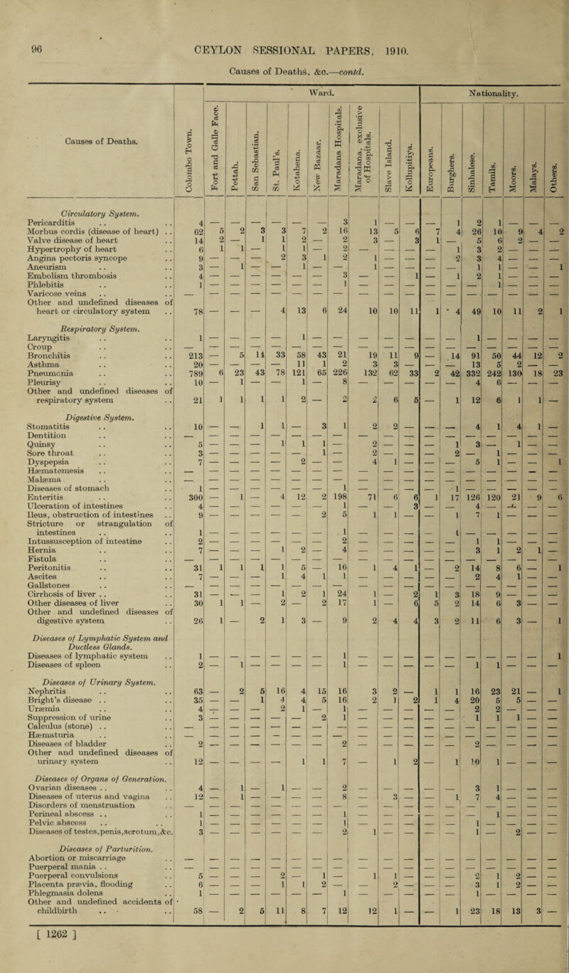 Causes of Deaths, &c.—contd. Causes of Deaths. Circulatory System. Pericarditis Morbus cordis (disease of heart) .. Valve disease of heart Hypertrophy of heart Angina pectoris syncope Aneurism Embolism thrombosis Phlebitis Varicose veins Other and undefined diseases of heart or circulatory system Respiratory System. Laryngitis Croup Bronchitis Asthma Pneumonia Pleurisy Other and undefined diseases of respiratory system Digestive System. Stomatitis Dentition Quinsy Sore throat Dyspepsia Hsematemesis Malsema Diseases of stomach Enteritis Ulceration of intestines Ileus, obstruction of intestines Stricture or strangulation of intestines Intussusception of intestine Hernia Fistula Peritonitis ,. Ascites Gallstones Cirrhosis of liver .. Other diseases of liver Other and undefined diseases of digestive system Diseases of Lymphatic System and Ductless Glands. Diseases of lymphatic system Diseases of spleen Diseases of Urinary System. Nephritis Bright’s disease . . Uraemia Suppression of urine Calculus (stone) Haematuria Diseases of bladder Other and undefined diseases of urinary system Diseases of Organs of Generation. Ovarian diseases Diseases of uterus and vagina Disorders of menstruation Perineal abscess .. Pelvic abscess Diseases of testes.penis,scrotum,&c. Diseases of Parturition. Abortion or miscarriage Puerperal mania Puerperal convulsions . . | Placenta prsevia, flooding Phlegmasia dolens .. j Other and undefined accidents of childbirth .. Ward. Nationality. 6 CO eg o3 43 • r-4 *3 3 • o ft r—< o . Colombo Towi 3 3 eg +3 u o fn A ct 4^> 43 o PH a .2 00 03 X> ® xn d eg Xfl <0 3 ce Ph 43 xn ce c <D pC ce 43 O w eg eg N eg PQ £ £ o M eg S o3 eg s § X ® « 43 /'•pX d m eg O Hg K ce o g t3 1 CO W <D > pCg 53 c6 •pX 43 r—< O w 00 a eg ® ft O e3 H CO •ib m ®‘ J .3 xn CO • pj s ce H CO u o o g GQ v> '3 WH CQ ® o 4 3 i i 2 i 62 5 2 3 3 7 2 16 13 5 6 7 4 26 10 9 4 14 2 — 1 1 2 — 2 3 — 3 1 _ 5 6 2 — — 6 1 1 — 1 1 2 — -- — — 1 3 2 _ _ __ 9 — — — 2 3 1 2 1 — — — 2 3 4 — — — 3 — 1 — — 1 — — 1 — — — _ 1 1 — — 4 1 — — — — — — 3 1 — 1 — 1 2 1 1 — — — 78 — — — 4 13 6 24 10 10 11 1 * 4 49 10 11 2 1 213 — 5 14 33 58 43 21 19 11 9 __ 14 91 50 44 12 26 — — — — 11 1 2 3 3 — — _ 13 5 2 — — 789 6 23 43 78 121 65 226 132 62 33 2 42 332 242 130 18 2: 10 — 1 — — 1 — 8 — — — — — 4 6 — — — 21 1 1 1 1 2 — 2 6 5 — 1 12 6 1 1 — 10 — — 1 1 — 3 1 2 2 — — — 4 1 4 1 — 1 1 — — — 1 1 1 1 — 2 O — — — 1 2 3 1 1 1 — — — — — ■— 2 — Z 4 1 — — 5 — — l 300 4 9 — 1 — 4 12 2 2 198 1 5 71 1 6 1 6 3 1 17 1 126 4 7 120 1 21 9 < 1 2 7 — — — 1 2 — 1 2 4 — — — — l 1 3 1 1 2 1 — 31 1 1 I ] 5 _ 16 1 4 1 _ 2 14 8 6 _ 7 — — — 1 4 1 1 — — — — — 2 4 1 — — 31 _ __ _ 1 2 1 24 1 _ 2 1 3 18 9 - - 30 1 1 — 2 — 2 17 1 — 6 5 2 14 6 3 — — 26 1 — 2 1 3 — 9 2 4 4 3 2 11 6 3 — i 1 2 1 1 1 1 ] 63 2 5 16 4 15 16 3 2 1 1 16 23 21 i 35 4 — — 1 4 2 4 1 5 16 1 2 1 2 1 4 20 2 5 2 5 — — 3 — — 2 1 — — — — — 1 1 1 — — 2 2 2 12 — — — — 1 1 7 — 1 2 — 1 10 1 — — — 4 12 1 1 3 — 1 1 — 1 _ — 2 8 1 1 2 1 3 — _1 3 7 1 1 1 4 I 2 — — 5 6 1 2 1 1 1 o 1 1 9 3 1 1 1 2 2 z 1 Jj 58 — 2 5 11 8 7 12 12 1 — — 1 23 18 13 3 —