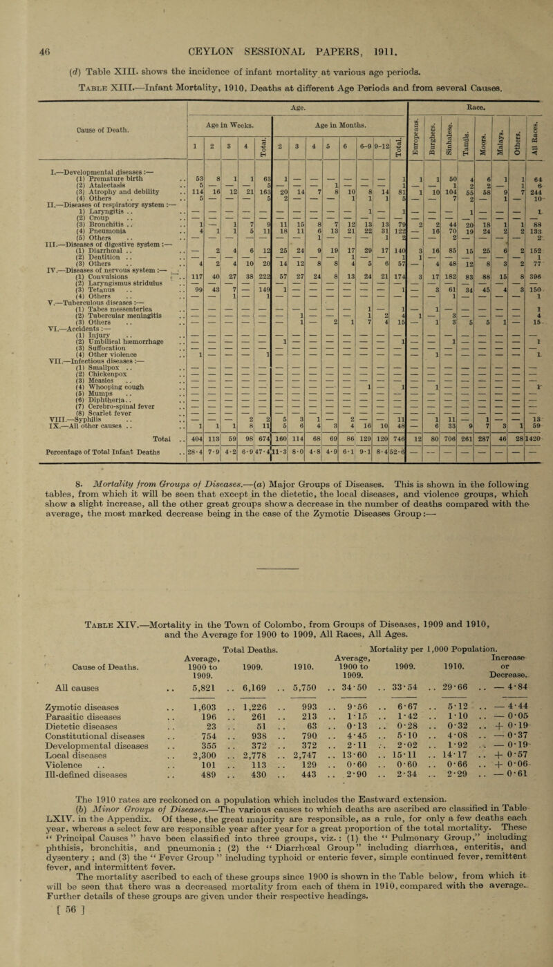 (d) Table XIII. shows the incidence of infant mortality at various age periods. Table XIII.—Infant Mortality, 1910, Deaths at different Age Periods and from several Causes. Age Race. Cause of Death. Age in Weeks. Age in Months. m d c3 QJ OQ N 03 03 w 03 0Q 03 O 1 2 3 4 5 o H 2 3 4 5 6 6-9 9-12 Total. O S3 H bJO B ci ,d .2 55 Tamil; Moors >i a U* <33 XJ O oi < I.—Developmental diseases :— (1) Premature birth 53 8 1 1 63 1 1 1 i 50 4 6 i i 64 (2) Atalectasis 5 — — — 5 — — — 1 — — — 1 _ _ 1 2 2 _ i 6 (3) Atrophy and debility 114 16 12 21 163 20 14 7 8 10 8 14 81 1 10 104 55 58 9 7 244 (4) Others 5 — — — 5 2 — — — 1 1 1 5 — 7 2 — 1 — 10 II.—Diseases of respiratory system :— 1) Laryngitis .. 1 1 1 1 (2) Croup (3) Bronchitis .. 1 — 1 7 9 11 15 8 7 12 13 13 79 2 2 44 20 18 1 1 88 (4) Pneumonia 4 1 1 5 11 18 11 6 13 21 22 31 122 16 70 19 24 2 2 13a (5) Others — — — — — — — 1 — — — 1 2 — 2 _ — — — 2 III.—Diseases of digestive system:— (1) Diarrhoea! .. 2 4 6 12 25 24 9 19 17 29 17 140 3 16 85 15 25 • 6 2 152 (2) Dentition .. — — — — — — — — — 1 — — 1 1 — — — — — 1 (3) Others 4 2 4 10 20 14 12 8 8 4 5 6 57 — 4 48 12 8 3 2 77 IV.—Diseases of nervous systemi (1) Convulsions » .. 117 40 27 38 222 57 27 24 8 13 24 21 174 3 17 182 83 88 15 8 396 (2) Laryngismus stridulus (3) Tetanus 99 43 7 — 149 1 1 — 3 61 34 45 4 3 150 (4) Others 1 V.—Tuberculous diseases :— (1) Tabes messenterica _ _ _ ___ _ _ __ 1 _ 1 1 _ 1 (2) Tubercular meningitis — — — — — — 1 — — — 1 2 4 1 — 3 — — — — 4 (3) Others 1 — 2 1 7 4 15 — 1 3 5 5 1 — 15 VI.—Accidents :— (1) Injury (2) Umbilical haemorrhage 1 1 1 1 (3) Suffocation (4) Other violence 1 1 1 1 VII.—Infectious diseases :— (1) Smallpox .. (2) Chickenpox (3) Measles (4) Whooping cough — — — — — — — — — — 1 — 1 — 1 — — — — — 1 (5) Mumps (6) Diphtheria.. (7) Cerebro-spinal fever (8) Scarlet fever VIII.—Syphilis — — — 2 2 5 3 1 — 2 — — 11 — 1 11 — 1 — — 13 IX.—All other causes .. 1 1 1 8 11 5 6 4 3 4 16 10 48 — 6 33 9 7 3 1 59 Total .. 404 113 59 98 674 160 114 68 69 86 129 120 746 12 80 706 261 287 46 28 1420 Percentage of Total Infant Deaths 28-4 7-9 4-2 6-9 47-4 a 8-0 4-8 4-9 6-1 9-1 8-4 52-6 — — 8. Mortality from Groups of Diseases.—(a) Major Groups of Diseases. This is shown in the following tables, from which it will be seen that except in the dietetic, the local diseases, and violence groups, which show a slight increase, all the other great groups show a decrease in the number of deaths compared with the average, the most marked decrease being in the case of the Zymotic Diseases Group:— Table XIV.—Mortality in the Town of Colombo, from Groups of Diseases, 1909 and 1910, and the Average for 1900 to 1909, All Races, All Ages. Total Deaths. Mortality per 1,000 Population. Cause of Deaths. Average, 1900 to 1909. 1910. Average, 1900 to 1909. 1910. Increase or All causes 1909. 5,821 .. 6,169 .. 5,750 1909. .. 34-50 .. 33-54 .. 29-66 Decrease. .. —4-84 Zymotic diseases 1,603 .. 1,226 993 .. 9-56 .. 6-67 .. 5-12 . . —4-44 Parasitic diseases 196 261 213 .. 1-15 .. 1-42 .. 1-10 .. —0-05 Dietetic diseases 23 51 63 .. 0-13 .. 0-28 .. 0-32 .. +0-19 Constitutional diseases 754 938 790 .. 4-45 .. 5-10 .. 4-08 .. —0-37 Developmental diseases 355 372 372 .. 2-11 .-. 2-02 .. 1-92 . . — 0-19 Local diseases 2,300 .. 2,778 .. 2,747 .. 13-60 .. 15-11 .. 14-17 .. + 0-57 Violence 101 113 129 .. 0-60 .. 0-60 .. 0-66 .. + 0-06 Ill-defined diseases 489 430 443 .. 2-90 .. 2-34 .. 2-29 .. —0-61 The 1910 rates are reckoned on a population which includes the Eastward extension. (b) Minor Groups of Diseases.—The various causes to which deaths are ascribed are classified in Table LXIV. in the Appendix. Of these, the great majority are responsible, as a rule, for only a few deaths each year, whereas a select few are responsible year after year for a great proportion of the total mortality. These “ Principal Causes” have been classified into three groups, viz. : (1) the “ Pulmonary Group,” including phthisis, bronchitis, and pneumonia; (2) the “ Diarrhoeal Group” including diarrhoea, enteritis, and dysentery ; and (3) the “ Fever Group ” including typhoid or enteric fever, simple continued fever, remittent fever, and intermittent fever. The mortality ascribed to each of these groups since 1900 is shown in the Table below, from which it will be seen that there was a decreased mortality from each of them in 1910, compared with the average^ Further details of these groups are given under their respective headings.