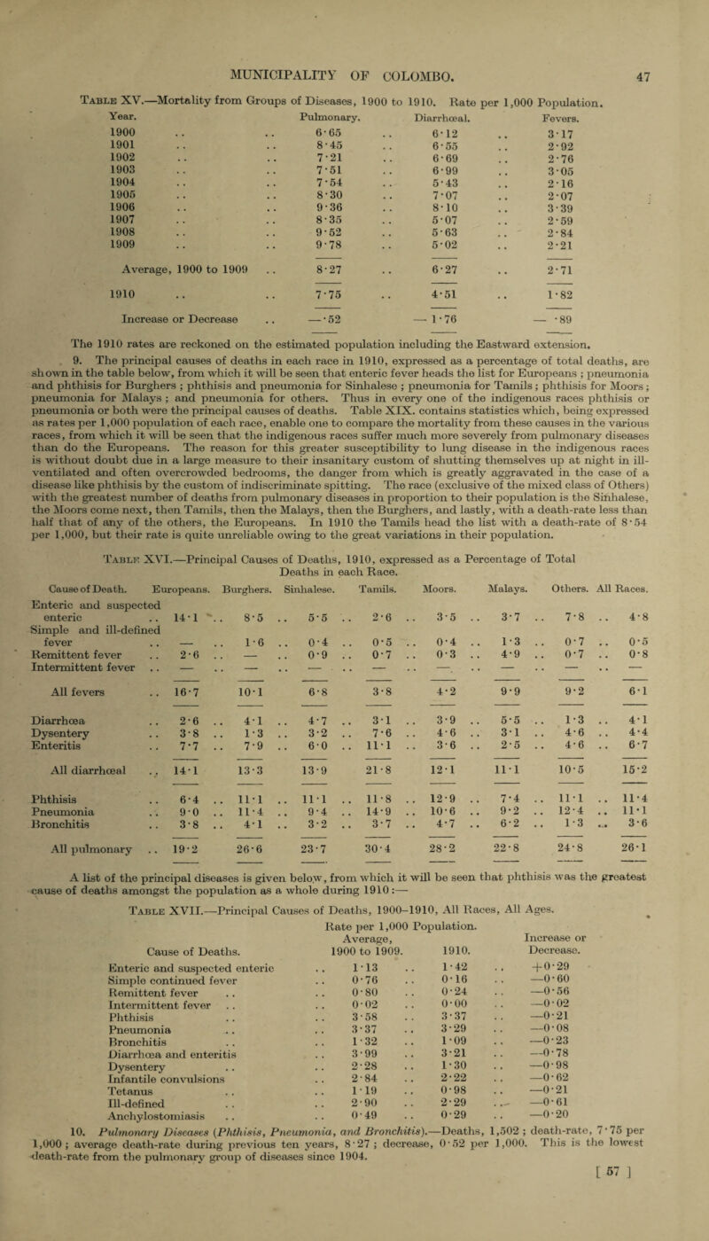 Table XV.—Mortality from Groups of Diseases, 1900 to 1910. Rate per 1,000 Population. Year. Pulmonary. Diarrhceal. Fevers. 1900 6‘ 65 6-12 317 1901 8‘45 , . 6 • 55 2-92 1902 7‘21 . . 6‘69 2-76 1903 7‘51 , , 6-99 305 1904 7‘54 . , 5-43 2-16 1905 8‘30 . . 7*07 2-07 1906 9-36 , , 8-10 3-39 1907 8-35 . , 5-07 2-59 1908 9‘52 , . 5-63 2-84 1909 9-78 5*02 • • 2-21 Average, 1900 to 1909 8-27 6-27 • • 2-71 1910 7‘75 • • 4-51 • • 1-82 Increase or Decrease — •52 — 1-76 — -89 The 1910 rates are reckoned on the estimated population including the Eastward extension. 9. The principal causes of deaths in each race in 1910, expressed as a percentage of total deaths, are shown in the table below, from which it will be seen that enteric fever heads the list for Europeans ; pneumonia and phthisis for Burghers ; phthisis and pneumonia for Sinhalese ; pneumonia for Tamils ; phthisis for Moors ; pneumonia for Malays ; and pneumonia for others. Thus in every one of the indigenous races phthisis or pneumonia or both were the principal causes of deaths. Table XIX. contains statistics which, being expressed as rates per 1,000 population of each race, enable one to compare the mortality from these causes in the various races, from which it will be seen that the indigenous races suffer much more severely from pulmonary diseases than do the Europeans. The reason for this greater susceptibility to lung disease in the indigenous races is without doubt due in a large measure to their insanitary custom of shutting themselves up at night in ill- ventilated and often overcrowded bedrooms, the danger from which is greatly aggravated in the case of a disease like phthisis by the custom of indiscriminate spitting. The race (exclusive of the mixed class of Others) •with the greatest number of deaths from pulmonary diseases in proportion to their population is the Sinhalese, the Moors come next, then Tamils, then the Malays, then the Burghers, and lastly, -with a death-rate less than half that of any of the others, the Europeans. In 1910 the Tamils head the list with a death-rate of 8 • 54 per 1,000, but their rate is quite unreliable owing to the great variations in their population. Table XVI.—Principal Causes of Deaths, 1910, expressed as a Percentage of Total Deaths in each Race. Cause of Death. Europeans. Burghers. Sinhalese. Tamils. Moors. Malays. Others. All Races. Enteric and suspected enteric 14-1 8-5 5-5 2-6 3-5 3*7 .. 7-8 4-8 Simple and ill-defined fever 1‘6 0-4 . . 0*5 0‘4 1‘3 .. 0-7 0*5 Remittent fever # * 2-6 . . - 0-9 0-7 0‘3 4*9 .. 0-7 0-8 Intermittent fever • • — — •— • — —_ — — .. — All fevers 16-7 10-1 6-8 3*8 4-2 9-9 9-2 6-1 Diarrhoea 2-6 4-1 4-7 31 3-9 5-5 .. 1-3 4-1 Dysentery . . 3-8 1-3 .. 3-2 7-6 4-6 31 .. 4-6 . . 4-4 Enteritis 7*7 7‘9 6-0 .. Ill 3-6 2-5 .. 4-6 6*7 All diarrhceal • i 141 13-3 13-9 21-8 12-1 Ill 10-5 15-2 Phthisis 6-4 .. 11-1 .. 11-1 .. 11-8 .. 12-9 7-4 .. 11-1 .. 11*4 Pneumonia 9*0 .. 11-4 9‘4 .. 14-9 .. 10*6 9-2 .. 12-4 .. 11-1 Bronchitis • • 3-8 41 3-2 .. 3-7 4*7 .. 6'2 1-3 ... 3*6 All pulmonary 19-2 26-6 23-7 30-4 28-2 22-8 24*8 26-1 A list of the principal diseases is given below, from which it will be seen that phthisis was the greatest cause of deaths amongst the population as a whole during 191.0 :— Table XVII.—Principal Causes of Deaths, 1900-1910, All Races, All Ages. Cause of Deaths. Rate per 1,000 Population. Average, 1900 to 1909. 1910. Increase or Decrease. Enteric and suspected enteric 113 1-42 + 0-29 Simple continued fever 0-76 0-16 —0-60 Remittent fever 0-80 0‘24 —0-56 Intermittent fever 0-02 o-oo —0-02 Phthisis 3‘58 3-37 —0-21 Pneumonia 3-37 3-29 —0-08 Bronchitis 1‘32 1-09 —0-23 Diarrhoea and enteritis 3‘99 3-21 —0-78 Dysentery 2‘28 1-30 —0-98 Infantile convulsions 2‘84 2-22 —0-62 Tetanus 119 0‘98 —0‘21 Ill-defined 2-90 2-29 —0-61 Anchylostomiasi s 0-49 0-29 —0‘20 10. Pulmonary Diseases (Phthisis, Pneumonia, and Bronchitis).—Deaths, 1,502 ; death-rate, 7‘75 per 1,000; average death-rate during previous ten years, 8‘27; decrease, 0-52 per 1,000. This is the lowest death-rate from the pulmonary group of diseases since 1904.