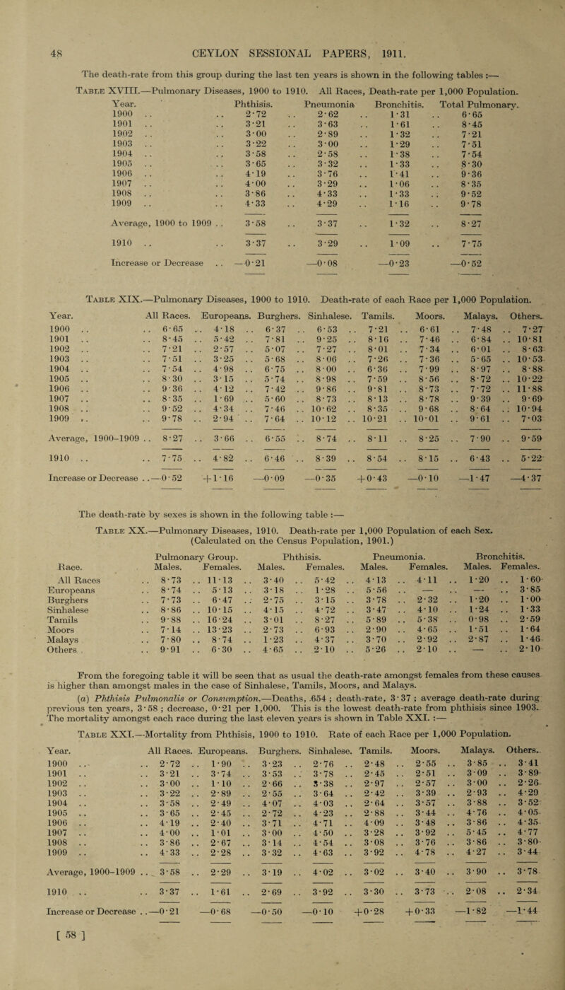 The death-rate from this group during the last ten years is shown in the following tables :— Table XVIII.—Pulmonary Diseases, 1900 to 1910. All Races, Death-rate per 1,000 Population. Year. Phthisis. Pneumonia Bronchitis. Total Pulmonarv. 1900 .. .. 2-72 2-62 1 * 31 6-65 1901 .. .. 3-21 3-63 1 • 61 8-45 1902 .. .. 3-00 2-89 1-32 7 21 1903 .. .. 3-22 3 • 00 1-29 751 1904 .. .. 3-58 2-58 1-38 7*54 1905 .. .. 3-65 3-32 1-33 8-30 1906 .. .. 4-19 3-76 1-41 9-36 1907 .. .. 4-00 3-29 1-06 8-35 1908 .. .. 3-86 4-33 1-33 9-52 1909 .. .. 4-33 4-29 116 9*78 Average, 1900 to 1909 . . 3'58 3-37 1-32 8-27 1910 .. .. 3-37 3-29 1-09 7-75 Increase or Decrease .. —0-21 — -0-08 —0-23 —0*52 Table XIX.—Pulmonary Diseases, 1900 to 1910. Death-rate of each Race per 1,000 Population. Year. All Races. Europeans. Burghers. Sinhalese. Tamils. Moors. Malays. Others^ 1900 .. .. 6-65 .. 4-18 .. 6-37 . 6-53 .. 7-21 .. 6-61 .. 7-48 .. 7-27 1901 .. .. 8-45 .. 5-42 .. 7-81 .. 9-25 .. 8-16 .. 7-46 .. 6-84 .. 10-81 1902 .. .. 7-21 .. 2-57 .. 5-07 .. 7-27 .. 8-01 . . 7 -34 .. 6-01 .. 8-63 1903 .. .. 7-51 .. 325 .. 5 • 68 8-06 .. 7-26 . . 7-36 .. 5-65 .. 10-53 1904 .. .. 7-54 .. 4-98 .. 6-75 .. 8-00 .. 6-36 . . 7-99 .. 8-97 .. 8-88 1905 .. .. 8-30 .. 315 .. 5-74 .. 8-98 .. 7-59 .. 8-56 .. 8-72 .. 10-22 1906 .. .. 9-36 .. 412 .. 7-42 .. 9-86 .. 9-81 .. 8-73 .. 7-72 .. 11-88 1907 .. .. 8-35 .. 1-69 .. 5-60 .. 8-73 .. 8-13 .. 8-78 .. 9-39 .. 9-69 1908 .. .. 9-52 .. 4-34 .. 7-46 .. 10-62 .. 8-35 . . 9-68 .. 8-64 .. 10-94 1909 .. .. 9-78 .. 2-94 . . 7-64 .. 10-12 .. 10-21 .. 10-01 .. 9-61 .. 7-03 Average, 1900-1909 .. 8-27 .. 3-66 .. e-ss ;. 8-74 .. 8-11 .. 8-25 .. 7-90 .. 9-59 1910 .. .. 7-75 .. 4-82 .. 6-46 . . 8-39 .. 8-54 .. 8-15 .. 6-43 .. 5-22 Increase or Decrease . .— 0-52 + 1-16 —0-09 —0-35 + 0-43 —010 —=1 • 47 —4-37 The death-rate by sexes is shown in the following table :— Table XX.—Pulmonary Diseases, 1910. Death-rate per 1,000 Population of each Sex. (Calculated on the Census Population, 1901.) Pulmonary Group. Phthisis. Pneumonia. Bronchitis. Race. Males. Females. Males. Females. Males. Females. Males. Females. All Races .. 8-73 .. 1113 .. 3-40 .. 5-42 . 4-13 .. 411 .. 1-20 .. 1-60 Europeans .. 8-74 .. 513 .. 3-18 .. 1-28 . 5-56 — — .. 3-85 Burghers .. 7-73 .. 6-47 .: 2-75 .. 3-15 . 3-78 .. 2-32 .. 1-20 . . 1-00 Sinhalese .. 8-86 .. 10-15 .. 4-15 .. 4-72 . 3-47 .. 410 .. 1-24 .. 1-33 Tamils .. 9-88 .. 16-24 .. 3-01 .. 8-27 . 5-89 .. 5-38 .. 0-98 .. 2-59 Moors .. 7-14 .. 13-23 .. 2-73 .. 6-93 . 2-90 .. 4-65 .. 1-51 .. 1-64 Malays .. 7-80 .. 8-74 .. 1-23 .. 4-37 . 3-70 .. 2-92 .. 2-87 .. 1-46 Others .. 9-91 .. 6-30 .. 465 .. 2-10 . 5-26 .. 2-10 .. —■ .. 2-10 From the foregoing table it will be seen that as usual the death-rate amongst females from these causes is higher than amongst males in the case of Sinhalese, Tamils, Moors, and Malays. (a) Phthisis Pulmonalis or Consumption.—Deaths, .654 ; death-rate, 3 • 37 ; average death-rate during previous ten years, 3‘58 ; decrease, 0• 21 per 1,000. This is the lowest death-rate from phthisis since 1903. The mortality amongst each race during the last eleven years is shown in Table XXI. :— Table XXI.—Mortality from Phthisis, 1900 to 1910. Rate of each Race per 1,000 Population. Year. All Races. Europeans. Burghers. Sinhalese. Tamils. Moors. Malays. Others.. 1900 .. .. 2-72 . . 1-90 .. 3-23 .. 2-76 .. 2-48 .. 2-55 .. 3-85 .. 3-41 1901 .. .. 3-21 . . 3-74 .. 3-53 .. 3-78 .. 2-45 .. 2-51 .. 3-09 .. 3-89 1902 .. .. 3-00 . . 1-10 .. 2-66 .. S • 38 . . 2-97 .. 2-57 .. 3-00 .. 2-26 1903 .. .. 3-22 . . 2-89 .. 2 55 3-64 .. 2-42 .. 3-39 .. 2-93 .. 4-29 1904 .. .. 3-58 . . 2-49 .. 4-07 .. 4 03 .. 2-64 .. 3-57 .. 3-88 .. 3-52 1905 .. .. 3-65 . . 2-45 .. 2-72 .. 4-23 .. 2-88 .. 3-44 .. 4-76 .. 4-05 1906 .. .. 419 . . 2-40 .. 3-71 .. 4-71 .. 4-09 .. 3-48 .. 3-86 .. 4-35 1907 .. .. 4-00 . . 101 .. 3-00 .. 4-50 .. 3-28 .. 3-92 .. 5-45 .. 4-77 1908 . . .. 3-86 . . 2-67 .. 314 .. 4-54 .. 3-08 .. 3-76 .. 3-86 .. 3-80- 1909 .. .. 4-33 . . 2-28 .. 3-32 .. 4-63 .. 3-92 . 4-78 .. 4-27 .. 3-44 Average, 1900-1909 .. 3-58 . . 2-29 .. 319 .. 4 02 .. 3-02 .. 3-40 .. 3-90 .. 3-78 1910 .. .. 3-37 . . 1-61 .. 2-69 .. 3-92 .. 3-30 . 3-73 2-08 .. 2-34 Increase or Decrease . .—0-21 —0-68 —0-50 -0-10 + 0-28 + 0-33 —1-82 —1-44