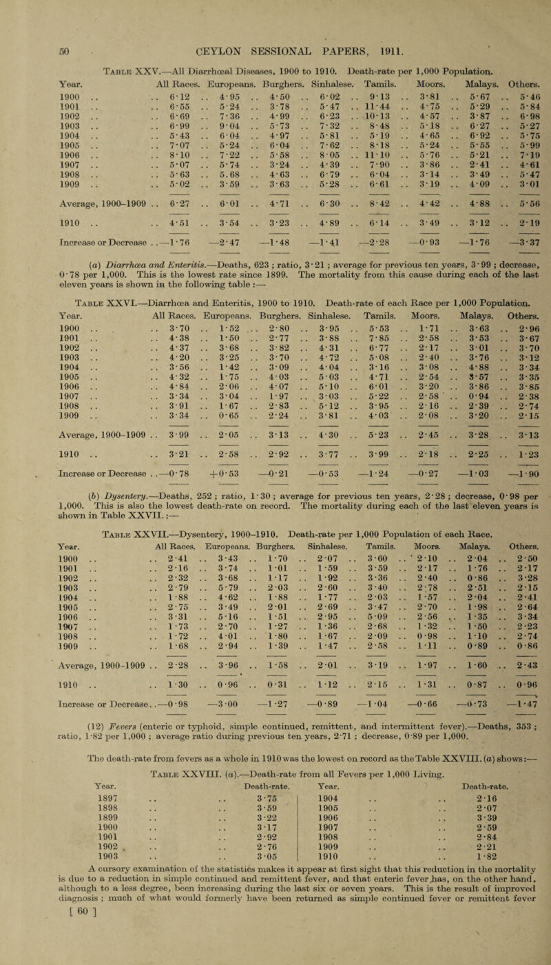 Table XXV.—All Diarrhoeal Diseases, 1900 to 1910. Death-rate per 1,000 Population. Year. All Races. Europeans. Burghers. Sinhalese. Tamils. Moors. Malays. Others. 1900 .. .. 6-12 . . 4-95 .. 4-50 .. 6-02 .. 913 .. 3-81 .. 5-67 .. 5-46 1901 .. .. 6-55 . . 5-24 .. 3-78 .. 5-47 .. 11-44 .. 4-75 .. 5-29 .. 5-84 1902 .. .. 6-69 . . 7-36 .. 4-99 .. 6*23 .. .10-13 .. 4-57 .. 3-87 .. 6-98 1903 .. .. 6-99 . . 9-04 .. 5-73 .. 7-32 .. 8-48 .. 5-18 .. 6-27 .. 5-27 1904 .. .. 543 . . 6-04 .. 4-97 .. 5-81 .. 5 19 .. 4-65 .. 6-92 .. 5-75 1905 .. .. 7-07 . . 5-24 .. 6-04 .. 7-62 .. 8-18 .. 5-24 .. 5-55 .. 5-99 1906 .. .. 8-10 . . 7-22 .. 5-58 .. 8-05 .. 1110 .. 5-76 .. 5-21 .. 7*19 1907 .. .. 5-07 . . 5-74 .. 3-24 .. 4-39 .. 7-90 3 86 .. 2-41 .. 4-61 1908 .. .: 5-63 . . 5.68 .. 4-63 .. 6-79 .. 6-04 .. 314 .. 3-49 .. 5-47 1909 .. .. 5-02 . . 3-59 .. 3*63 .. 5-28 .. 6-61 .. 3-19 .. 4-09 .. 3-01 Average, 1900-1909 .. 6-27 . . 6-01 .. 4-71 .. 6-30 .. 8-42 .. 4-42 .. 4-88 .. 5-56 1910 .. .. 4-51 . . 3-54 .. 3*23 .. 4-89 .. 6-14 .. 3-49 .. 312 .. 219 Increase or Decrease . .—1-76 —2-47 —1*48 —1 * 41 —2-28 —0-93 —1-76 —3-37 (a) Diarrhoea and Enteritis.—Deaths, 623 ; ratio, 3‘21 ; average for previous ten years, 3 • 99 ; decrease, 0-78 per 1,000. This is the lowest rate since 1899. The mortality from this cause during each of the last eleven years is shown in the following table :— Table XXVI.—Diarrhoea and Enteritis, 1900 to 1910. Death-rate of each Race per 1,000 Population. Year. All Races. Europeans. Burghers. Sinhalese. Tamils. Moors. Malays. Others. 1900 .. .. 3-70 . . 1-52 . . 2-80 .. 3-95 .. 5-53 . 1-71 .. 3-63 .. 2-96 1901 .. .. 4-38 .. 1-50 . . 2-77 .. 3-88 .. 7-85 . . 2-58 .. 3-53 .. 3-67 1902 .. .. 4-37 .. 3-68 . . 3-82 .. 4-31 .. 6-77 . . 217 .. 3-01 .. 3-70 1903 .. .. 4-20 .. 3-25 . . 3-70 .. 4-72 .. 5-08 . . 2-40 .. 3-76 .. 312 1904 .. .. 3-56 .. 1-42 . . 3-09 .. 4-04 .. 316 . . 3-08 .. 4-88 .. 3-34 1905 .. .. 4-32 .. 175 . . 4-03 .. 5-03 .. 4-71 . . 2-54 .. 357 .. 3-35 1906 .. .. 4-84 .. 2-06 . . 4-07 .. 5-10 .. 6-01 . . 3-20 .. 3-86 .. 3-85 1907 .. .. 3-34 .. 3-04 . . 1-97 .. 303 .. 5-22 . . 2-58 ' .. 0-94 .. 2-38 1908 .. .. 3-91 .. 167 . . 2-83 .. 5-12 .. 3-95 . . 216 .. 2-39 .. 2-74 1909 .. .. 3-34 .. 0-65 . . 2-24 .. 3-81 .. 4 03 . . 2-08 .. 3-20 .. 2 15 Average, 1900-1909 .. 3-99 .. 2-05 . . 3-13 .. 4-30 .. 5-23 . . 245 .. 3-28 .. 3-13 1910 .. .. 3-21 .. 2-58 . . 2-92 .. 3-77 .. 3-99 . . 2-18 .. 2-25 .. 1-23 Increase or Decrease . .—0-78 + 0-53 —0-21 —0-53 —1-24 —0-27 —103 —1-90 (b) Dysentery. —Deaths, 252 ; ratio, 1 •30; average for previous ten years, 2-28 ; decrease, 0- 98 per 1,000. This is also the lowest death-rate on record. The mortality during each of the last eleven years is shown in Table XXVII.:— Table XXVII.—Dysentery, 1900- -1910. Death-rate per 1,000 Population of each Race. Year. All Races. Europeans. Burghers. Sinhalese. Tamils. Moors. Malays. Others. 1900 .. .. 2-41 .. 3-43 . . 1-70 .. 2-07 .. 3-60 . . * 210 .. 204 .. 2-50 1901 .. .. 2-16 .. 3-74 . . 1 01 .. 1-59 .. 3-59 . . 2-17 .. 1-76 .. 217 1902 .. .. 2-32 .. 3-68 . . 117 .. 1-92 .. 3-36 . . 2-40 .. 0-86 .. 3-28 1903 .. .. 2-79 .. 5-79 . . 2 03 .. 2-60 .. 3-40 . . 2-78 .. 2-51 .. 215 1904 .. .. 1-88 .. 4-62 . . 1 -88 .. 1 - 77 .. 2 03 . . 1-57 .. 204 .. 2-41 1905 .. .. 2-75 .. 3-49 . . 201 .. 2-69 .. 3-47 . . 2-70 .. 1-98 .. 2-64 1906 .. .. 3-31 .. 5-16 . . 1 -51 .. 2-95 .. 5-09 . . 2-56 .. 1-35 .. 3-34 1907 .. .. 1-73 .. 2-70 . . 1 -27 .. 1-36 .. 2-68 . . 1 -32 .. 1-50 .. 2-23 1908 .. .. 1-72 .. 4-01 . . 1-80 .. 1-67 .. 2-09 . . 0-98 .. 1-10 .. 2-74 1909 .. .. 1-68 .. 2-94 . . 1 -39 .. 1-47 .. 2-58 . . 1 11 .. 0-89 .. 0-86 Average, 1900-1909 .. 2-28 .. 3-96 . . 1 -58 .. 2-01 .. 319 . . 1 -97 .. 1-60 .. 2-43 1910 .. .. 1-30 .. 0-96 . . 0-31 .. 112 .. 2-15 . . 1 -31 .. 0-87 .. 0-96 Increase or Decrease . .—0-98 —3-00 —1 -27 —0-89 —1 04 —0-66 —0-73 —1-47 (12) Fevers (enteric or typhoid, simple continued, remittent, and intermittent fever).—Deaths , 353 ; ratio, 1-82 per 1,000 ; average ratio during previous ten years, 2‘71 ; decrease, 0-89 per 1,000. The death-rate from fevers as a whole in 1910 was the lowest on record as the Table XXVIII. (a) shows:— Table XXVIII. (a).'—Death-rate from all Fevers per 1,000 Living. Year. Death-rate. Year. Death-rate. 1897 3-75 1904 216 1898 3-59 1905 207 1899 3-22 1906 3-39 1900 317 1907 2-59 1901 2-92 1908 2-84 1902 . 2-76 1909 2-21 1903 3-05 1910 1 -82 A cursory examination of the statistics makes it appear at first sight that this reduction in the mortality is due to a reduction in simple continued and remittent fever, and that enteric fever .has, on the other hand, although to a less degree, been increasing during the last six or seven years. This is the result of improved diagnosis ; much of what would formerly have been returned as simple continued fever or remittent fever