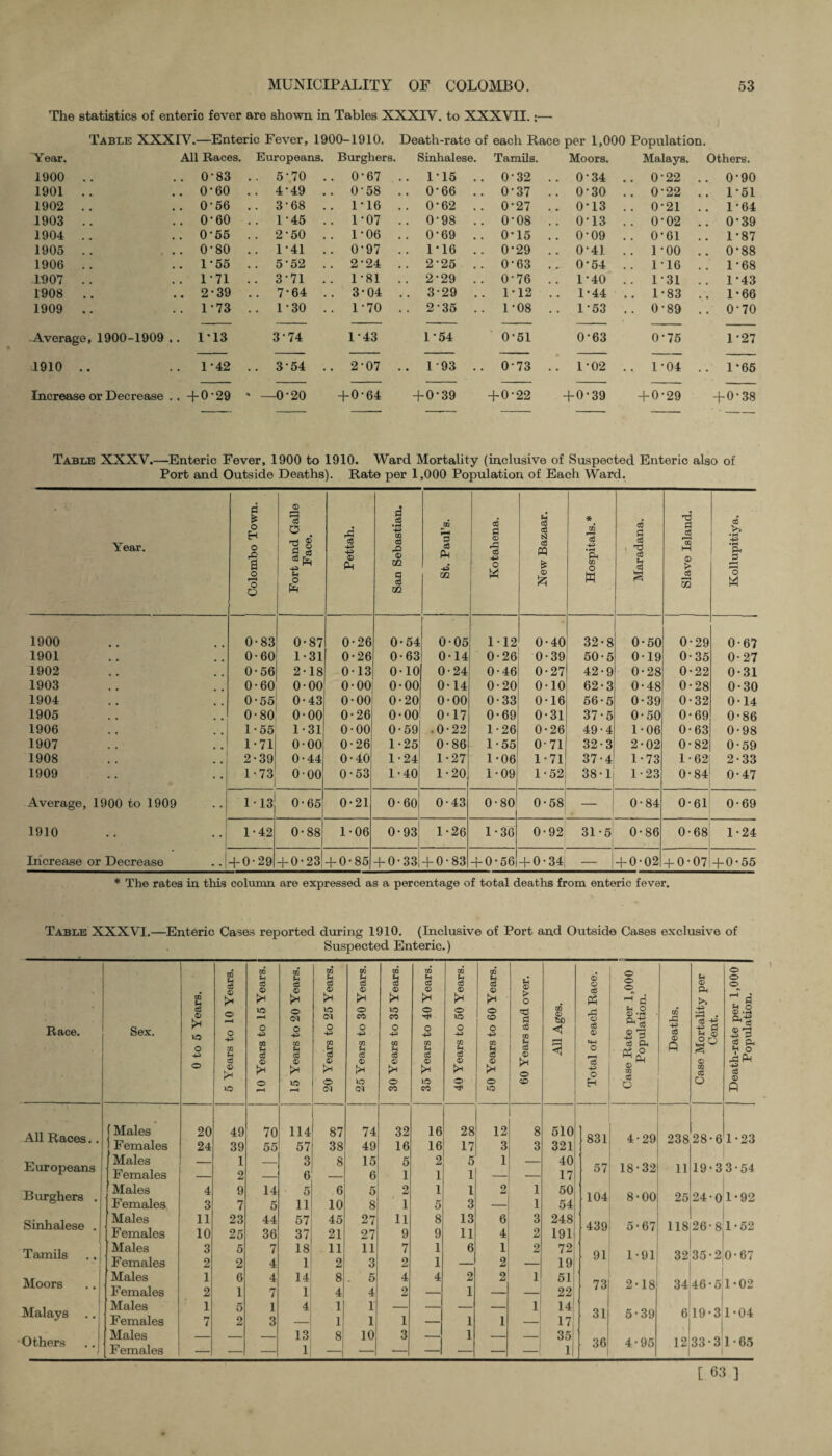 The statistics of enteric fever are shown in Tables XXXIV. to XXXVII.:—■ Table XXXIV.—Enteric Fever, 1900-1910. Death-rate of each Race per 1,000 Population. Year. All Races. Europeans. Burghers. Sinhalese. Tamils. Moors. Malays. Others. 1900 .. .. 0-83 .. 5-70 . . 0-67 .. 115 .. 0-32 .. 0-34 .. 0-22 .. 0-90 1901 .. .. 0’60 .. 4*49 . . 0-58 .. 0-66 .. 0-37 .. 0-30 .. 0*22 .. 1-51 1902 .. .. 0-56 .. 3*68 . . 1 * 16 .. 0-62 .. 0-27 .. 0-13 .. 0-21 .. 1-64 1903 . . .. 0-60 .. 1-45 . . 1-07 .. 0-98 .. 0-08 .. 0-13 .. 0-02 .. 0*39 1904 .. .. 0*55 .. 2-50 . . 1-06 .. 0-69 .. 0*15 .. 0-09 .. 0-61 .. 1-87 1905 .. .. 0-80 .. 1-41 . . 0-97 .. 1-16 .. 0-29 .. 0-41 .. i-oo .. 0*88 1906 .. .. 1*55 .. 5-52 . . 2-24 .. 2-25 .. 0-63 .. 0'54 .. 116 .. 1-68 1007 .. .. 1-71 .. 3-71 . . 1-81 .. 2-29 .. 0-76 .. 1-40 .. 1*31 .. 1*43 1908 .. .. 2-39 .. 7*64 . . 3-04 .. 3-29 .. 1-12 .. 1-44 .. 1*83 .. 1*66 1909 .. .. 173 .. 1-30 . . 1-70 .. 2 35 .. 1*08 .. 1-53 .. 0-89 .. 0-70 Average, 1900-1909 .. 1*13 3-74 1-43 1*54 0-51 0*63 0-75 1*27 1910 .. .. 1-42 .. 354 . . 2-07 .. 193 .. 073 .. 102 .. 1-04 .. 1*65 Increase or Decrease .. +0-29 * —0-20 + 0-64 + 0*39 + 0-22 + 0-39 + 0-29 + 0-38 Table XXXV.—Enteric Fever, 1900 to 1910. Ward Mortality (inclusive of Suspected Enteric also of Port and Outside Deaths). Rate per 1,000 Population of Each Ward. Year. Colombo Town. Fort and Galle Face. Pettah. San Sebastian. St. Paul’s. Kotahena. New Bazaar. Hospitals.* Maradana. Slave Island. Kollupitiya. 1900 0-83 0-87 0-26 0-54 0-05 1*12 0*40 32*8 0*50 0*29 0*67 1901 0-60 1-31 0-26 0-63 0-14 0-26 0*39 50*5 0*19 0*35 0*27 1902 # , 0-56 2-18 0-13 0-10 0-24 0*46 0-27 42*9 0*28 0*22 0*31 1903 0-60 0-00 0-00 0-00 0*14 0*20 0*10 62*3 0*48 0*28 0*30 1904 0-55 0-43 0-00 0-20 0*00 0*33 0*16 56*5 0*39 0*32 0*14 1905 0-80 0-00 0-26 0-00 0-17 0*69 0*31 37*5 0*50 0*69 0*86 1906 1-55 1-31 0-00 0-59 .0*22 1*26 0*26 49*4 1*06 0*63 0*98 1907 1-71 0-00 0-26 1-25 0*86 1*55 0*71 32*3 2*02 0-82 0*59 1908 2-39 0-44 0-40 1-24 1*27 1*06 1*71 37*4 1*73 1*62 2*33 1909 1-73 000 0-53 1-40 1*20 1*09 1*52 38*1 1*23 0*84 0*47 Average, 1900 to 1909 113 0-65 0-21 0-60 0*43 0*80 0*58 — 0*84 0-61 0*69 1910 1-42 0-88 1 *06 0-93 1*26 1*36 0*92 31*5 0*86 0-68 1*24 Increase or Decrease • • + 0-29 + 0-23 + 0-85 + 0-33 + 0*83 + 0*56 + 0*34 — + 0*02 + 0*07 + 0*55 * The rates in this column are expressed as a percentage of total deaths from enteric fever. Table XXXVI.—-Enteric Cases reported during 1910. (Inclusive of Port and Outside Cases exclusive of Suspected Enteric.) to go CD to CD to to GQ CO g © © o O P eg c8 © !* c3 §3 § © (H PH c6 © c3 © PH o o © o GO u £ £ pH > o Ph ^ a >> 7* d o3 o lO r-H O <M to o CO to CO O o to O CO *3 a to © ■g fe o <D CD X P *rd . P 3 .2 a1g 53 eg a. Race. Sex. >H to o -p o -p GO O •p CD o ■p £ o +3 CD o CD o -P GO o •p GO o p GO eg 00 § c3 © <4-1 ® 3 cs a. c3 © Q ■E § -P (H <3 c3 © o3 © c8 © C6 © c6 © c6 © c8 © 03 © & 0C o *2 to © i P P-< o © PH pH o pH to £ o to pH O pH to [H O PH o o CO P o H © CO c6 o aj eg O a3 © to r*H CM C-l CO CO to o All Races.. Males Females 20 24 49 39 70 55 114 57 87 38 74 49 32 16 16 16 28 17 12 3 8 3 510 321 831 4*29 238 28*6 1*23 Europeans Males Females — 1 2 — 3 6 8 15 6 5 1 2 1 5 1 1 — 40 17 57 18*32 11 19-33*54 Burghers . Males Females 4 3 9 7 14 5 5 11 6 10 5 8 2 1 1 5 1 3 2 1 1 50 54 104 8*00 25 24-0 1*92 Sinhalese .1 Males Females 11 10 23 25 44 36 57 37 45 21 27 27 11 9 8 9 13 11 6 4 3 2 248 191 439 5*67 118 26*8 1*52 Tamils Males Females 3 2 5 2 7 4 18 1 11 2 11 3 7 2 1 1 6 1 2 2 72 19 91 1*91 32 35*2 0*67 Moors Males Females 1 2 6 1 4 7 14 1 8 4 . 5 4 4 2 4 2 1 2 i 51 22 73 2*18 34 46*5 1*02 Malays Males Females 1 7 5 2 1 3 41 _i 1 1 1 1 1 — 1 1 i 14 17 31 5*39 6 19*3 1*04 Others Males Females — — — 13 1 8 10 3 — 1 — _ 35 1 36 4*95 12, 33*3 1*65 [ 63 ]