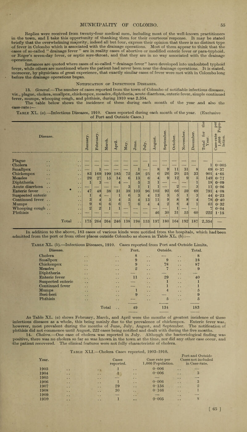 Replies were received from twenty-four medical men, including most of the well-known practitioners in the town, and I take this opportunity of thanking them for their courteous response. It may be stated briefly that the overwhelming majority, indeed all but four, express their opinion that there is no distinct type •of fever in Colombo which is associated with the drainage operations. Most of them appear to think that the cases of so-called “ drainage fever ” are in reality cases of abortive or modified enteric fever or para-typhoid, or Roger’s seven-day fever, or septic sore-throat, and that they are in no way associated with the drainage operations. Instances are quoted where cases of so-called ** drainage fever” have developed into undoubted typhoid fever, while others are mentioned where the patient had never been near the drainage operations. It is stated, moreover, by physicians of great experience, that exactly similar cases of fever were met with in Colombo long before the drainage operations began. Notification of Infectious Diseases. 13. General.—The number of cases reported from the town of Colombo of notifiable infectious diseases, viz., plague, cholera,smallpox,chickenpox,measles, diphtheria, acute diarrhoea, enteric fever, simple continued fever, mumps, whooping cough, and phthisis, during 1910 was 2,354. The table below shows the incidence of these during each month of the year .and also the case- rate:— Table XL. (a).—Infectious Diseases, 191.0. Cases reported during each month of the year. (Exclusive of Port and Outside Cases.) Disease. January. February. March. April. May. June. July. August. September. October. November. December. Total for the Year. Case-rate per 1,000 Popu¬ lation. Plague Cholera — — — — — — 1 — — — — — 1 0-005 Smallpox — 1 — — — 1 — 8 9 11 31 8 69 0-37 Chickenpox 83 169 199 185 72 58 25 6 26 20 25 33 901 4*65 Measles 29 27 15 14 6 13 6 4 9 12 9 5 149 0-77 Diphtheria 1 3 — 4 — 5 3 1 — — — 1 18 0-09 Acute diarrhoea .. — — — — 3 1 1 1 — 2 — 3 11 0-06 Enteric fever .. * 47 48 38 31 39 103 96 103 92 66 59 69 791 4-08 Suspected enteric 1 4 — 1 6 3 4 13 3 5 1 3 44 0*23 Continued fever .. 3 4 5 4 5 4 13 11 9 8 8 4 78 0-40 Mumps 9 6 6 6 l-r 7 6 4 4 2 8 4 1 63 0-32 Whooping cough .. 2 2 1 1 — — — — — 1 — — 7 0-04 Phthisis 46 30 31 55 60 222 115 Total 175 264 264 246 138 194 153 197 180 164 192 187 2,354 — In addition to the above, 183 cases of various kinds were notified from the hospitals, which had been admitted from the port or from other places outside Colombo as shown in Table XL. (6):— Table XL. (6).—Infectious Diseases, 1910. Disease. Cholera Smallpox Chickenpox Measles Diphtheria Enteric fever Suspected enteric Continued fever Mumps Beri-beri Phthisis Total Cases reported from Port and Outside Limits. Port. Outside. Total. 8 . - 8 9 9 18 9 78 87 2 7 9 11 29 40 — 1 1 — 1 1 1 4 5 9 . - 9 — 5 5 49 134 183 As Table XL. (a) shows February, March, and April were the months of greatest incidence of these infectious diseases as a whole, this being mainly due to the prevalence of chickenpox. Enteric fever was, however, most prevalent during the months of June, July, August, and September. The notification of phthisis did not commence until August, 222 cases being notified and dealt with during the five months. 14. Cholera.—One case of cholera was reported in July. Although the bacteriological finding was positive, there was no cholera so far as was known in the town at the time, nor did any other case occur, and the patient recovered. The clinical features were not fully characteristic of cholera. Year. , Table XLI.—Cholera Cases reported, 1903-1910. Cases Case rate per Port and Outside Cases not included reported. 1,000 Population. in Case-rate. 1903 . , 1 0-006 — 1904 1 0-006 3 1905 . . . . — . . — .. —- 1906 l 0-006 3 1907 29 0-156 o 1908 ‘ . . 30 0-166 1 1909 .. . . — . . — — 1910 1 0-005 8 [ 65 ]