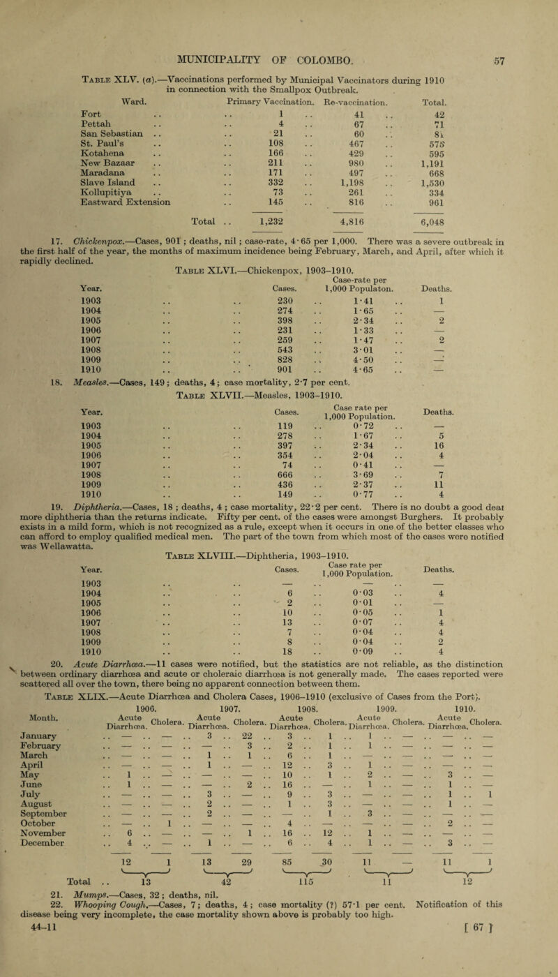 Table XLV. (a).—Vaccinations performed by Municipal Vaccinators during 1910 in connection with the Smallpox Outbreak. Ward. Primary Vaccination. Re-vaccination. Total. Fort 1 41 42 Pettah 4 67 71 San Sebastian .. 21 60 8i St. Paul’s 108 467 575' Kotahena 166 429 595 New Bazaar 211 980 1,191 Maradana 171 497 668 Slave Island 332 1,198 1,530 Kollupitiya 73 261 334 Eastward Extension 145 . . 816 961 Total .. 1,232 4,816 6,048 17. Chickenpox.—Cases, 901 ; deaths, nil; case-rate, 4- 65 per 1,000. There was a severe outbreak in the first half of the year, the months of maximum incidence being February, March, and April, after which it rapidly declined. Table XLVI.—Chickenpox, 1903-1910. Case-rate per Year. Cases. 1,000 Populaton. Deaths. 1903 230 1-41 1 1904 274 1-65 — 1905 398 2-34 2 1906 231 1-33 — 1907 259 1-47 2 1908 543 3-01 — 1909 828 4-50 -’ 1910 .. ' 901 4-65 .— 18. Measles.—Cases, 149; deaths, 4; case mortality, 2‘7 per cent. Table XLVII.—Measles, 1903-1910. Year. 1903 1904 1905 1906 1907 1908 1909 1910 Cases. Case rate per 1,000 Population. Deaths 119 0-72 — 278 1-67 5 397 2-34 16 354 2-04 4 74 0-41 — 666 3-69 7 436 2-37 11 149 0-77 4 19. Diphtheria.—Cases, 18 ; deaths, 4 ; case mortality, 22• 2 per cent. There is no doubt a good deal more diphtheria than the returns indicate. Fifty per cent, of the cases were amongst Burghers. It probably exists in a mild form, which is not recognized as a rule, except when it occurs in one of the better classes who can afford to employ qualified medical men. The part of the town from which most of the cases were notified was Wellawatta. Year. 1903 1904 1905 1906 1907 1908 1909 1910 Table XLVIII.—Diphtheria, Cases. 1903-1910. Case rate per 1,000 Population. Deaths. 6 .. 0-03 .. 4 2 .. 001 .. — 10 .. 0-05 .. 1 13 .. 0-07 .. 4 7 -. 0-04 .. 4 8 .. 0-04 .. 2 18 .. 0-09 .. 4 20. Acute Diarrhoea.—11 cases were notified, but the statistics are not reliable, as the distinction between ordinary diarrhoea and acute or choleraic diarrhoea is not generally made. The cases reported were scattered all over the town, there being no apparent connection between them. Table XLIX.—Acute Diarrhoea and Cholera Cases, 1906-1910 (exclusive of Cases from the Port). Month. J anuary February March April May June July August September October November December 1906. 1907. 1908. 1909. 1910. Acute , -p,. , Cholera. Diarrhoea. Acute Diarrhoea. Cholera. Acute Diarrhoea. Cholera. Acute , , Cholera. Diarrhoea. Acute , Diarrhea.Cholera- . — — 3 . . 22 . 3 . . 1 . 1 . . — — — - . .’ 1 . . 1 . . 3 . 1 2 . . 6 . . . 12 . . 1 . 1 . 3 . 1 .. —. . — — _ _ 1 1 . . — . _ __ 1 . . -- . — — . 10 . . 1 . 2 .. — ! 3 .. — 1 . . — . — 2 . . 16 . . — 1 .. — 1 .. — • • • - • 3 .. 2 .. Q . 9 . . 1 . . 3 . 3 . 1 . 12 . q 1 . . 1 . . 1 6 .. 1 . • w . . 1 1 4 . . . 16 . . . o . . - 1 .. — 1 ; 2 — 4 . . — ; i .. — 6 . . 4 . 1 . ! 3 — Total 1 J 85 30 11 — 11 1 21. Mumps.—Cases, 32 ; deaths, nil. 22. Whooping Cough.—Cases, 7; deaths, 4; case mortality (?) 57T per cent. Notification of this disease being very incomplete, the case mortality shown above is probably too high. 44-11 [ 67 ]