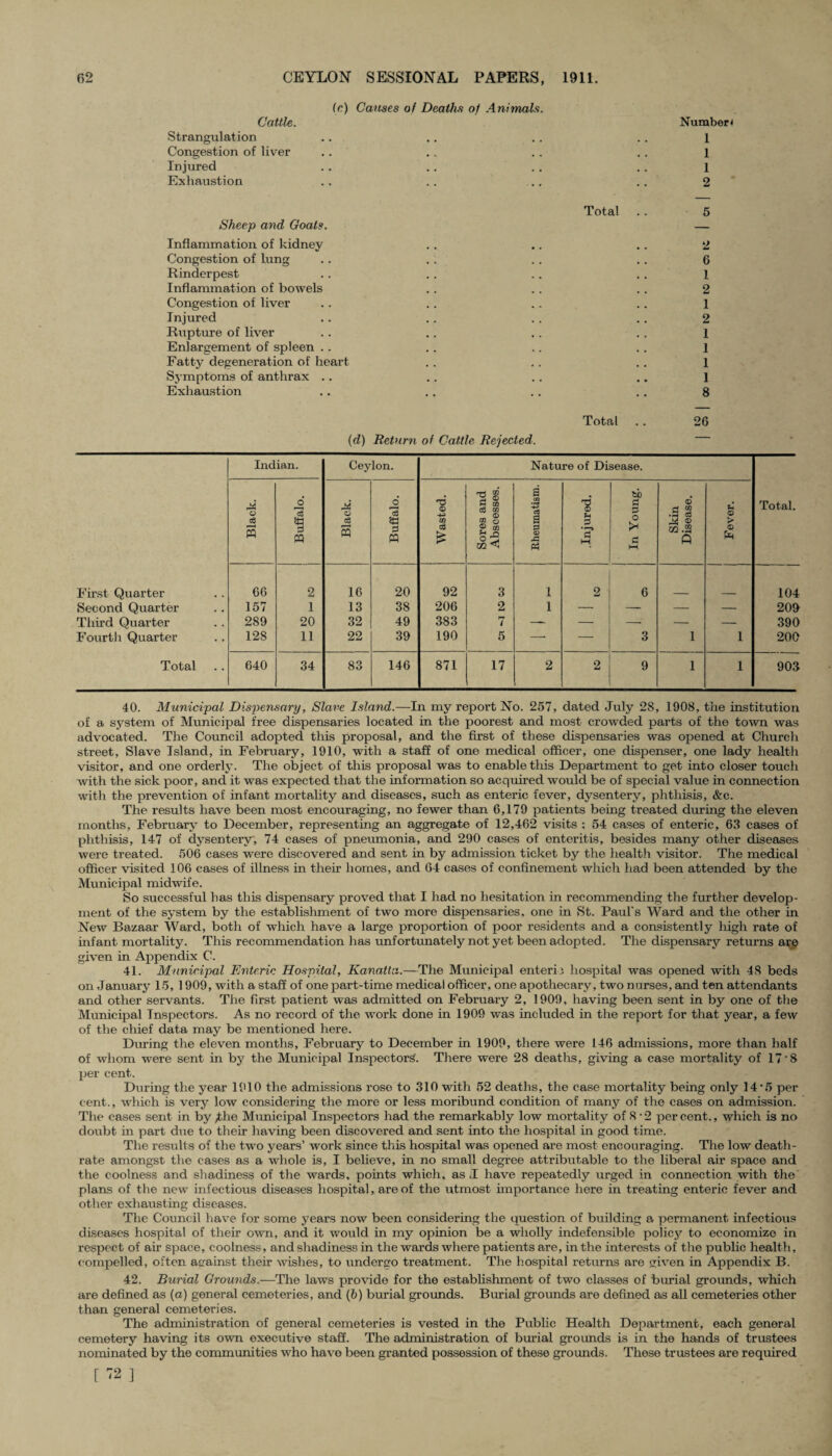 (c) Carnes of Deaths of Animals. Cattle. Numbers Strangulation .. .. . . .. 1 Congestion of liver .. .. . . . . 1 Injured .. .. .. .. 1 Exhaustion . . . . ., . . 2 Total . . 5 Sheep and Goats. — Inflammation of kidney . . .. . . 2 Congestion of lung . . . . .. . . 6 Rinderpest . . . . .. . . 1 Inflammation of bowels . . . . . . 2 Congestion of liver . . .. .. . . 1 Injured . . .. .. . . 2 Rupture of liver . . . . . . . . 1 Enlargement of spleen .. .. .. .. l Fatty degeneration of heart . . .. .. 1 Symptoms of anthrax .. .. .. .. 1 Exhaustion .. . . . . . . 8 Total .. 26 (d) Return of Cattle Rejected. Indian. Ceylon. Nature of Disease. Total. Black. Buffalo. Black. j Buffalo. Wasted. Sores and Abscesses. Rheumatism. .Injured. In Young. Skin Disease. Fever. First Quarter 66 2 16 20 92 3 1 2 6 104 Second Quarter 157 1 13 38 206 2 1 — — — — 209 Third Quarter 289 20 32 49 383 r* i — — — — — 390 Fourth Quarter 128 11 22 39 190 5 — — 3 1 1 200 Total 640 34 83 146 871 17 2 2 9 1 1 903 40. Municipal Dispensary, Slave Island.—In my report No. 257, dated July 28, 1908, the institution of a system of Municipal free dispensaries located in the poorest and most crowded parts of the town was advocated. The Council adopted this proposal, and the first of these dispensaries was opened at Church street, Slave Island, in February, 1910, with a staff of one medical officer, one dispenser, one lady health visitor, and one orderly. The object of this proposal was to enable this Department to get into closer touch with the sick poor, and it was expected that the information so acquired would be of special value in connection with the prevention of infant mortality and diseases, such as enteric fever, dysentery, phthisis, &c. The results have been most encouraging, no fewer than 6,179 patients being treated during the eleven months, February to December, representing an aggregate of 12,462 visits : 54 cases of enteric, 63 cases of phthisis, 147 of dysentery, 74 cases of pneumonia, and 290 cases of enteritis, besides many other diseases were treated. 506 cases were discovered and sent in by admission ticket by the health visitor. The medical officer visited 106 cases of illness in their homes, and 64 cases of confinement which had been attended by the Municipal midwife. So successful has this dispensary proved that I had no hesitation in recommending the further develop¬ ment of the system by the establishment of two more dispensaries, one in St. Paul's Ward and the other in New Bazaar Ward, both of which have a large proportion of poor residents and a consistently high rate of infant mortality. This recommendation has unfortunately not yet been adopted. The dispensary returns are given in Appendix C. 41. Municipal Enteric Hospital, Kanatta.—The Municipal enterii hospital was opened with 48 beds on January 15, 1909, with a staff of one part-time medicai officer, one apothecary, two nurses, and ten attendants and other servants. The first patient was admitted on February 2, 1909, having been sent in by one of the Municipal Inspectors. As no record of the work done in 1909 was included in the report for that year, a few of the chief data may be mentioned here. During the eleven months, February to December in 1909, there were 1.46 admissions, more than half of whom were sent in by the Municipal Inspector^. There were 28 deaths, giving a case mortality of 17‘8 per cent. During the year 1910 the admissions rose to 310 with 52 deaths, the case mortality being only 14*5 per cent., which is very low considering the more or less moribund condition of many of the cases on admission. The cases sent in by ,the Municipal Inspectors had the remarkably low mortality of 8-2 percent., which is no doubt in part d\ie to their having been discovered and sent into the hospital in good time. The results of the two years’ work since this hospital was opened are most encouraging. The low death- rate amongst the cases as a whole is, I believe, in no small degree attributable to the liberal air space and the coolness and shadiness of the wards, points which, as .1 have repeatedly urged in connection with the plans of the new infectious diseases hospital, are of the utmost importance here in treating enteric fever and other exhausting diseases. The Council have for some years now been considering the question of building a permanent infectious diseases hospital of their own, and. it would in my opinion be a wholly indefensible policy to economize in respect of air space, coolness, and shadiness in the wards where patients are, in the interests of the public health, compelled, often against their wishes, to undergo treatment. The hospital returns are given in Appendix B. 42. Burial Grounds.—The laws provide for the establishment of two classes of burial grounds, which are defined as (a) general cemeteries, and (6) burial grounds. Burial grounds are defined as all cemeteries other than general cemeteries. The administration of general cemeteries is vested in the Public Health Department, each general cemetery having its own executive staff. The administration of burial grounds is in the hands of trustees nominated by the communities who have been granted possession of these grounds. These trustees are required [ 72 ]