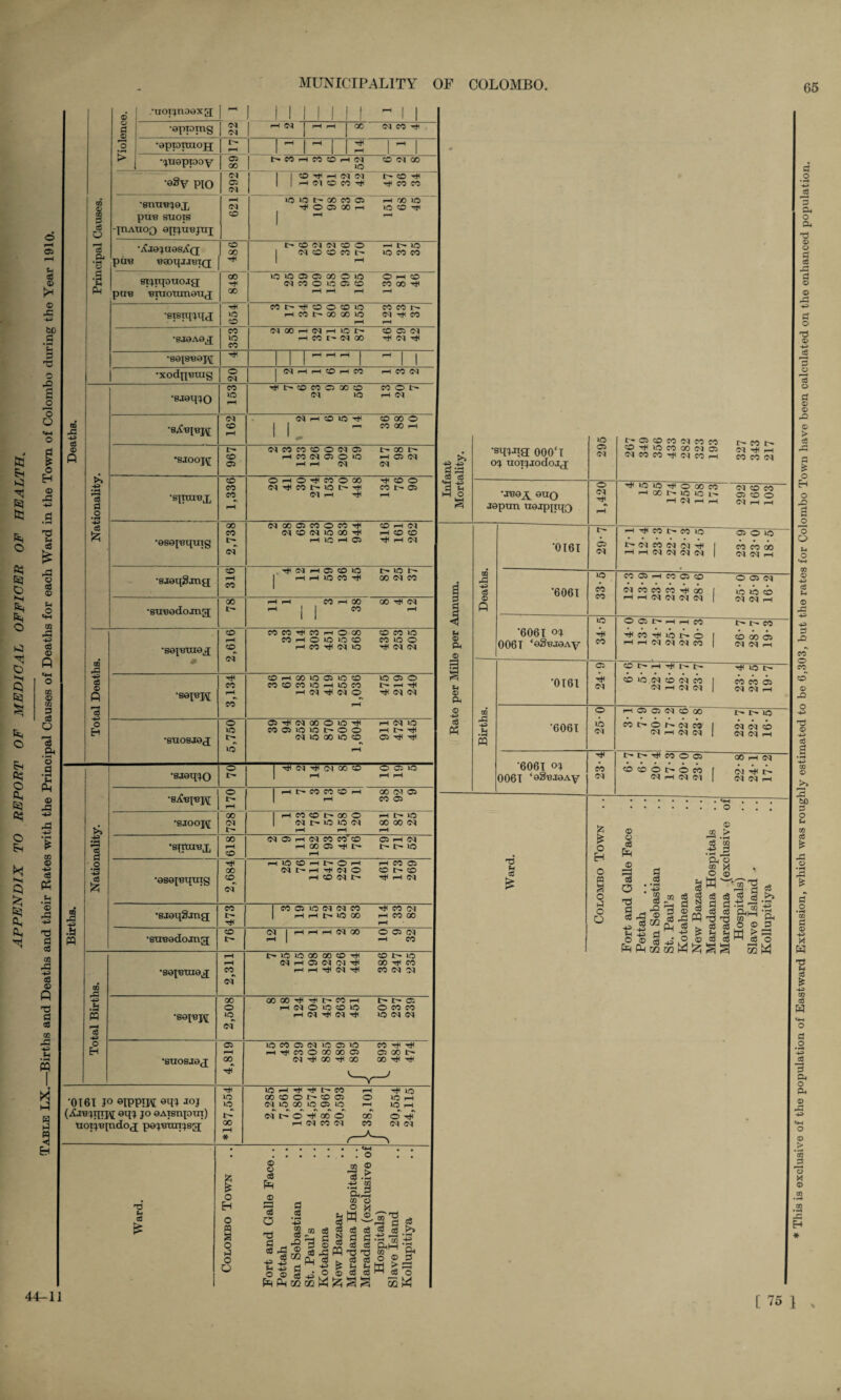 APPENDIX TO REPORT OF MEDICAL OFFICER OF HEALTH. Table LX.—Births and Deaths and their Rates with the Principal Causes of Deaths for each Ward in the Town of Colombo during the Year 1910. CG a> 2 a o fH a ffl PM •uopnoexa •appmg O I- 'o ; •apiOTOIOJJ ^ •piGpTOoy •ogy pio •snurapj, puB suois juauoq epjuBjup ■iCjo^uasA'Q pern BaoqjJBiQ d ffl d ffl ei -H d srjnpuojg pus ■Biuoumotij 43 •a c3 a .2 a £ to a 43 c8 s ft 'S 43 o H >> I o •iH cB OQ .a pq Te 43 o H •sisupqd 'SJ0A0X •seisBoj^ co GO 4* CO -M oo tH © CD CO © CO •XOdpBUIg •SJeq^O •SJOOJ\[ •simiBX •0S0jBipng •saoqgxiiy •suBodojng; •sejBtnex •SGpspj •suosjoj •sjeq^o •eiooj\[ •SptUBX •osejBquig •SJQqSjng •suBQdojng •SQ^Btnox o d CO © CO 00 N CO Tti t'COHtOCOHIM © d CO I I © 4* i—I d d t- © tH I I h ci co co rji 4# co co © lO t 00 CO 05 ■C<O®00h w CO o 1(5 CO ^ O' CO Cl N CO o (M CO CD CO -4 lO us co co HO © 05 05 GO O U® d CO © © ffl © O H CO co oo CO O'* 4#l CO O CD no i—i co r- oo oo no co co i d t* CO N 00 H N H LG H CO t- N 00 © ffl d 4* d 4* d co CO co d » CO CO C5 X CO COOh d W d co IT' CO 05 co CO co oo co t- el co rt CO oo t- CD rH co el 4fl co CO o no r- no O t- rH «r CM C- oo fH CO 4# 00 CO el CO 4* eq h co © ^ coooo i-h co oo H Cl « CO CO o o 05 l>XI> H CO N ffl O lO HOCI r—i i—i c<i ei OrtO^COOOO 4t< © © d 4* co © in 4*< woos ei f-H 4 i-h Cl X 05 M O M rf CO H Cl d © d © go -mi h co co l—I no pH 05 4# i—I 00 . rfi eci i—i 05 co no I i—i i—i no CO ->*1 MO f' go d co CO oo CO oo Tt< d COM Tf CO h O X CD CO lO CO i—i O no no CO COIOO rH co 4*1 d © Cl ci CO i—i CO no 05 no CO >0050 eo co co io h 10 co ^h 4* hcitucio 4# <m <m ffl 4* d go © © 4* ih d © CO ffl © © © © H>Tf d © oo © © ffl 4# Tjl en -<# cm oo co © © no H m co co © H 00 CM © CO © i—i co co r- oo © ci i>m io ci i—i r- no X X Cl Cl ffl rH Cl CO CO ® <—I 00 © tJH t © 1—1 d 1> C- no i-H io CO i-H L* o ^H r-H CO 05 NhHTHflO O t^CO H CO d I> r—I CV| COO lOWWCO H H MO 00 h* CO CM H cooo CO co <* •SOX«J\[ •SUOSJ0J 00 o o (N 05 i-H 00 <* •0161 jo ©IPPIH 0M1 Joj (i£jbjtjtj\[ eqc) jo OAisnptn) txotjBjndox paj'BTOijsg © u <& ■Mi >o no M oo CM ei oo ©ffl CM —I CO r- © © go oo © 4* ®mo d >H ffl d d 4* OO-^CO rH ,H 4* d 4*1 MN H X X ^ Tiu> M H MM© H N © IO ® lO ©COCO >h d 4* d 4* noeicM UOCOfflCMnofflKO CO 4* 4*1 rH 4* CO © GO GO ffl ffl GO M d 4* co 4* oo co 4*< 4t< no 1—I 4* 4* t- CO 00 © © M © ffl ei © go © ffl © ei i> o mi co © I—I Cl CO Cl 00 CO 4*1 © © rH © rH © tH cm ei o H o 8 S o 8 O o - o cS Pm -2 3 O fl x T3 8 . eg a M -H eg - - »1 h* -H 8 . . o •El X o o y, a 1 a ® cj g OrUOi 'H W rO T3 X gi te g g o 2 £ © CO Co Pm pm m oc W ^ S m M g a c3 eg 4^ pH o HS 3 •STWa 000‘T oj uoijjodojj *JB0_X 0X10 J0ptm TiajppqQ m a 40 c3 O ft •0161 © © ei © ei •<# ffl ei •6061 *6061 oj 0061 ‘©SaaaAy a 43 .8 ft '0161 •6061 '6061 oj 0061 ‘oStfjaAy © eg © CO co © co © Cl © CM ■<* CO ei t'ffl©M«Mco MCOM © 3 © CO tX3 Cl ffl (MrjJa Cl M CO t)I d CO H co CO Cl T* © © © 00 CO Ol CO CO i-H CO ic © lH ffl CO o rH <N H i-H d rH rH i-H co CO © C5 ■© _© <N co d (M 1 CO CO 00 rH i-H OI d d d 1 d d rH co 05 rH co ffl © © ffl d ei CO CO CO rH GO 1 ic io CO rH r-H d d d d 1 d d rH © ffl rH rH co CO T* co © © 1 cb GO C5 rH rH d d CO 1 d d rH © M I-H tH M M © © ei © ei co Cl H d Cl © M co co ffl ei ei rH ffl ffl el © CO MNONdM mhchm ddi d Cl rH r- m Hti co © ffl • ••••• © © © C- © CO d H d Cl <x> d C|-MU> d d rH «H o o H o 8 § o 8 o o © o og PR I o : 8 -8 -g $ o ® Pm Pm g 1 ® m (2 s . ^ 43 eg 8 ® a 1 ^ u a a s eg w ® X > II CM o x x , o ® W - 4, Ch 8 ® eg w ' 2 ro S 8 fl .h o 3 8 eg CMhh '8 r§ rg ff1-1 ft eg eg o © 8 ^ H hj > a CO C3 rn Cj O 5q M 44-11 [ 75 1 * This is exclusive of the population of Eastward Extension, which was roughly estimated to be 6,303, but the rates for Colombo Town have been calculated on the enhanced population.