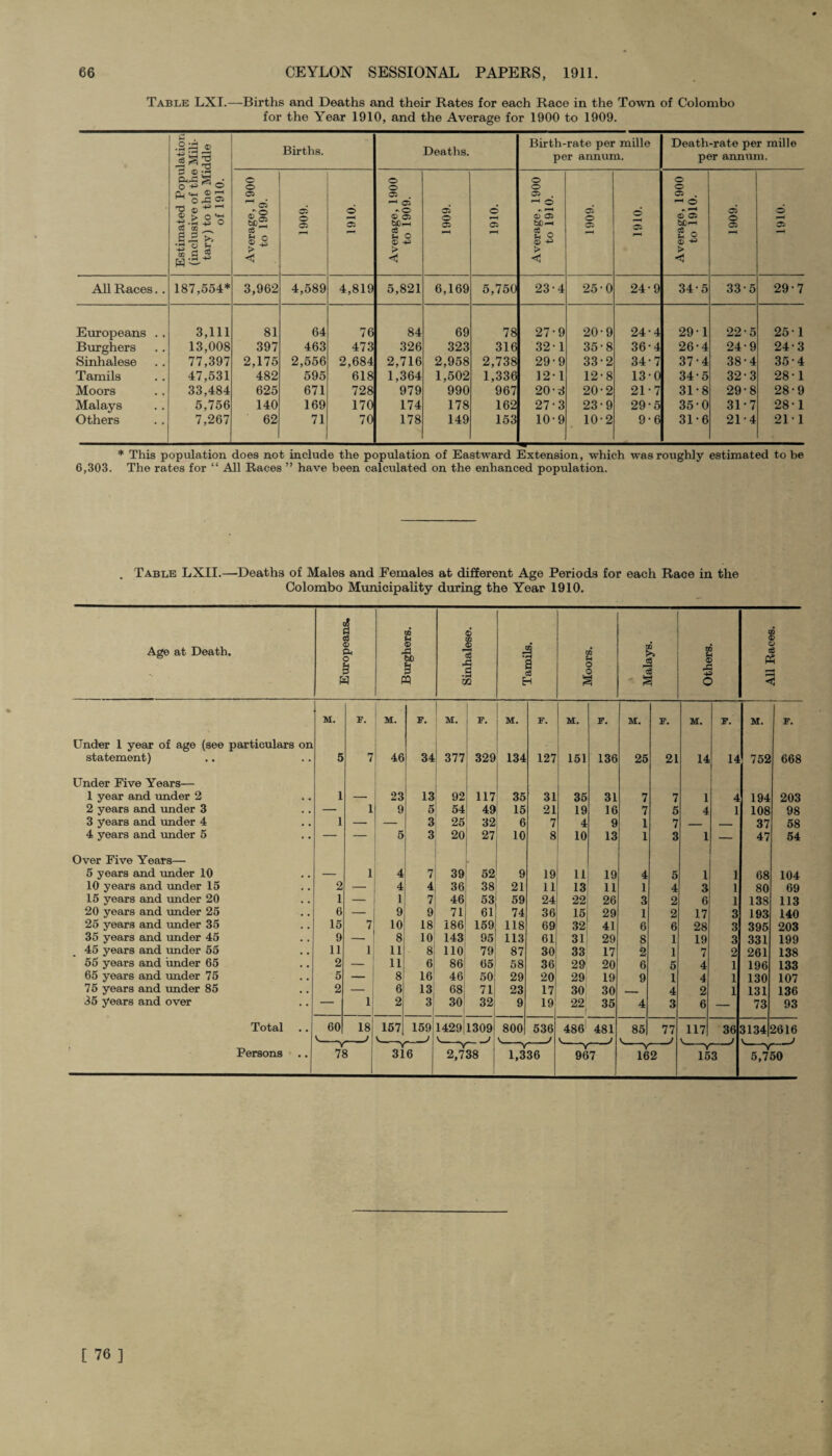 Table LXI.—Births and Deaths and their Rates for each Race in the Town of Colombo for the Year 1910, and the Average for 1900 to 1909. Estimated Population (inclusive of the Mili¬ tary) to the Middle of 1910. Births. Deaths. Birth-rate per mille per annum. Death-rate per mille per annum. Average, 1900 to 1909. 1909. 1910. Average, 1900 to 1909. 1909. 1910. Average, 1900 to 1910. 1909. •0161 Average, 1900 to 1910. 1909. 1910. All Races.. 187,554* 3,962 4,589 4,819 5,821 6,169 5,750 23-4 25-0 24-9 34-5 33-5 29-7 Europeans . . 3,111 81 64 76 84 69 78 27-9 20-9 24-4 29-1 22-5 25 -1 Burghers 13,008 397 463 473 326 323 316 32-1 35-8 36-4 26-4 24-9 24-3 Sinhalese 77,397 2,175 2,556 2,684 2,716 2,958 2,738 29-9 33-2 34-7 37-4 38-4 35-4 Tamils 47,531 482 595 618 1,364 1,502 1,336 12-1 12-8 13-0 34-5 32-3 28-1 Moors 33,484 625 671 728 979 990 967 20-d 20-2 21-7 31-8 29-8 28-9 Malays 5,756 140 169 170 174 178 162 27-3 23-9 29-5 35-0 31-7 28 1 Others 7,267 62 71 70 178 149 153 10-9 10-2 9-6 31-6 21-4 211 * This population does not include the population of Eastward Extension, which was roughly estimated to be 6,303. The rates for “ All Races ” have been calculated on the enhanced population. . Table LXII.—Deaths of Males and Females at different Age Periods for each Race in the Colombo Municipality during the Year 1910. i =3 CO u 6 co CD <x> Age at Death. ® Ut o 9 Ji be P ® 7s -S .a £ a c3 CO o o CD CO s A -td c 0 p 3 » PQ oo H s § C < 5 M. F. M. F. 1 1 M. F. M. F. M. F. M. F. M. F. M. F. Under 1 year of age (see particulars on statement) 5 7 46 34 377 329 134 127 151 136 25 21 14 14 752 668 Under Five Years— 1 year and under 2 • • 1 — 23 13 92 117 35 31 35 31 7 7 1 4 194 203 2 years and under 3 • • — 1 9 5 54 49 15 21 19 16 7 5 4 1 108 98 3 years and under 4 . . 1 — — 3 25 32 6 7 4 9 1 7 _ _ 37 58 4 years and under 5 — — 5 3 20 27 10 8 10 13 1 3 1 — 47 54 Over Five Years— r 5 years and under 10 — 1 4 7 39 52 9 19 11 19 4 5 1 1 68 104 10 years and under 15 2 — 4 4 36 38 21 11 13 11 1 4 3 1 80 69 15 years and under 20 1 — 1 7 46 53 59 24 22 26 3 2 6 1 138 113 20 years and under 25 6 — 9 9 71 61 74 36 15 29 1 2 17 3 193 140 25 years and under 35 15 7 10 18 186 159 118 69 32 41 6 6 28 3 395 203 35 years and under 45 9 — 8 10 143 95 113 61 31 29 8 1 19 3 331 199 45 years and under 55 11 1 11 8 110 79 87 30 33 17 2 1 7 2 261 138 55 years and under 65 2 11 6 86 65 58 36 29 20 6 5 4 1 196 133 65 years and under 75 5 8 16 46 50 29 20 29 19 9 1 4 1 130 107 75 years and under 85 2 — 6 13 68 71 23 17 30 30 _ 4 2 1 131 136 35 years and over — 1 i 2 3 30 32j 9 19 22 i 35 4 3 6 — 73 93 Total . . 60 18 157 159 1429 1309 800 536 4861 481 85 77 117 36 3134 2616 A J v_,__) V_ __J A_ J A J J V J Persons • • Y 78 3l6 2,738 j 1,336 Y 967 -Y- 162 ->r~ 153 5,750 [ 76 ]