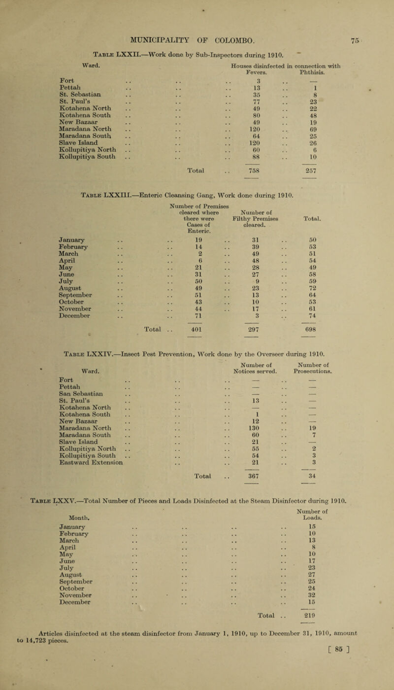 Table LXXII.—Work done by Sub-Inspectors during 1910. Ward. Houses disinfected in Fevers. connection with Phthisis. Fort 3 _ Pettah 13 1 St. Sebastian 35 8 St. Paul’s 77 23 Kotahena North 49 22 Ivotahena South 80 48 New Bazaar 49 19 Maradana North 120 69 Maradana South 64 25 Slave Island 120 26 Kollupitiya North 60 6 Kollupitiya South 88 10 Total 758 257 Table LXXI1I.- —Enteric Cleansing Gang, Work done during 1910. Number of Premises cleared where Number of & there were Cases of Enteric. Filthy Premises cleared. Total. January 19 31 50 February 14 39 53 March 2 49 51 April 6 48 54 May 21 28 49 June 31 27 58 July 50 9 59 August 49 23 72 September 51 13 64 October 43 10 53 November 44 17 61 December 71 3 74 Total . . 401 297 698 Table LXXIV.—Insect Pest Prevention, Work done by the Overseer during 1910. Number of Number of Ward. Notices served. Prosecutions. Fort - , , — Pettah - . . — San Sebastian - . . — St. Paul’s 13 — Kotahena North - . . — Kotahena South 1 — New Bazaar 12 — Maradana North 130 19 Maradana South 60 7 Slave Island 21 — Kollupitiya North 55 2 Kollupitiya South 54 3 Eastward Extension 21 3 Total 367 34 Table LXXV.—Total Number of Pieces and Loads Disinfected at the Steam Disinfector during 1910. Number of Month. Loads. January .. .. .. .. 15 February .. .. .. .. 10 March .. .. .. .. 13 April . . .. .. .. 8 May . . .. .. .. 10 June . . . . .. . . 17 July .. .. .. . . 23 August .. .. .. .. 27 September .. .. .. .. 25 October .. .. .. .. 24 November . . • . . . . 32 December .. .. .. .. 15 Total .. 219 Articles disinfected at the steam disinfector from January 1, 1910, up to December 31, 1910, amount to 14,723 pieces. [ 85 ]