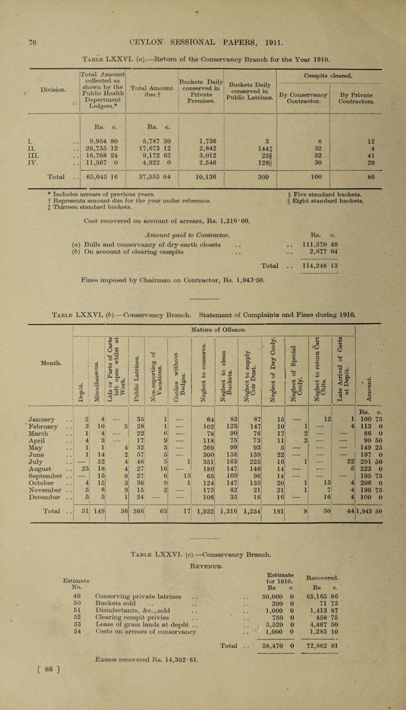 Table LXXVL (a).—Return of the Conservancy Branch for the Year 1910. Division. Total Amount collected as shown by the Public Health Department Ledgers.* Total Amount due.f Buckets Daily conserved in Private Premises. Buckets Daily conserved in Public Latrines. Cesspits cleared. By Conservancy Contractor. By Private Contractors. Rs. c. Rs. c. I. 9,954 80 5,787 30 1,736 3 6 12 II. 26,755 12 17,673 12 2,842 144 J 32 4 III. 16,768 24 9,172 62 3,012 25§ 32 41 IV. 11,567 0 4,922 0 2,546 128|| 30 29 Total 65,045 16 37,555 04 10,136 300 100 86 * Includes arrears of previous years. § Five standard buckets, f Represents amount due for the year under reference. || Eight standard buckets, j Thirteen standard buckets. Cost recovered on account of arrears, Rs. 1,316-60. Amount paid to Contractor. (a) Bulls and conservancy of dry-earth closets (b) On account of clearing cesspits Rs. c. 111,570 49 2,677 64 Total .. 114,248 13 Fines imposed by Chairman on Contractor, Rs. 1,943-50. Table LXXVI. (b).—Conservancy Branch. Statement of Complaints and Fines during 1910. Nature of Offence. Month. Depot. Miscellaneous. Lids or Parts of Carts left open whilst at Work. Public Latrines. Non-reporting of Vacations. Coolies without Badges. Neglect to conserve. Neglect to clean Buckets. Neglect to supply Coir Dust. Neglect of Day Cooly. Neglect of Special Cooly. Neglect to return Cart Chits. Late Arrival of Carts at Depot. « Amount. 1 January 2 4 35 1 64 82 87 15 _ 12 1 Rs. 100 c. 75 ' February 3 10 3 28 1 — 102 123 147 10 1 — 4 113 0 March 1 4 — 22 6 — 78 90 76 17 2 — 86 0 April 4 3 — 17 9 — 118 75 73 11 2 — 90 50 May 1 1 4 32 3 — 269 99 93 5 — — — 149 25 June 1 14 2 57 5 — 300 158 139 22 — — — 197 0 July — 52 4 46 5 1 351 163 225 16 1 — 22 291 50 August 25 18 4 27 16 — 180 147 146 14 — — 5 223 0 September .. — 15 6 27 6 15 65 109 96 14 — — — 195 75 October 4 15 3 36 9 1 124 147 135 20 1 15 4 206 0 November .. 5 8 9 15 2 — 175 82 21 21 1 7 4 190 75 December .. 5 5 1 24 — — 106 35 16 16 — 16 4 100 0 Total .. 51 149 36 366 63 17 1,932 1,310 1,254 181 8 50 44 1,943 50 Table LXXVI. (c).—Conservancy Branch. Revenue. Estimate No. 49 Conserving private latrines 50 Buckets sold 51 Disinfectants, &c.,Nsold 52 Clearing cesspit privies 53 Lease of grass lands at depot . . 54 Costs on arrears of conservancy Estimate for 1910. Recovered. Rs c Rs. c. 50,000 0 65,165 86 200 0 71 73 1,000 0 1,413 87 750 0 458 75 5,520 0 4,467 50 1,000 0 1,285 10 Total . . 58,470 0 72,862 81 [ 86 ] Excess recovered Rs. 14,392-81.