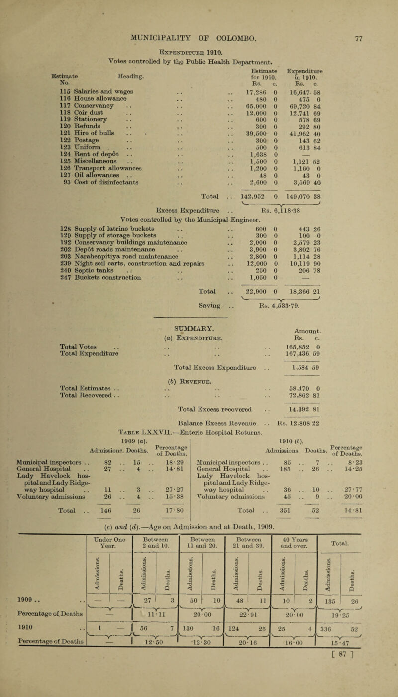 Expenditure 1910. Votes controlled by the Public Health Department. Estimate Expenditure Estimate Heading. for 1910. in 1910. No. Rs. c. Rs. c. 115 Salaries and wages 17,286 0 16,647- 58 116 House allowance 480 0 475 0 117 Conservancy 65,000 0 69,720 84 118 Coir dust 12,000 0 12,741 69 119 Stationery 600 0 578 69 120 Refunds 300 0 292 80 121 Hire of bulls 39,500 0 41,962 40 122 Postage 300 0 143 62 123 Uniform . 500 0 613 84 124 Rent of depot 1,638 0 -- 125 Miscellaneous 1,500 0 1,121 52 126 Transport allowances 1,200 0 1,160 0 127 Oil allowances 48 0 43 0 93 Cost of disinfectants 2,600 0 3,569 40 Total . . 142,952 0 149,070 38 Excess Expenditure --y- Rs. 6,118-38 j Votes controlled by the Municipal Engineer. 128 Supply of latrine buckets # . 600 0 443 26 129 Supply of storage buckets • • 300 0 100 0 192 Conservancy buildings maintenance • • 2,000 0 2,579 23 202 Depot roads maintenance 3,900 0 3,802 76 203 Narahenpitiya road maintenance • « 2,800 0 1,114 28 239 Night soil carts, construction and repairs 12,000 0 10,119 90 240 Septic tanks 250 0 206 78 247 Buckets construction • • 1,050 0 — Total 22,900 0 18,366 21 j Saving Rs. 4,533-79. Total Votes Total Expenditure Total Estimates .. Total Recovered .. SUMMARY. (a) Expenditure. Total Excess Expenditure (6) Revenue. Total Excess recovered Amount. Rs. c. 165,852 0 167,436 59 1,584 59 58,470 0 72,862 81 14,392 81 Balance Excess Revenue . . Rs. 12,808 22 Table LXXVII.—Enteric Hospital Returns. 1909 (a). Admissions. Deaths. ^TathL! Municipal inspectors . . 82 .. 15 . . 18-29 General Hospital 27 4 14-81 Lady Havelock hos- pital and Lady Ridge- way hospital 11 3 27-27 Voluntary admissions 26 4 15-38 Total 146 26 17-80 1910 (6). Admissions. Deaths. Percentage of Deaths. Municipal inspectors . . 85 . 7 . 8-23 General Hospital Lady Havelock hos- 185 . . 26 . 14-25 pital and Lady Ridge¬ way hospital 36 . . 10 . 27-77 Voluntary admissions 45 . 9 . 20-00 Total 351 52 14-81 (c) and (d).—Age on Admission and at Death, 1909. Under One Year. Admissions. Deaths. _ j 1909.. Percentage of Deaths 1910 Percentage of Deaths Between 2 and 10. aa G O • H /. .a a TS <3 ta X a ® Q ~Y“ Between 11 and 20. to a .2 *CO CO 1 T! < co .a c3 ® P Between 21 and 39. CO a o • pH CO CO 1 < CO c6 O P 50 10 48 11 2<P00 130 16 -y- 12-30 22-91 124 25 20-16 40 Years and over. CD o a — <3 CO A 42 <X> p - -y- 20-00 25 4 KP00 Total. co fl O a TJ <3 10 2 135 26 co X -t* <3 ® Q 19-25 336 52 15-47 [ 87 ]