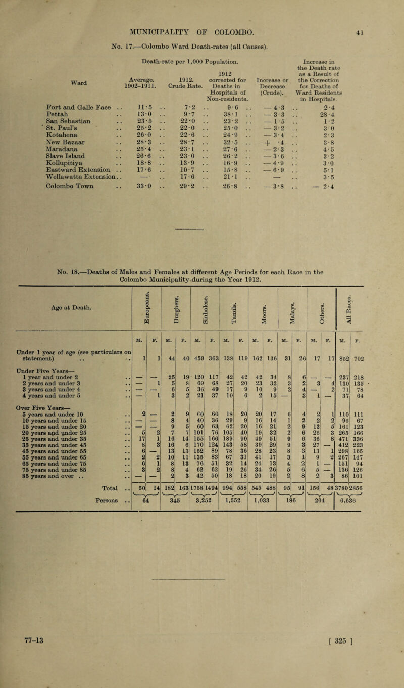 No. 17.—Colombo Ward Death-rates (all Causes). Death-rate per 1,000 Population. Ward Death-rate per 1,000 Population. 1912 Average. 1912. corrected for 1902-1911. Crude Rate. Deaths in Hospitals of Non-residents. Increase or Decrease (Crude). Increase in the Death rate as a Result of the Correction for Deaths of Ward Residents in Hospitals. Fort and Galle Face .. 11-5 7-2 . 9-6 .. — 4-3 2-4 Pettah 13-0 9-7 . 38-1 .. — 3-3 28-4 San Sebastian 23*5 22-0 . 23-2 .. — 1-5 1-2 St. Paul’s 25-2 22 0 . 25 0 .. — 3-2 3-0 Kotahena 26-0 22-6 . 24-9 .. — 3-4 2-3 New Bazaar 28-3 28-7 . 32-5 .. + *4 3-8 Maradana 25-4 23 1 . 27-6 .. — 2-3 4-5 Slave Island 26-6 23 0 . 26-2 .. — 3-6 3-2 Kollupitiya 18-8 13-9 . 16-9 .. — 4-9 30 Eastward Extension . . 17-6 10-7 . 15-8 .. — 6-9 51 WellawattaExtension.. •—• 17-6 . 21 1 .. — 3-5 Colombo Town 33-0 29*2 . 26*8 .. — 3-8 — 2*4 No. 18.—Deaths of Males and Females at different Age Periods for each Race in the Colombo Municipality during the Year 1912. Age at Death. Europeans. GQ O § 9 w Sinhalese. Tamils. Moors. Malays. Others. 0 c a P < 5 M. F. M. F. M. F. 1 M. F. M. F. M. F. M. F. M. F. Under 1 year of age (see particulars on statement) 1 1 44 40 459 363 1 138 119 162 136 31 26 17 17 852 702 Under Five Years— 1 year and under 2 — — 25 19 120 117 42 42 42 34 8 6 — 237 218 2 years and under 3 — 1 5 8 69 68 27 20 23 32 3 2 3 4 130 135 3 years and under 4 — — 6 5 36 49 17 9 10 9 2 4 — 2 71 78 4 years and under 5 — 1 3 2 21 37 10 6 2 15 — 3 1 — 37 64 Over Five Years— 5 years and under 10 2 — 2 9 60 60 18 20 20 17 6 4 2 1 110 111 10 years and under 15 — — 8 4 40 36 29 9 16 14 1 2 2 2 96 67 15 years and under 20 — — 9 5 60 63 62 20 16 21 2 9 12 6 161 123 20 years and lender 25 5 2 7 7 101 76 105 40 19 32 2 6 26 3 265 166 25 years and under 35 17 1 16 14 155 166 189 90 49 51 9 6 36 8 471 336 35 years and under 45 8 3 16 6 170 124 143 58 39 29 9 3 27 — 412 223 45 years and under 55 6 — 13 13 152 89 78 36 28 23 8 3 13 1 298 165 55 years and under 65 2 2 10 11 135 83 67 31 41 17 3 1 9 2 267 147 65 years and under 75 6 1 8 13 76 51 32 14 24 13 4 2 1 — 151 94 75 years and under 85 3 2 8 4 62 62 19 26 34 26 5 6 5 — 136 126 85 years and over .. — — 2 3 42 50 18 18 20 19 2 8 2 3 86 101 Total .. 50 14 182 163 1758 1494 994 558 545 488 95 91 156 48 3780 2866 V.__ _) V_ .j J V_ J Persons .. Y- 64 -V 345 3,252 1,552 1,033 V 186 204 6,636