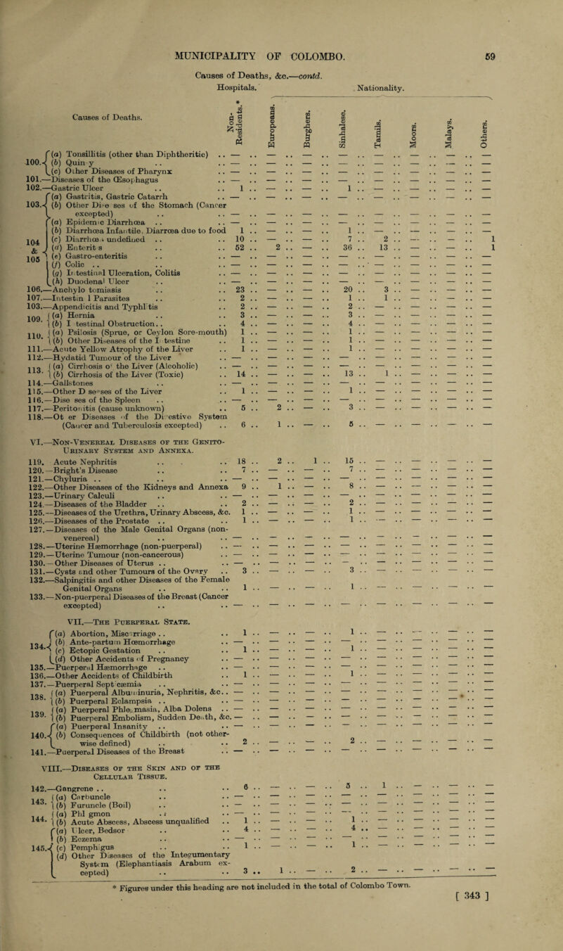 Causes of Deaths, &c.—contd. Hospitals. Nationality. Causes of Deaths. * t>5 }f J ^ CO ® f (a) Tonsillitis (other than Diphtheritic) 100. < (6) Quin y (_(c) Other Diseases of Pharynx 101. —Diseases of the (Esophagus 102. —Gastric Ulcer (a) Gastritis, Gastric Catarrh Other Di-e ses of the Stomach (Cancer excepted) Epidemic Diarrhoea Diarrhoea Infantile. Diarroea due to food Diarrhoea undefined Enterit s Gastro-enteritis Colic .. Intestinal Ulceration, Colitis Duodenal Ulcer 106. —Anchylo tomiasis 107. —Intestin 1 Parasites 103. —Appendicitis and Typhl'tis 109 i Hernia ((b) I testinal Obstruction.. 11() ( (a) Psilosis (Sprue, or Ceylon Sore-mouth) 1 (b) Other Diseases of the intestine 111. —Acute Yellow Atrophy of the Liver 112. —Hydatid Tumour of the Liver ( (a) Cirrhosis o*. the Liver (Alcoholic) \ (b) Cirrhosis of the Liver (Toxic) 114. —Gallstones 115. —Other D senses of the Liver 116. —Dise ses of the Spleen 117. —Peritonitis (cause unknown) 118. —Ot er Diseases <>f the Digestive 113. (Cancer and Tuberculosis excepted) System VI.- -Non-Venereal Diseases oe the Genito¬ urinary System and Annexa. 119. Acute Nephritis 120. —Bright’s Disease 121. —Chyluria .. 122. —Other Diseases of the Kidneys and Annexa 123. —Urinary Calculi 124. —Diseases of the Bladder 125. —Diseases of the Urethra, Urinary Abscess, &c. 126. —Diseases of the Prostate .. 127. —Diseases of the Male Genital Organs (non- venereal) 128. —Uterine Haemorrhage (non-puerperal) 129. —Uterine Tumour (non-cancerous) 130. — Other Diseases of Uterus .. 131. —Cysts end other Tumours of the Ovary 132. —Salpingitis and other Diseases of the Female Genital Organs 133. —Non-puerperal Diseases of the Breast (Cancer excepted) C(c i (1 VII.—The Puerperal State. (a) Abortion, Miscarriage .. ■toij (b) Ante-partum Haemorrhage ’j (c) Ectopic Gestation (_(d) Other Accidents of Pregnancy 135. —Puerperal Haemorrhage 136. —Other Accidents of Childbirth 137. —Puerperal Sept caemia (a) Puerperal Albuminuria, Nephritis, &c. ‘ (b) Puerperal Eclampsia .. (a) Puerperal Phlegmasia, Alba Dolens (b) Puerperal Embolism, Sudden Death, &c. — f (a) Puerperal Insanity 140. < (b) Consequences of Childbirth (not other wise defined) 141. —Puerperal Diseases of the Breast VIII.—Diseases of the Skin and of the Cellular Tissue. 139. 143. 142.—Gangrene .. ((a) Carbuncle l (b) Furuncle (Boil) l ±± I Phl gmon 1 (&) Acute Abscess, Abscess unqualified P(a) Ulcer, Bedsor (6) Eczema 145.-( (c) Pemphigus (d) Other Diseases of the Integumentary System (Elephantiasis Arabum ex cepted) m I 2 ® to ® ’2 J3 £ ® p. ® rC 0Q to >> 2 o & W> 3 1 c3 H O O c3 ® ,3 -to m Xfl H 3 § o _ - # _ • • __ _ _ • • _ • ? _ i .! — .. — ;; i !! — .. — — — — — .. — • . — .. — .. — . . — . . — i .. — — i .. — — — — 10 .. — — ., 7 .. 2 .. — , . — 1 52 .. 2 .. — •. 36 .. 13 .. — . . — . . 1 z _ __ _ z z • • z • • z — .. - • • — • • - . • - . • — — • • — 23 .. — .. — 20 .. 3 .. — — — 2 .. — — 1 .. 1 .. — . . — — 2 .. — .. — • • 2 .. — .. — . . — • • — 3 .. — — . . 3 .. -— — — • • — 4 .. — .. — . . 4 .. — .. — — . . — 1 .. — — . • 1 . . — — — . . — 1 .. — .. — • • 1 .. — .. — . . — . . — 1 .. — — • • 1 .. — — • • — • • — — — — • • — — — . . — . . — 14 !! - • • — ;; 13 !! i !. z — z — — — • • — — — > . — . . — i .. — .. — • . i .. — — — .. — — — — • • — — — — • • — 5 .. 2 .. — 3 .. — — — — 6 .. 1 .. — 5 .. — .. — — — 18 .. 2 .. 1 15 .. 7 .. — — .. 7 .. — — . . — • • — — — — •. — . . — .. — . . — . • — 9 .. 1 .. — .. 8 .. — — — — — .. — .. — . • — — — — • . — 2 .. — .. — .. 2 .. — — — • • — 1 .. — .. — . • 1 .. — — — • • — 1 .. — — 1 .. -• • — • • — • • — — — •. — — — . . — . . — — — .. — .. — — — — — — — — •. -— — — — — — — — •. — — — — — 3 .. — — 3 .. - . . — — • • ■ 1 .. — .. — 1 . . — .. — — •— — .. — . . — — . . — .. — — — 1 .. _ 1 .. _ w-— — # . — 1 .. - • • - • • 1 . . — . . — , . — • • — — - • . — • • ' # • ~ •• • • _ • • 1 .. — — ,. 1 .. — .. — . . — • • — - , , — — . • — — — . . — • . — — — — - • • _ _ • • # — - , . - . . — ,, — — .. — . . — • • — . - — — • • — . . — .. — • • — — — — — - . . - . . — • •  • • ' 2 .. _ __ .. 2 .. — — . . — . . — ' 1 • • • • • • • • ■' 6 .. 5 .. 1 .. _ _ - . . — — .. — — — . • — — — — — — - . . — • • • • z 1 .. _ — 1 .. — — • . — . • — 4 .. -r — .. 4 .. — .. — .. — • • — i .! — .. — • • 1 .. — .. — — — 3 .. 1 .. — 2 .. — .. — — — * Figures under this heading are not included in the total of Colombo Town.