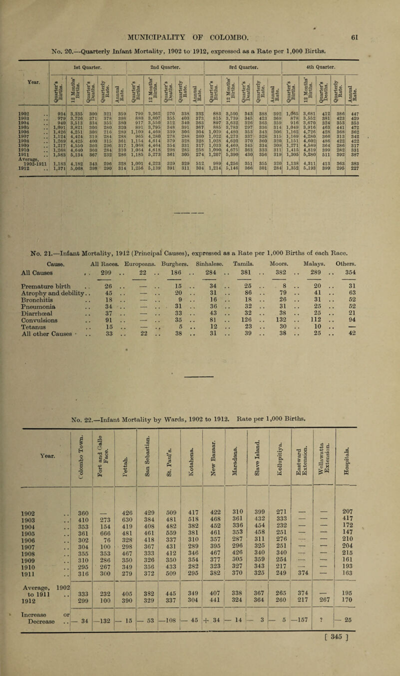 No. 20.—Quarterly Infant Mortality, 1902 to 1912, expressed as a Rate per 1,000 Births. 1st Quarter. 2nd Quarter. | 3rd Quarter. 4th Quarter. Year. Quarter’s Births. 12 Months’ Births. 1 Quarter’s Deaths. Quarterly Rate. Annual Rate. Quarter’s Births. 12 Months’ Births. i Quarter’s Deaths. Quarterly Rate. Annual Rate. Quarter’s Births. 12 Months’ Births. Quarter’s Deaths. Quarterly Rate. Annual Rate. Quarter’s Births. 12 Months’ Births. Quarter’s | Deaths. Quarterly Rate. 1 Annual i Rate. 1902 934 3,335 300 • 321 359 799 3,362 270 338 333 883 3,500 843 388, 392 1,065 3,681 412 386 447 1903 979 3,726 371 378 398 880 3,807 355 403 373 815 3,739 345 423 369 878 3,552 381 423 429 1904 940 3,513 334 355 380 917 3,550 312 340 363 897 3,632 326 363 359 916 3,670 324 353 353 1903 1,091 3,821 308 280 320 891 3,795 348 391 367 885 8,783 297 336 314 1,049 3,916 463 441 472 1906 1,426 4,251 303 210 289 1,109 4,469 339 306 304 1,029 4,480 353 343 306 1,162 4,726 428 368 362 1907 1,124 4,424 319 284 288 965 4,280 278 288 260 1,022 4,273 337 328: 315 1,169 4,280 366 313 342 1908 1,269 4,425 400 315 361 1,154 4,614 379 328 328 1,028 4,620 370 360 320 1,151 4,602 486 422 422 1909 1,217 4,550 360 296 317 1,068 4,464 354 331 317 1,033 4,469 345 334 309 1,271 4,589 364 286 317 1910 1,268 4,640 360 284 310 1,064 4,618 298 285 258 1,090 4,675 363 333 311 1,415 4,819 399 282 331 1911 1,583 5,134 367 232 286 1,185 5,273 361 305 274 1,207 5,390 430 356! 319 1,305 5,280 511 392 387 1902-1911 1,183 4,182 343 296 328 1,001 4,223 329 329 312 989 4,256 351 355 320 1,138 4,311 413 363 383 1912 1,371 5,068 398 290 H 1,256 5,139 391 311 304 1,214 5,146 366 301 i 284 1,352 5,193 399 295 227 No. 21.—Infant Mortality, 1912 (Principal Causes), expressed as a Rate per 1,000 Births of each Race. Cause. All Races. Europeans. Burghers. Sinhalese. Tamils. Moors. Malays. Others. All Causes . 299 .. 22 . 186 . 284 . . 381 382 289 354 Premature birth 26 .. _ 15 . 34 .. 25 8 20 31 Atrophy and debility. 45 . . — 20 . 31 .. 86 79 41 63 Bronchitis 18 . . — 9 . 16 .. 18 26 31 52 Pneumonia 34 . . — 31 . 36 .. 32 31 25 52 Diarrhoeal 37 .. — 33 . 43 . . 32 38 25 21 Convulsions 91 .. — 35 . 81 .. 126 132 112 94 Tetanus 15 .. — , 5 . 12 .. 23 30 10 .. — All other Causes • 33 .. 22 . 38 . 31 .. 39 38 25 42 No. 22.—Infant Mortality by Wards, 1902 to 1912. Rate per 1,000 Births. Year. Colombo Town. Fort and Galle Face. Pettah. San Sebastian. St. Paul’s. Kotahena. New Bazaar. Maradana. Slave Island. Kollupitiya. Eastward Extension. Wellawatta Extension. 1 | Hospitals. 1 1902 360 426 429 509 417 422 310 399 271 207 1903 410 273 630 384 481 518 468 361 432 333 — — 417 1904 353 154 419 408 482 382 452 336 454 232 — — 172 1905 361 666 481 461 559 381 461 353 458 251 — — 147 1906 302 76 328 418 337 310 357 287 311 276 — — 210 1907 304 100 298 367 431 289 395 296 325 251 204 1908 355 353 467 333 412 346 467 426 340 340 — — 215 1909 310 286 350 326 350 354 377 305 359 254 — —- 161 1910 295 267 349 356 433 282 323 327 343 217 —■ — 193 1911 316 300 279 372 509 295 382 370 325 249 374 — 163 Average, 1902 to 1911 333 232 405 382 445 349 407 338 367 265 374 195 1912 299 100 390 329 337 304 441 324 364 260 217 267 170 Increase or Decrease — 34 —132 — 15 — 53 —108 — + 34 — 14 — 3 — 5 —157 * — 25