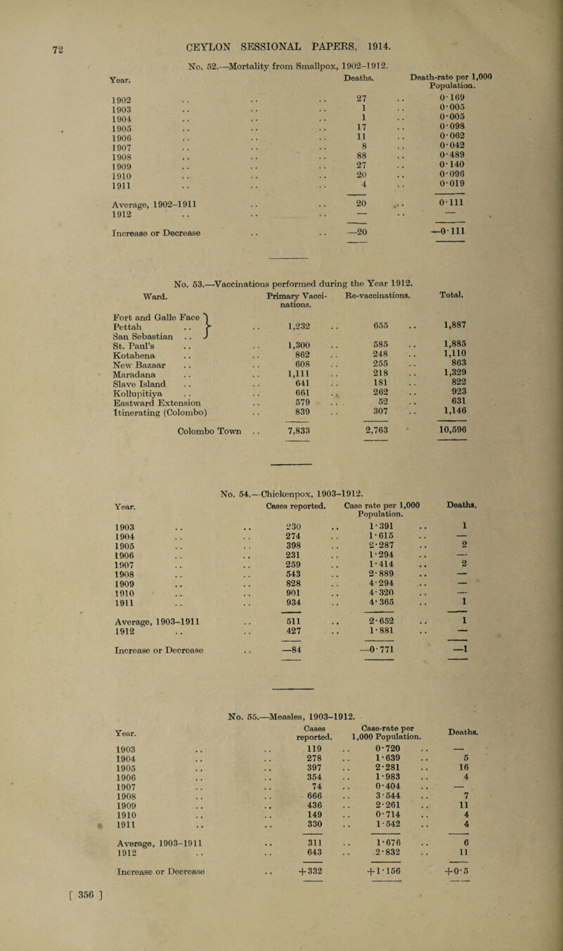 72 No. 52.—Mortality from Smallpox, 1902-1912. Year. Deaths. Death-rate per 1,000 Population. 1902 27 0-169 1903 1 0-005 1904 1 0-005 1905 17 0-098 1906 11 0-062 1907 8 0-042 1908 88 0-489 1909 27 0-140 1910 20 0-096 1911 4 0-019 Average, 1902-1911 20 0111 1912 - • • Increase or Decrease .. —20 —0111 No. 53.- —Vaccinations performed during the Year 1912. Ward. Primary Vacci¬ nations. Re-vaccinations. Total. Fort and Galle Face I Pettah San Sebastian .. - - . . 1,232 655 1,887 St. Paul’s 1,300 585 1,885 Kotahena 862 248 1,110 New Bazaar 608 255 863 Maradana 1,111 218 1,329 Slave Island 641 181 822 Kollupitiya 661 262 923 Eastward Extension 579 52 631 Itinerating (Colombo) 839 307 1,146 Colombo Town .. 7,833 2,763 10,596 No. 54.—Chickenpox, 1903-1912. Year. Cases reported. Case rate per 1,000 Population. Deaths. 1903 230 1-391 1 1904 274 1-615 — 1905 398 2-287 2 1906 231 1-294 — 1907 259 1-414 2 1908 543 2-889 — 1909 828 4-294 — 1910 901 4-320 — 1911 934 4-365 1 Average, 1903-1911 511 2-652 1 1912 427 1-881 Increase or Decrease —84 —0-771 —1 No. 55.—Measles, 1903-1912. Year. Cases reported. Case-rate per 1,000 Population. Deatl 1903 119 0-720 — 1904 278 1-639 5 1905 397 2-281 16 1906 354 1-983 4 1907 74 0-404 — 1908 666 3-544 7 1909 436 2-261 11 1910 149 0-714 4 1911 330 1-542 4 Average, 1903-1911 311 1-676 6 1912 643 2-832 11 Increase or Decrease + 332 + 1-156 + 0-5