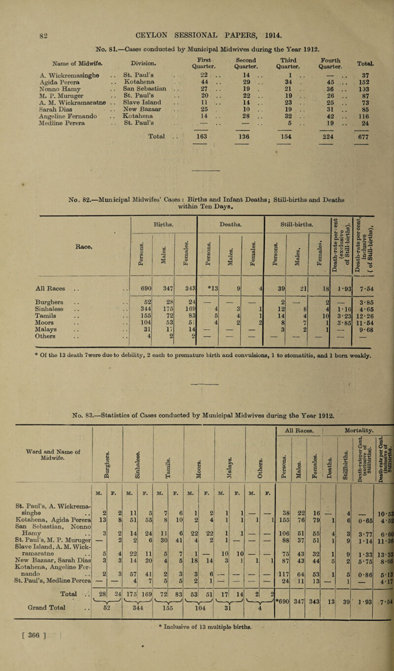 No. 81.—Cases conducted by Municipal Midwives during the Year 1912. Name of Midwife. Division. First Quarter. Second Quarter. Third Quarter. Fourth Quarter. Total. A. Wickremasinghe St. Paul’s . . 22 .. 14 . . 1 . . — 37 Agida Perera Kotahena 44 . . 29 . . 34 . 45 .. 152 Nonno Hamy San Sebastian 27 . . 19 . 21 . . 36 .. 133 M. P. Muruger St. Paul’s 20 .. 22 . . 19 . . 26 .. 87 A. M. Wickramaratne .. Slave Island 11 .. 14 . . 23 . . 25 . . 73 Sarah Dias New Bazaar 25 . 10 . . 19 . . 31 .. 85 Angeline Fernando Kotahena 14 .. 28 .. 32 . . 42 .. 116 Medline Perera St. Paul’s — — 5 . . 19 .. 24 Total 163 136 154 224 677 No. 82.—Municipal Midwifes’ Cases : Births and Infant Deaths; Still-births and Deaths within Ten Days. Race. Births. Deaths. Still-births. Death-rate per c ent (exclusive of Still-births). Death-rate per cent, inclusive ( of Still-births). Persons. Males. Females. Persons. Males. Females. Persons. Males, • Xh © g a © All Races 690 347 343 *13 9 4 39 21 18 1*93 7-54 Burghers 52 28 24 — — — 2 — 2 — 3*85 Sinhalese 344 175 169 4 3 1 12 8 4 1*16 4-65 Tamils 155 72 83 5 4 1 14 4 10 3-23 12-26 Moors 104 53 51 4 2 2 8 7 1 3-85 11-54 Malays 31 17 14 — — — 3 2 1 — 9-68 Others 4 2 2 ~ — — — * Of the 13 death 7were due to debility, 2 each to premature birth and convulsions, 1 to stomatitis, and 1 born weakly. i No. 83.—Statistics of Cases conducted by Municipal Midwives during the Year 1912. Ward and Name of Midwife. m u © ■§> w ® to J eg A 3 m to c3 H £ o o a to >> ■cS r-i to i r*H +2 All Races. Mortality. CO a o CO u © Ph CO © CO © *03 a © £ CO o3 © m 3 rH • iH 02 £ 05 Ss jH ii a s M 03 i r- 4* OS M. F. M. F. M. F. M. F. M. F. M. F. St. Paul’s, A. Wickrema- singhe 2 2 11 5 7 6 1 2 1 1 — — 38 22 16 4 10 •53 Kotahena, Agida Perera 13 8 51 55 8 10 2 4 1 1 1 1 155 76 79 1 6 0 -65 4 •52 San Sebastian, Nonno Hamy St. Paul’s, M. P. Muruger 3 2 14 24 11 6 22 22 1 1 — — 106 51 55 4 3 3 77 6 •60 — 2 2 6 30 41 4 2 1 — — — 88 37 51 1 9 1 14 11 •36 Slave Island, A. M. Wick- ramaratne 5 4 22 11 5 7 1 — 10 10 — — 75 43 32 1 9 1 33 13 33 New Bazaar, Sarah Dias 3 3 14 20 4 5 18 14 3 1 1 1 87 43 44 5 2 5 75 8 05 Kotahena, Angeline Fer- nando 2 3 57 41 2 3 3 6 — — — — 117 64 53 1 5 0 86 5- 13 St. Paul’s, Medline Perera — — 4 7 5 5 2 1 — — — — 24 11 13 — 1 4- 17 Total .. 28 24 175 169 72 83 53 51 17 14 2 2 *690 347 343 1 Q on ' 1 -93 Grand Total 52 344 155 104 31 4 16 oy 7 [ 366 ] * Inclusive of 13 multiple births.