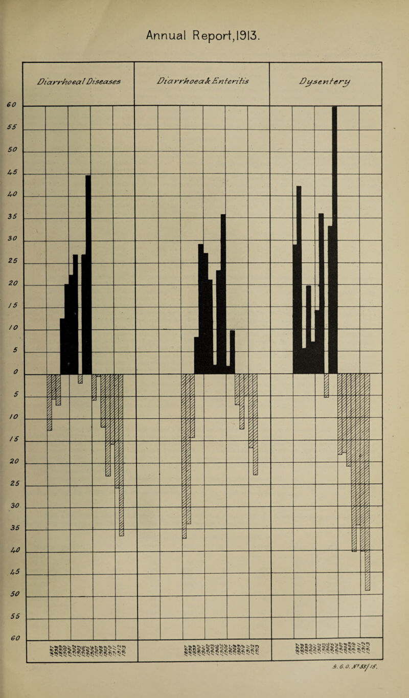 60 55 50 4 5 44 35 30 25 20 J 5 /O l 5 0 5 IO /5 20 25 30 35 A-0 45 50 55 60 Annual Report,1913. Diarrhoea I Diseases Diarrhoea Jc Enteritis Dysentery s. g. o. JffSS/iS.