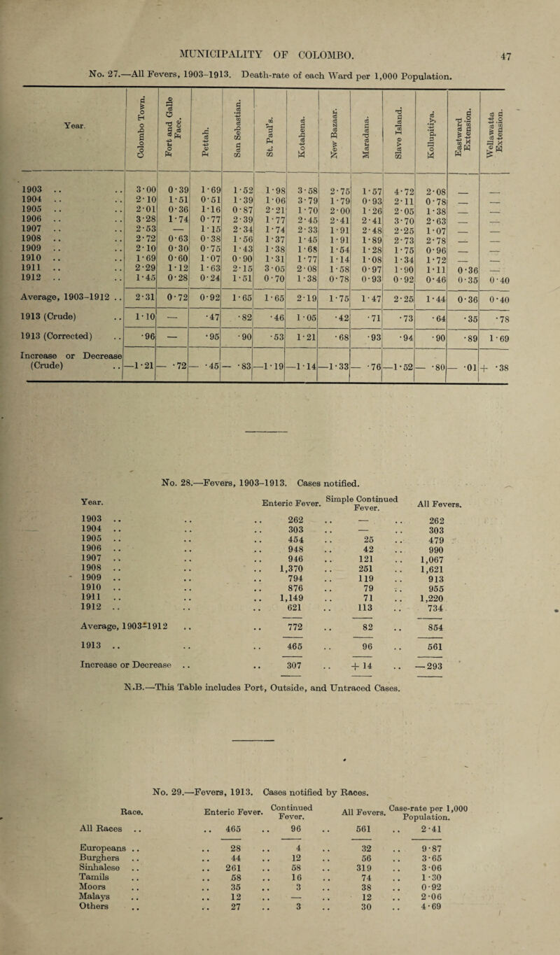 No. 27. All Fevers, 1903—1913. Death-rate of each Ward per 1,000 Population. Year. Colombo Town. Fort and Galle Face. 1 San Sebastian. | St. Paul’s. Kotahena. New Bazaar. Maradana. Slave Island. Kollupitiya. Eastward Extension. Wellawatta Extension. 1903 .. 3*00 0-39 1-69 1-52 1-98 3-58 2-75 1-57 4*72 2-08 1904 . . 2-10 1-51 0-51 1-39 1-06 3-79 1-79 0-93 2-11 0-78 _ 1905 . . 2-01 0-36 1*16 0-87 2-21 1-70 2-00 1-26 2-05 1-38 ___ 1906 .. 328 1-74 0-77 2-39 1-77 2-45 2-41 2-41 3-70 2-63 __ 1907 .. 2-53 — 115 2-34 1-74 2-33 1-91 2-48 2-25 1-07 _ _ 1908 .. 2-72 0-63 0-38 1-56 1-37 1-45 1-91 1-89 2-73 2*78 _ _ 1909 .. 2-10 0-30 0-75 1-43 1-38 1-68 1-54 1-28 1-75 0-96 _ , 1910 .. 1-69 0-60 1-07 0-90 1-31 1-77 1-14 1-08 1-34 1-72 _ __ 1911 .. 2-29 1-12 1-63 2*15 3 05 2-08 1-58 0-97 1-90 1-11 0-36 - ' 1912 .. 1-45 0-28 0-24 1-51 0-70 1-38 0-78 0-93 0-92 0*46 0-35 0-40 Average, 1903-1912 .. 2-31 0-72 0-92 1-65 1-65 2-19 1-75 1-47 2-25 1-44 0-36 0-40 1913(Crude) 1-10 — •47 •82 •46 1-05 •42 •71 •73 •64 •35 •78 1913 (Corrected) •96 — •95 •90 •53 1-21 •68 •93 •94 •90 •89 1-69 Increase or Decrease (Crude) —1-21 — -72 — -45 — -83 —1-19 —114 —1-33 — -76 —1 • 52 — *80 — -01 + *38 No. 28.—Fevers, 1903-1913. Cases notified. Year. Enteric Fever. Simple Continued All Fevers. 1903 .. 262 • • — 262 1904 .. 303 • • — 303 1905 .. 454 , , 25 479 1906 .. 948 , , 42 990 1907 .. 946 , , 121 1,067 1908 .. 1,370 251 1,621 1909 .. 794 , , 119 913 1910 .. 876 , , 79 t. 955 1911 .. 1,149 . # 71 1,220 1912 .. 621 113 734 Average, 1903-1912 772 • • 82 854 1913 .. 465 • • 96 561 Increase or Decrease 307 + 14 — 293 N.B.—This Table includes Port, Outside, and Untraced Cases. No. 29.—Fevers, 1913. Cases notified by Races. Race. Enteric Fever. Continued Fever. All Fevers. Case-rate per ] Population All Races .. 465 . 96 561 2-41 Europeans .. 28 4 32 9-87 Burghers 44 12 56 3-65 Sinhalese ..261 58 319 3-06 Tamils 58 16 74 1-30 Moors 35 3 38 0-92 Malays 12 . - 12 2-06