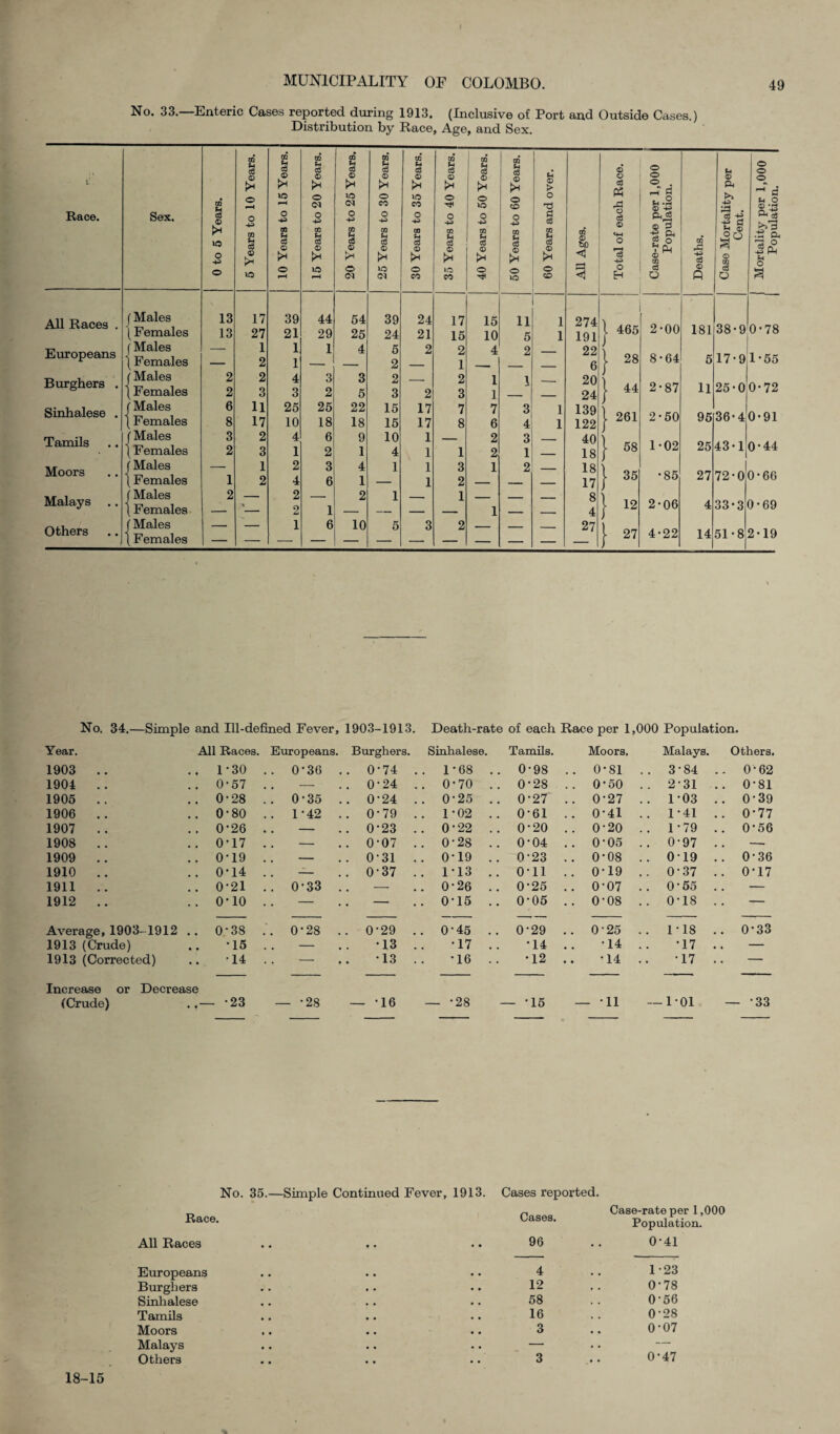 No. 33. Enteric Cases reported during 1913. (Inclusive of Port and Outside Cases.) Distribution by Race, Age, and Sex. t.1 Race. All Races . Europeans Burghers . Sinhalese . Tamils Moors Malays Others Sex. 0 to 5 Years. 5 Years to 10 Years. 10 Years to 15 Years. 15 Years to 20 Years. 20 Years to 25 Years. 25 Years to 30 Years. 30 Years to 35 Years. 35 Years to 40 Years. 40 Years to 50 Years. 50 Years to 60 Years. 60 Years and over. All Ages. Total of each Race. Case-rate per 1,000 Population. Deaths. Case Mortality per Cent. Mortality per 1,000 Population. f Males 13 17 39 44 54 39 24 17 15 11 1 274 'I , „ \ Females 13 27 21 29 25 24 21 15 10 5 1 191 i 465 J 2-00 181 38-9 0*78 (Males — 1 1 1 4 5 2 2 4 2 22 | Females — 2 1 _ _ 2 1 6 I 28 8*64 5 17-9 1-55 j Males 2 2 4 3 3 2 2 1 2fi J { Females 2 3 3 2 5 3 2 3 1 _ 24 L 44 2-87 11 25-0 0-72 (Males 6 11 25 25 22 15 17 7 7 3 1 139 ) j Females 8 17 10 18 18 15 17 8 6 4 1 122 1 261 2-50 96 36-4 0’91 f Males 3 2 4 6 9 10 1 2 3 40 | Females 2 3 1 2 1 4 1 1 2 1 _ 18 i 58 1-02 25 43-1 0*44 f Males — 1 2 3 4 1 1 3 1 2 18 | 1 Females 1 2 4 6 1 1 2 ___ 17 l 35 •85 27 72-0 0-66 (Males 2 ___ 2 . 2 1 1 8 (Females — 2 1 _ 1 . , 4 } 12 2-06 4 33-3 0-69 jMales . _ 1 6 10 5 3 2 27 1 \ Females [ 27 4-22 14 51-8 2-19 No. 34.—Simple and Ill-defined Fever, 1903-1913. Death-rate of each Race per 1,000 Population. Year. All Races. Europeans. Burghers. Sinhalese. Tamils. Moors. Malays. Others. 1903 .. .. 1-30 .. 0-36 . . 0-74 .. 1-68 . . 0-98 .. 0-81 .. 3-84 .. 0-62 1904 .. .. 0-57 . . - . 0-24 .. 0-70 . . 0-28 .. 0*50 .. 231 .. 0-81 1905 .. .. 0-28 .. 0-35 . . 0-24 .. 0-25 . . 0-27 .. 0-27 .. 1-03 .. 0-39 1906 .. .. 0-80 .. 1-42 . . 0-79 .. 1*02 . . 0-61 .. 0-41 .. 1-41 .. 0-77 1907 .. .. 0-26 • . - . 0-23 .. 0-22 . . 0*20 .. 0-20 .. 1-79 .. 0-56 1908 .. .. 0-17 . . - . 0-07 .. 0-28 . . 0-04 .. 0-05 .. 0-97 .. -. 1909 .. .. 0-19 . . - . 031 .. 0-19 . . 0-23 .. 0-08 .. 019 .. 0-36 1910 .. .. 0-14 . . -- . 0-37 .. 1-13 . . o-ii .. 0-19 .. 0-37 .. 0-17 1911 .. .. 0-21 .. 0-33 . . - .. 0-26 . . 0-25 .. 0-07 .. 0-55 .. — 1912 .. .. o-io . . — — .. 015 . . 0-05 .. 0-08 .. 0-18 .. — Average, 1903-1912 .. 0-38 .. 0*28 . . 0-29 .. 0-45 . . 0-29 .. 0-25 .. 1-18 .. 0-33 1913 (Crude) •15 — •13 •17 . •14 •14 *17 .. — 1913 (Corrected) •14 . . - •13 •16 . •12 •14 •17 .. — Increase or Decrease (Crude) .,— ‘23 — *28 — -16 — -28 — -15 — *11 — 1-01 — -33 No. 35.—Simple Continued Fever, 1913. Cases reported. Race. Cases. Case-rate per 1,000 Population. All Races 96 • • 0-41 Europeans 4 v . 1-23 Burghers 12 ♦ . 0*78 Sinhalese 58 . . 0-56 Tamils 16 , . 0-28 Moors 3 • • 0-07 Malays — • • — Others 3 • • 0-47 18-15