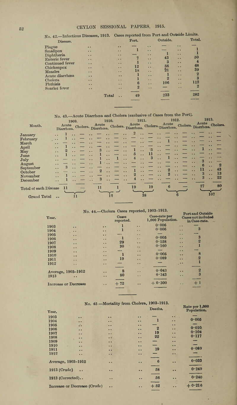 No 42._Infectious Diseases, 1913. Cases reported from Port and Outside Limits. Disease. Plague Smallpox Diphtheria Enteric fever Continued fever Chickenpox Measles Acute diarrhoea Cholera Phthisis Scarlet fever Total Port. Outside. Total. 1 1 _ 1 1 7 43 50 1 3 4 12 56 68 18 21 39 1 1 2 1 2 3 6 106 112 2 — 2 49 233 282 Month. No. 43.—Acute Diarrhoea and Cholera (exclusive of Cases from the Port). 1909. 1910. 1911. 1912. 1913. Dtarrhl. DitrrCa. Ch°le“' DtaSSL. CholM“- Di,rrUa.Ch<-tera- January February March April May June July August September October November December 1 2 2 1 3 6 11 3 3 Total of each Disease Grand Total ... 27 No. 44.- -Cholera Cases reported. 1903-1913. Port and Outside Year. Cases Case-rate per Cases not included reported. 1,000 Population. in Case-rate. 1903 1 0-006 — 1904 1 0-006 3 1905 — — • ■ “ 1906 1 0-005 3 1907 29 0-158 9 • • ** 1908 30 0-160 i 1909 — — • • — 1910 1 0-005 s 1911 19 0-089 2 1 1912 — Average, 1903-1912 1913 8 80 0-043 0-343 2 3 + 0-300 + 1 No. 45 —Mortality Year. 1903 1904 1905 1906 1907 1908 1909 1910 1911 1912 Average, 1903-1912 1913 (Crude) 1913 (Corrected).. from Cholera, 1903-1913. Deaths. Rate per 1,000 Population. _ • » — 1 • • 0-005 _ • • — 2 , # 0-010 19 • • 0-104 22 • • 0-117 — • • — _ • • — 19 • • 0-089 — • • — 6 • • 0-033 58 • • 0-249 56 • • 0-240 c? eo eo i—i