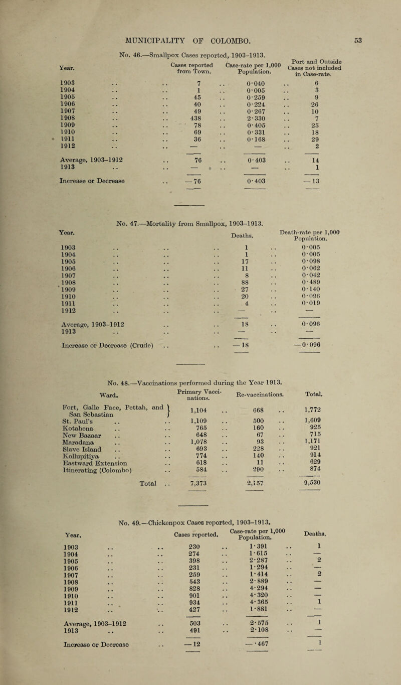 No. 46.—Smallpox Cases reported, 1903-1913. Year. Cases reported from Town. Case-rate per 1,000 Population. Port and Outside Cases not included in Case-rate. 1903 7 0-040 6 1904 1 0-005 3 1905 45 0-259 9 1906 40 0-224 26 1907 49 0-267 10 1908 438 2-330 7 1909 ■ 78 0-405 25 1910 69 0-331 18 1911 36 0-168 29 1912 .. — — 2 Average, 1903-1912 76 0-403 14 1913 • • - — 1 Increase or Decrease CO 1 0-403 — 13 No. 47.—Mortality from Smallpox, 1903-1913. Year. Deaths. Death-rate per 1,000 Population. 1903 1 0-005 1904 1 0-005 1905 .. 17 0-098 1906 11 0-062 1907 8 0-042 1908 88 0-489 ‘1909 27 0-140 1910 20 0-096 1911 4 0-019 1912 — . . - Average, 1903-1912 18 0-096 1913 . . - . • - Increase or Decrease (Crude) — 18 — 0-096 No. 48.—Vaccinations performed during the Year 1913. Ward. Primary Vacci¬ nations. Re-vaccinations. Total. Fort, Galle Face, Pettah, and 1 San Sebastian j 1,104 668 1,772 St. Paul’s 1,109 500 1,609 Kotahena 765 160 925 New Bazaar 648 67 715 Maradana 1,078 93 1,171 Slave Island 693 228 921 Kollupitiya 774 140 914 Eastward Extension 618 11 629 Itinerating (Colombo) 584 290 874 Total 7,373 2,157 9,530 No. 49.—Chickenpox Cases reported, 1903-1913. Year. „ , , Case-rate per 1,000 Cases reported. p0pUia£0n. Deaths 1903 .. 230 1-391 1 1904 274 1-615 — 1905 398 2-287 2 1906 231 1-294 — 1907 259 1-414 2 1908 543 2-889 — 1909 828 4-294 — 1910 901 4-320 — 1911 934 4-365 I 1912 427 1-881 — Average, 1903-1912 503 2-575 1 1913 491 2-108 — Increase or Decrease .. —12 —' 467