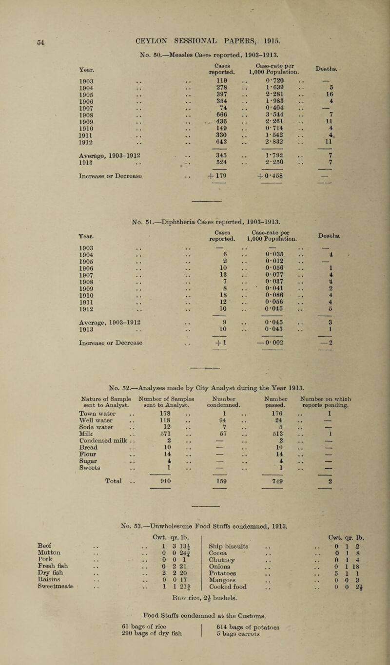 No. 50.— -Measles Cases reported, 1903-1913. Year. Cases reported. Case-rate per 1,000 Population. Deaths 1903 119 0*720 — 1904 278 1-639 5 1905 397 2-281 16 1906 354 1-983 4 1907 74 0-404 — 1908 666 3-544 7 1909 . 436 2-261 11 1910 149 0-714 4 1911 330 1-542 4 1912 643 2-832 11 Average, 1903-1912 345 1-792 7 1913 524 2-250 7 Increase or Decrease • • + 179 + 0-458 — No. 51.—Diphtheria Cases reported, 1903-1913. Year. • Cases reported. Case-rate per 1,000 Population. Deaths 1903 — . — — 1904 6 0-035 4 1905 2 0-012 — 1906 10 0-056 1 1907 13 0-077 4 1908 7 0-037 '4 1909 8 . ' 0-041 2 1910 18 0-086 4 1911 12 0-056 4 1912 10 0-045 5 Average, 1903-1912 9 0-045 3 1913 10 0-043 1 Increase or Decrease + 1 — 0-002 — 2 No. 52.—Analyses made by City Analyst during the Year 1913. Nature of Sample Number of Samples Number Number Number on which sent to Analyst. sent to Analyst. condemned. passed. reports pending. Town water 178 1 176 1 Well water 118 94 24 . . - Soda water 12 7 5 . . -r Milk 571 57 513 l Condensed milk .. 2 — 2 . , - Bread 10 — 10 , . - Flour 14 — 14 , , - Sugar 4 — 4 .. — Sweets 1 - . . 1 .. — Total 910 159 749 2 No. 53.—Unwholesome Food Stuffs condemned, 1913. Cwt. qr. lb. Cwt. qr. lb. Beef 1 3 13i Ship biscuits 0 1 2 Mutton 0 0 24| Cocoa 0 1 8 Pork 0 0 1 Chutney 0 1 4 Fresh fish 0 2 21 Onions 0 1 18 Dry fish 2 2 20 Potatoes 5 1 1 Raisins 0 0 17 Mangoes 0 0 3 Sweetmeats 1 1 21J Cooked food 0 0 n Raw rice, 2 | bushels. Food Stuffs condemned at the Customs. 61 bags of rice 614 bags of potatoes 290 bags of dry fish 5 bags carrots