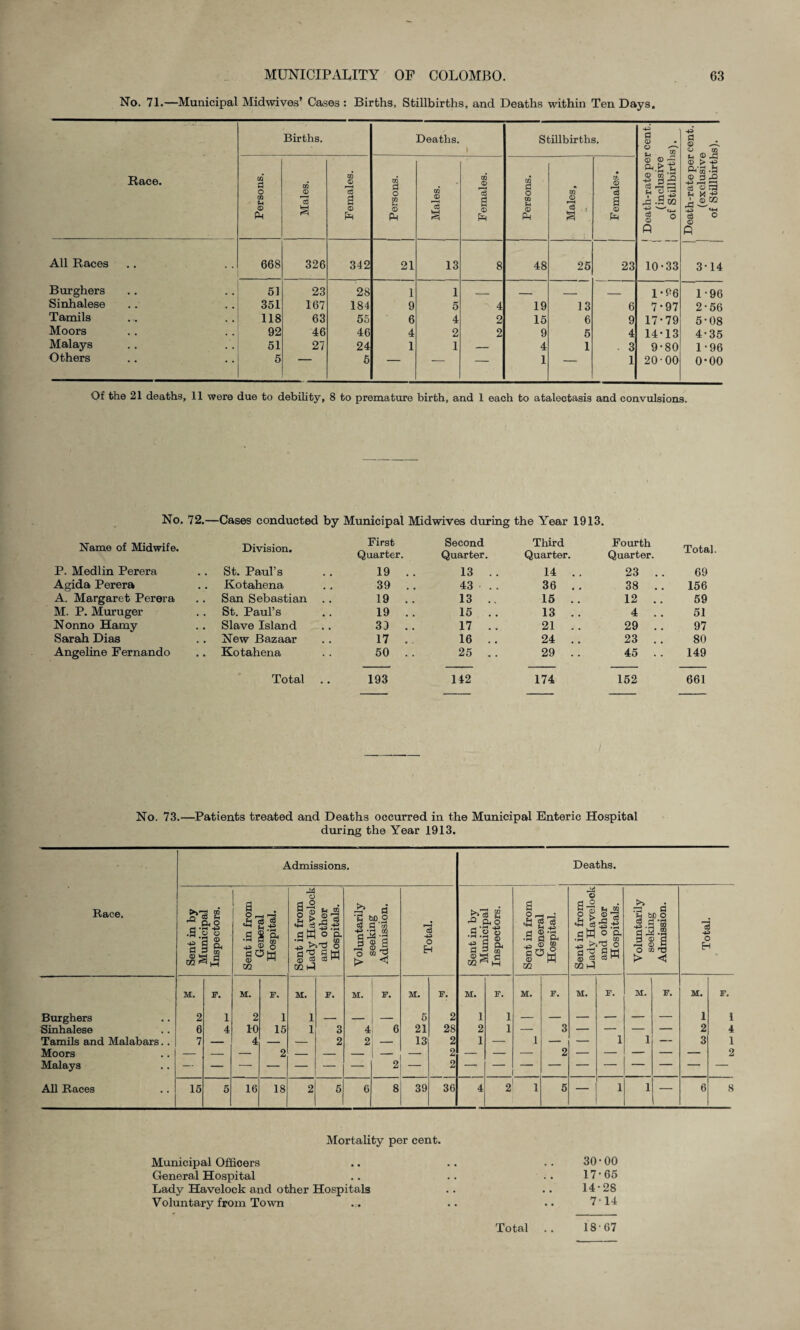 No. 71.—Municipal Midwives’ Cases : Births, Stillbirths, and Deaths within Ten Days. Race. Births. Deaths. i Stillbirths. Death-rate per cent. (inclusive of Stillbirths). Death-rate per cent. (exclusive of Stillbirths). Persons. Males. Females. Persons. Males. Females. Persons. Males, Females. All Races 668 326 342 21 13 8 48 25 23 10-33 3-14 Burghers 51 23 28 1 1 _ _ - _ 1-P6 1-96 Sinhalese 351 167 184 9 5 4 19 13 6 7-97 2-56 Tamils 118 63 55 6 4 2 15 6 9 17-79 5-08 Moors 92 46 46 4 2 2 9 5 4 14-13 4-35 Malays 51 27 24 1 1 — 4 1 3 9-80 1-96 Others 5 1 5 — — — 1 — 1 20-00 o-oo Of the 21 deaths, 11 were due to debility, 8 to premature birth, and 1 each to atalectasis and convulsions. No. 72.—Cases conducted by Municipal Midwives during the Year 1913. Name of Midwife. Division. First Quarter. Second Quarter. Third Quarter. Fourth Quarter. Total P. Medlin Perera .. St. Paul’s 19 . . 13 . . 14 . . 23 . . 69 Agida Perera .. Kotahena 39 .. 43 . . 36 . . 38 . . 156 A. Margaret Perora .. San Sebastian 19 .. 13 .. 15 .. 12 .. 59 M. P. Muruger .. St. Paul’s 19 .. 15 . . 13 . . 4 .. 51 Nonno Hamy .. Slave Island 3D .. 17 . . 21 .. 29 .. 97 Sarah Dias . . New Bazaar 17 .. 16 . . 24 .. 23 .. 80 Angeline Fernando .. Kotahena 50 .. 25 . . 29 .. 45 .. 149 Total 193 142 174 152 661 No. 73.—Patients treated and Deaths occurred in the Municipal Enteric Hospital during the Year 1913. Race. Admissions. Deaths. Sent in by Municipal Inspectors. Sent in from General Hospital. Sent in from Lady Havelock and other Hospitals. Voluntarily seeking Admission. Total. Sent in by Municipal Inspectors. Sent in from General Hospital. Sent in from Lady Havelock and other Hospitals. Voluntarily seeking Admission. Total. M. F. M. F. M. F. M. F. M. F. M. F. M. F. M. F. M. F. M. F. Burghers 2 1 2 1 1 _. _ — 5 2 1 1 1 1 Sinhalese 6 4 10 15 1 3 4 6 21 28 2 1 — 3 — — — — 2 4 Tamils and Malabars. . 7 — 4 — — 2 2 — 13 2 1 — 1 — — 1 1 — 3 1 Moors — — 2 Malays — All Races 15 5 16 18 2 5 6 8 39 36 4 2 1 5 — 1 1 — 6 8 Mortality per cent. Municipal Officers General Hospital Lady Havelock and other Hospitals Voluntary from Town 30-00 17-65 14-28 7-14 Total 18-67