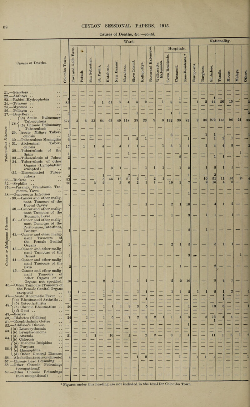 Causes of Deaths, &c.—contd. Ward. Nationality. © © * ' | 1 d o Hospitals. c3 XJ1 d A * • Causes of Deaths. d & o H o £> a o © & § «P 6, A <3 43 -P 9 • H 43 CO c3 ,Q © U1 g St. Paul’s, o3 § -9 43 o 1 s c3 pq & CD d G c3 t3 g c3 -d a a CO W 0 > c3 cB -u • rH PM M i1 m o 43 M H § 1 m ellawatta Extension. 43 d © d © P3 T5 © o 1 G GO 43 d © rd • pH GO © P3 • d o i © P4 o s 2 © rd 3 ©* m © 4 i cS 2 o o £ 2 © o O Pm Pm rn M & a «T M H H P a H PP 0Q H § O 21.- —Glanders .. — 22.- —Anthrax .. — 4 23. - 24. - —Rabies, Hydrophobia —Tetanus .. i 85 — — 1 1 51 8 4 5 2 — 1 8 —• 1 2 44 20 15 3 25.- —Mycoses .. — 26.- —Pellagra .. 1 1 27.- —Beri-Beri . . 3 — — — — — — — 1 ' ’ — o ((a) Acute Pulmonary 9R j Tuberculosis ) (b) Chronic Pulmonary 577 3 6 33 64 63 49 118 39 23 9 8 132 30 S3 2 38 272 115 96 21 33 C Tuberculosis e 29.—Acute Miliary Tuber- 1 oo •<s> culosis 3' — — — — ■- — — — — 3 — — — 1 1 Q 30.—Tuberculous Meningitis 4 — — — — — 1 2 1 — — — — 1 — 1 2 1 2 / 31.—Abdominal Tuber- 1 1 culosis 17 — 1 1 4 — 4 1 1 — — 1 3 1 — 1 4 4 5 ' 3 O 32.—Tuberculosis of the 1 Spine 1 1 8 33.—Tuberculosis of Joints 2 — — — — — — •- — 1 — 2 -- 1 es 34.—Tuberculosis of other Organs (Lymphatism excepted) 8 — -.' — — 3 1 — — 1 1 1 — 1 2 — 1 5 1 1 — — \35.—Disseminated Tuber- culosis 3 10 11 15 36.- —Rickets 93 — — — 5 45 16 21 2 1 2 1 — — — — 51 2 4 37.- —Syphilis .. 30 — — 3 2 — 3 6 2 1 1 — 10 2 7 — 2 15 4 8 1 37a.—Parangi, Frambcesia Tro- picum. Yaws 38.- —Gonococcus Infection 39.—Cancer and other malig- nant Tumours of the Buccal Cavity 7 __ _ _ 2 — — 1 — 1 — — 2 1 10 — — 4 1 2 — — 40.—Cancer and other malig- nant Tumours of the 1 1 1 co Stomach, Liver 3 — — 1 — 1 — — — — — — 1 — 3 — — “ -- oo 41. —Cancer and other malig- e nant Tumours of the •<s> Peritoneum,Intestines, Rectum 1 g 42.—Cancer and other malig- e nant Tumours oi the Female Genital Organs 7 3 _ 1 _ 2 1 5 _ 6 1 1 — _ 43.—Cancer and other malig- o nant Tumours of the 1 ** Breast 1 — — — — — — — — — — — 3 — — — — 1 o £ 44.—Cancer and other malig- nant Tumours of the Skin C / 45.—Cancer and other malig nant Tumours ol other Organs or o Organs not specified 1( — — — 2 2 ____ — 1 1 — — 2 2 10 — — 5 4 1 — — 46. —Other Tumours (Tumours o f the Female Genital Organs excepted) 11 1 — 1 5 i i ■ — ] 1 — — 1 1 2 1 1 6 1 2 — 1 47. —Acute Rheumatic Fever — f (a) Rheumatoid Arthritis . — — — — — — — — 1 — — — — — — — — 1 — — — 48. J (6) Osteo-Arthritis 13 1 (c) Chronic Rheumatism . \^{d) Gout .. 2( i — — — 1 1 J 9 3 5 ' 1 6 49. —Scurvy 1 3 4 50. —Diabetes (Mellitus) 24 — 1 — 1 5 7 2 3 2 1 J 3 — 13 4 — — 51. —Exophthalmic Goitre —Addison’s Disease 1 — 52. — (a) Leucocythaemia — Oi>. (b) Lymphadenoma 10 11 1 54. (а) Anaemia (б) Chlorosis 21 1 1 1 2 2 3 1 4 6 1 2 f (a) Diabetes Insipidus 55.- J (6) Purpura ) (c) Haemophilia (Jd) Other General Diseases — 1 56.- —Alcoholism (acute or chronic) 4 — — — — — — 1 2 — — — 1 — 1 1 1 — — - j 57.- —Chronic Lead Poisoning .. 58.- —Other Chronic Poisonings (occupational) 59.- —Other Chronic Poisonings 1 (non-occupational)