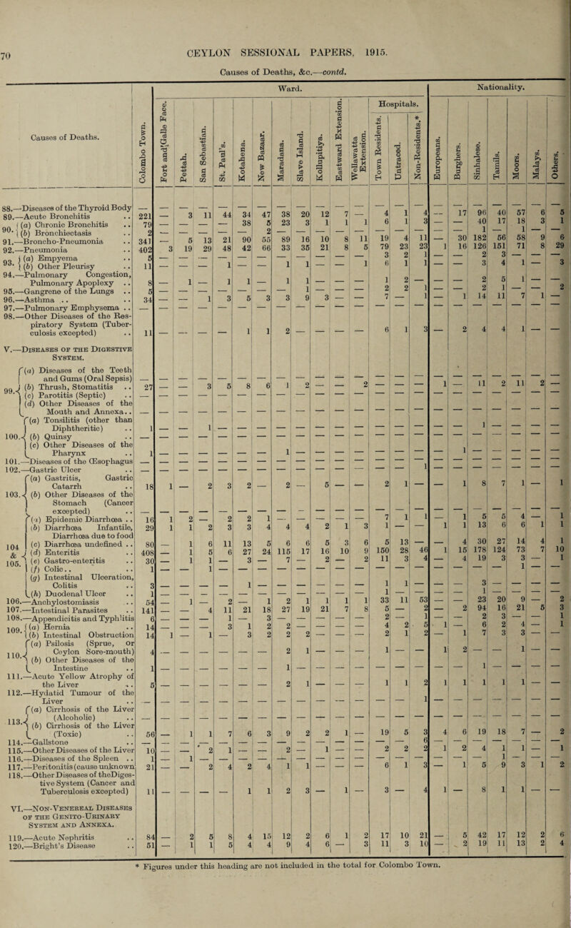 Causes of Deaths, &c.—contd. I Causes of Deaths. 88.- 89. 90. 91 92, 93, 94 95 96 97 98 —Diseases of the Thyroid Body —Acute Bronchitis i (a) Chronic Bronchitis j (6) Bronchiectasis ,—Broncho-Pneumonia .—Pneumonia 4 (a) Empyema ’ ) (6) Other Pleurisy .—Pulmonary Congestion Pulmonary Apoplexy ,—Gangrene of the Lungs ,—Asthma .. .—Pulmonary Emphysema ,—Other Diseases of the Res¬ piratory System (Tuber¬ culosis excepted) V.—Diseases of the Digestive System. 99.-( 100.- 103. '(a) Diseases of the Teeth and Gums (Oral Sepsis) Thrush, Stomatitis Parotitis (Septic) Other Diseases of the Mouth and Annexa.. ) Tonsilitis (other than Diphtheritic) >) Quinsy | (c) Other Diseases of the (^ Pharynx 101. —Diseases of the (Esophagus 102. —Gastric Ulcer '(a) Gastritis, Gastric Catarrh Other Diseases of the Stomach (Cancer excepted) Epidemic Diarrhoea .. Diarrhoea Infantile, Diarrhoea due to food Diarrhoea undefined .. Enteritis Gastro-enteritis Colic.. Intestinal Ulceration, Colitis Duodenal Ulcer 106. —Anchylostomiasis 107. —Intestinal Parasites 108. —Appendicitis and Typhlitis 109 ((a) Hernia ' ' 1 (5) Intestinal Obstruction ({a) Psilosis (Sprue, or , m J Ceylon Sore-mouth) '] (6) Other Diseases of the Intestine 111. —Acute Yellow Atrophy of the Liver 112. —Hydatid Tumour of the Liver f (a) Cirrhosis of the Liver .. „ J (Alcoholic) ‘ ) (6) Cirrhosis of the Liver (Toxic) 114. —Gallstone 115. —Other Diseases of the Liver 116. —Diseases of the Spleen 117. —Peritonitis (cause unknown 11 g.—Other Diseases of theDiges- tive System (Cancer and Tuberculosis excepted) VI.—Non-Venereal Diseases OF THE GENITO-URINARY System and Annexa. 119. —Acute Nephritis 120. —Bright’s Disease Ward. Nationality. Fort and'Galle Face. c o Hospitals. Colombo Town. Pettah. San Sebastian. St. Paul’s. Kotahena. New Bazaar. Maradana. Slave Island. Kollupitiya. CO 0 & X H c3 1 CO H Wellawatta Extension. j Town Residents. T5 © 0 cd u +=> S | j Non-Residents.* Europeans. j Burghers. Sinhalese. j Tamils. Moors. j Malays. J Others. 221 3 11 44 34 47 38 20 12 7 — 4 1 4 — 17 96 40 57 6 5 79 - — 38 5 23 3 1 1 1 6 1 3 — — 40 17 18 3 1 2 _ _ 2 _ — — — — — — — — — 1 — 1 — — 341 5 13 21 90 55 89 16 10 8 11 19 4 11 — 30 182 56 58 9 6 402 3 19 29 48 42 66 33 35 21 8 5 79 23 23 1 16 126 151 71 8 29 5 _ _ _ _ — — 3 2 1 — — 2 3 — — — 11 — — — 1 — 1 1 — — 1 6 1 1 — — 3 4 1 — 3 8 1 1 1 1 1 ____ - - 1 2 — — 2 5 1 _ — 2 2 1 — — 2 1 — — 2 34 — — 1 3 5 3 3 9 3 — 7  1 . 1 14 11 7 1 11 — — — 1 1 2 — 6 1 3 — 2 4 4 1 — — 27 3 5 8 6 1 2 2 1 • 11 2 11 2 -—• — — — — — — — — — ‘ — — 1 1 18 1 2 3 2 — 2 5 _ 2 1 1 — 1 8 7 1 — 1 16 1 2 2 2 1 7 1 1 1 5 5 4 _ 1 29 1 1 2 3 3 4 4 4 2 1 3 1 — — 1 1 13 6 6 1 1 80 1 6 11 13 5 6 6 5 3 6 5 13 — — 4 30 27 14 4 1 408 1 5 6 27 24 115 17 16 10 9 150 28 46 1 15 178 124 73 7 10 30 1 ___ 1 1 3 — 7 — 2 — 2 11 3 4 — 4 19 3 3 — 1 3 1 _ _ _ 1 1 — — — 3 —■ — — — 1 54 1 2 _ 1 2 1 1 1 1 33 11 53 — — 23 20 9 — 2 141 6 4 11 21 18 27 19 21 7 8 5 — 2 — 2 94 16 21 5 3 1 _ 3 _ — — — 2 — 1 — — 2 3 — — 1 14 _ _ 3 1 2 2 — — — 4 2 5 • 1 — 6 2 4 — 1 14 1 — 1 — 3 2 2 2 — _ — 2 1 9 — 1 7 3 3 — 4 — — — 2 1 — — — 1 — — 1 2 — — 1 — — 1 6 2 1 _ — 1 1 2 1 1 1 1 1 — — — — l 56 ■ - 1 1 7 6 3 9 2 2 1 — 19 5 3 4 6 19 18 7 — 2 _ _ _ — _ _ _ — — — — — 6 — — — — — — — 10 — - • 2 1 — 2 1 — — 2 2 2 1 2 4 1 1 — 1 21 — 2 4 2 4 1 1 — — — 6 1 3 1 5 9 3 1 2 11 — — — 1 1 2 3 1 3 — 4 1 8 1 1 — 6 84 2 5 8 4 15 12 2 6 i 2 17 10 21 5 42 17 12 2 51 1 J 1 5 4 4 9 4 6 3 11 3 10 ' „ 2 19 11 13 2 4