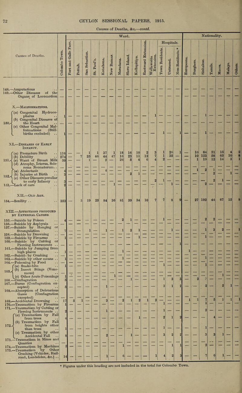 Causes of Deaths, &c.—contd. Causes of Deaths. 148. —Amputations 149. —Other Diseases of the Organs. of Locomotion X.—Malformations. (а) Congenital Hydroce¬ phalus (б) Congenital Diseases of 150.-^ the Heart (c) Other Congenital Mal¬ formations (Still¬ births excluded) XI.—Diseases of Early Infancy. '(a) Premature Birth (6) Debility (c) Want of Breast Milk (d) Atrophy, Icterus, Scle¬ rema Neonatorum.. >(o) Atelectasis (6) Injuries at Birth (c) Other Diseases peculiar to early Infancy 153.—Lack of care 151.- 152.- o H o O O 116 274 50 165. XII.—Old Age. 154.—Senility .. XIII.—Affections produced by External Causes. 155.—Suicide by Poison 166.—Suicide by Asphyxia 157. —Suicide by Hanging or Strangulation 158. —Suicide by Drowning 159. —Suicide by Firearms 160. —Suicide by Cutting or Piercing Instruments 161. —Suicide by Jumping from high places 162. —Suicide by Crushing 163. —Suicide by other means 164. —Poisoning by Food {(a) Snake-bite (6) Insect Stings (Veno¬ mous) (c) Other Acute Poisonings 166.—Conflagration 167.—Burns (Conflagration ex¬ cepted) 168.—Absorption of Deleterious Gases (Conflagration excepted) 169.—Accidental Drowning 170.—Traumatism by Firearms 171.—Traumatism by Cutting or Piercing Instruments '(a) Traumatism by Fall from trees (6) Traumatism by Fall from heights other than trees (c) Traumatism by other Accidental Fall 173.AlTraumatism in Mines and Quarries 174.—Traumatism by Machines 175.—Traumatism by Other Crushing (Vehicles, Rail¬ road, Landslides, &c.) .. 353 172.< 17 14 Ward. Nationality. Fort and Galle Face. Pettah. San Sebastian. St. Paul’s. Kotahena. New Bazaar. Maradana. Slave Island. Kollupitiya. Eastward Extension. Wellawatta Extension. Hospitals. Europeans. Burghers. Sinhalese. j Tamils. j Moors. Malays. Others. Town Residents. Untraced. ! Non-Rosidents.* i 1 1 37 1 18 16 10 2 3 1 26 i 10 64 21 15 4 _ 7 25 46 44 47 16 23 11 12 7 1 35 — — 10 123 58 65 10 — — 1 — 2 — 26 5 4 6 4 2 — — — 1 19 12 14 3 1 2 1 — — — — — — — — — — 2 1 — — - • — — — — — 2 — 1 — _ _ 2 1 . _ _ ___ _ 2 1 — — _ — 3 19 25 84 36 81 39 34 10 7 7 8 9 — 27 192 44 67 15 — — — — — — 2 1 — — — 1 — — — — 2 2 — — — _ — 1 — 1 — 1 2 1 — — — 1 — — — 1 3 2 — - 1 3 3 — 2 — — — — — — — — 1 — — — — — — 3 1 2 — — 2 — 2 1 — 5 1 3 2 1 2 1 2 1 1 7 5 1 1 1 — — 2 1 2 — — — 4 — — — , — — — — — — — — — — 1 — — — — 1 — — — — — — — — 2 — 1 — — — 3 2 2 — — 3 3 1 — — — — — — — 1 — — — — — 1 1 — — 2 — — — — — — — 1 6 — — — 1 4 2 3 — — 7 6 1 — —