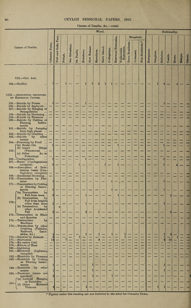 Causes of Deaths, &c.—contd. Ward. Nationality. © o 03 d o Hospitals. Causes of Deaths. Colombo Town. © *3 o -u a 43 t4 O £ Pettah. San Sebastian. St. Paul’s. Kotahena. New Bazaar. Maradana. Slave Island. Kollupitiya. CQ a s H u i 43 l H Wellawatta Extension. Town Residents. Untraced. Non-Residents.* Europeans. Burghers. Sinhalese. Tamils. Moors. Malays. Others. 1 XII.—Old Age. 154.—Senility 7 1 — 1 1 2 1 1 1 4 2 XIII.—Affections produced by External Causes. 155.—Suicide by Poison i 156.- -Suicide by Asphyxia .. 157.- -Suicide by Hanging or Strangulation 158.- -Suicide by Drowning.. 159.- -Suicide by Firearms .. 160.- -Suicide by Cutting or Piercing Instru¬ ments 161.- -Suicide by Jumping from high places .. 162.- -Suicide by Crushing .. 163.- -Suicide by other means 164.- -Poisoning by Food .. r(o) Snake-bite i _ 165.-< (6) Insect Stings (Venomous) (c) Other Acute w Poisonings 166.- -Conflagration i — — — — 1 — — — — — — — — — — — 1 — . _ . ___ 167.- -Burns (Conflagrations excepted) 3 _ 1 1 1 . 1 2 168.- -Absorption of Dele¬ terious Gases (Con¬ flagration excepted) • 169.- -Accidental Drowning. . _ 170.- -Traumatism by Fire¬ arms 1 171.- -Traumatism by Cutting or Piercing Instru¬ ments 1 '(a) Traumatism by Fall from trees.. 172.-; (6) Traumatism by Fall from heights other than trees 1 (c) Traumatism by other Accidental Fall 3 2 1 3 173.- -Traumatism in Mines and Quarries 174.- -Traumatism by Machines 175.- —Traumatism by other Crushing (Vehicles, Railroad, Land¬ slides, &c.) 4 1 1 1 1 1 3 176.- -Injuries by Animals .. 2 — — 1 — — — — — — 1 — — — — — 1 — 1 _ _ 177.- -Starvation' 12 — 7 — — — — 5 — — .— — — — — — — 2 10 — - _ 178.- -Excessive Cold 179.- -Effects of Heat 180.- -Lightning 181.- -Electricty (Lightning excepted) 182.- -Homicide by Firearms 183.- -Homicide by Cutting or Piercing Instru¬ ments 1 1 1 184.- —Homicide by other means 1 185.- —Fractures (cause not specified) 2 2 186.-; r (u) Judicial Hanging or Execution (6) Other Externa] Violence 2 — — — — 2 — — — — — — — — 1 1 — — — —