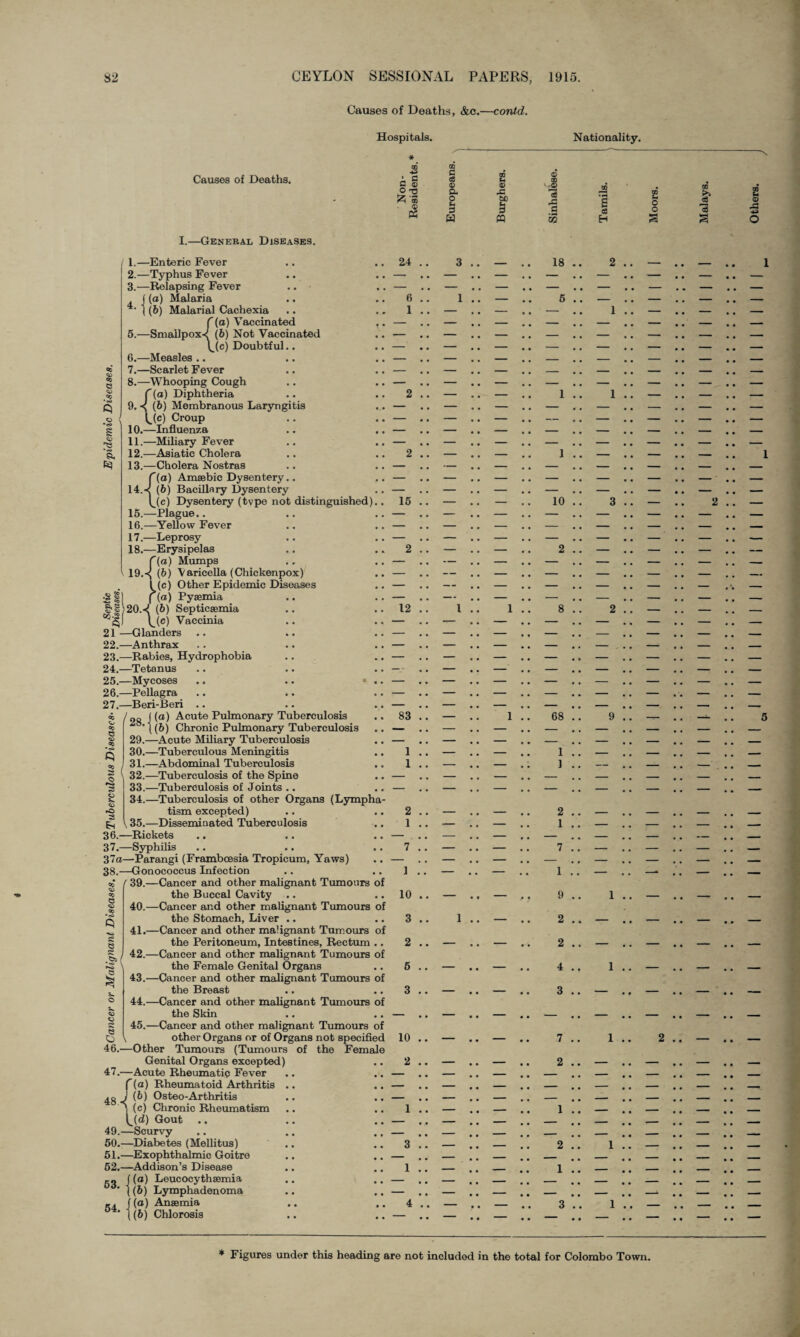 Causes of Deaths, &c.—contd. Hospitals. Causes of Deaths. * on *3 ' c 8 ® O -o ^ s w 8 eS ® 8. O <- 8 u ® X. CQ Nationality. <D 02 ‘ -® ■3 — 8 33 £ 8 H 00 o o I.—General Diseases. R) 1. —Enteric Fever .. .. 24 2. —Typhus Fever 3. —Relapsing Fever ] (a) Malaria I (6) Malarial Cachexia {(a) Vaccinated (6) Not Vaccinated (c) Doubtful.. 6.—Measles .. 7.—Scarlet Fever 00 8.—Whooping Cough f (a) Diphtheria 9. (6) Membranous Laryngitis ^(c) Croup 10.—Influenza 11.—Miliary Fever 12.—Asiatic Cholera 13.—Cholera Nostras {(a) Amaebic Dysentery.. (6) Bacillary Dysentery (c) Dysentery (type not distinguished) 15.—Plague.. 16.—Yellow Fever 17.—Leprosy 18.—Erysipelas f(a) Mumps 19.-^ (6) Varicella (Chickenpox) l (c) Other Epidemic Diseases :sl I |(°) Pyaemia t'§)20.-4 (b) Septicaemia 'qf C(c) Vaccinia 21 —Glanders 22.—Anthrax 23.—Rabies, Hydrophobia 24.—Tetanus 25.—Mycoses 26.—Pellagra 27.—Beri-Beri .. j no J (a) Acute Pulmonary Tuberculosis * {(6) Chronic Pulmonary Tuberculosis 29.—Acute Miliary Tuberculosis 30.—Tuberculous Meningitis 31.—Abdominal Tuberculosis 32.—Tuberculosis of the Spine 33.—Tuberculosis of Joints .. 34.—Tuberculosis of other Organs (Lympha tism excepted) \ 35.—Disseminated Tuberculosis 36.—Rickets 37.—Syphilis 37a—Parangi (Framboesia Tropicum, Yaws) 38.—Gonococcus Infection f 39.—Cancer and other malignant Tumours o the Buccal Cavity 40.—Cancer and other malignant Tumours of the Stomach, Liver 41.—Cancer and other malignant Tumours of the Peritoneum, Intestines, Rectum 42.—Cancer and other malignant Tumours o the Female Genital Organs 43.—Cancer and other malignant Tumours o the Breast 44.—Cancer and other malignant Tumours o the Skin 45.—Cancer and other malignant Tumours of other Organs or of Organs not specified 46.—Other Tumours (Tumours of the Female Genital Organs excepted) 47.—Acute Rheumatic Fever (a) Rheumatoid Arthritis (6) Osteo-Arthritis (c) Chronic Rheumatism (d) Gout .. 49.—Scurvy 50.—Diabetes (Mellitus) 51.—Exophthalmic Goitre 52.—Addison’s Disease f (a) Leucocythsemia 1(6) Lymphadenoma - . ((a) Anaemia ’ |(6) Chlorosis OD e 00 3 O O 00 <£> 00 e 00 e £ y .fcs ( **o \ e o o Si Q 48.- 63 — — .. — — — — — — .. — — — _ 6 1 .. — 5 — — 1 — — ■ — 1 — — — .. — — — — — — — — — — — — — — — — — — — — — — — — .. — — — — — — — _ _ _ 2 — .. — 1 1 — — — — — — — — — .. — — — — — — .. — — — — — — — — — — 2 — — 1 — — — — .. — — — — — — .. — — — — — — — — — — 15 — .. — 10 3 — — — — — — — — — .. — — — — — — .. — — — — 2 — .. — 2 — — — — .. — — — — — — .. — — — — — — .. — — — — — — — — _ _ 12 1 .. 1 8 2 — — — — — — — — — — — — — — — .. — — — — — — — — — — — — — — — — — .. — — — —- — — .. — — — — — — — — _ _ 83 — .. 1 68 9 — — — — — — — — — .. — — — — 1 — .. — 1 — — 1 — .. — 1 — — — — — — — — — — .. — — — — 2 — .. — 2 _ _ 1 — — 1 — — — . — — — — — 7 — — 7 — — — — .. — — — — 1 — — 1 — —* 10 — ., — * J 9 1 — 3 1 .. — • • 2 — — 2 — .. — 2 — — 6 — .. — • • 4 1 — 3 — .. — • • 3 — — — — .. — • • — — — 10 — .. — • • 7 1 2 2 — .. _ • • 2 _ _ — — .. — • • — — — — — .. — • • — — — — — .. — • • — — — 1 — .. — • • 1 — — — — .. — • • — — — — — .. — # # — — — 3 — .. — • • 2 1 — — — .. — • • — — — 1 — .. — • • 1 — — — — .. — • • — — — — — .. — _ — —1 4 — ,. — • • 3 1 — — — — • . — — —