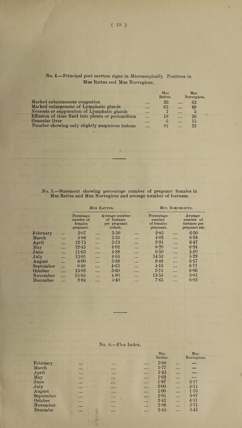 No. 4.—Principal post mortem signs in Microscopically Positives in Mus Rattus and Mus Norvegicus. Marked subcutaneous congestion Marked enlargement of Lymphatic glands Necrosis or suppuration of Lymphatic glands Effusion of clear fluid into pleura or pericardium Granular liver Number showing only slightly suspicious lesions Mas Mus Rattus. Norvegicus. 20 62 25 48 7 5 18 26 6 15 61 22 No. 5.—Statement showing percentage number of pregnant females in Mus Rattus and Mus Norvegicus and average number of foetuses. Mus Rattus. Mus Norvegicus. Pecentage Average number Percentage Average number of of foetuses number number of females per pregnant of females foetuses per pregnant. rodent. pregnant. pregnant rat. Februarv 3*07 ... . 5-50 2*85 6-50 March 5-86 5-35 4-02 6-28 April 12-75 5-23 9-91 6-47 May 12-43 4-02 8-20 6-94 June 11-63 4-88 6-50 5.60 July 13-01 4-64 14-52 5-29 August 6-00 5-38 8-48 6-17 September 9-49 4-63 4-16 6-71 October 13-92 5-60 5-75 6-06 November 15-85 4.80 13-54 5*81 December 9-84 5-40 No. 6.—Flea Index. 7-65 Mus Rattus. 6-92 Mus Norvegicus February • • • 3-50 ... — March • • • 1-77 ... - April • • • 1-43 ... — May • • . 1-68 ... — June 1-87 3-17 July • • • 2-00 3*11 August • • • 1-00 1-76 September ... 1-85 3-87 October • • • 2-43 4-31 November 2-08 3-71 Decembe . * •* • • • 2-45 3.45