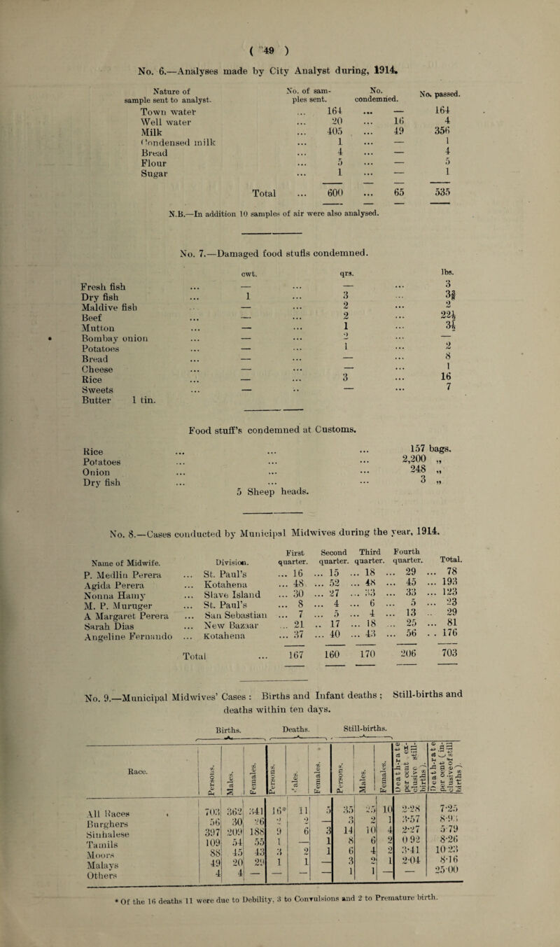 ( 49 ) No. 6.—Analyses made by City Analyst during, 1914. Nature of sample sent to analyst. Town water Well water Milk Condensed milk Bread Flour Sugar No. of sam¬ ples sent. 164 20 405 Total 600 No. condemned. 16 49 65 No. passed. 164 4 356 1 4 5 1 535 N.B.—In addition 10 samples of air were also analysed. No. 7.—Damaged food studs condemned. cwt. qrs. Fresh fish ... — -— Dry fish ... 1 ••• 3 Maidive fisb — ••• 2 Beef ... — ••• 2 Mutton ... — 1 Bombay onion ... — Potatoes ... — ••• 1 Bread ... — ••• Cheese ... — Rice ... — ••• 3 Sweets ••• — •• — Butter 1 tin. lbs. 3 3f 2 224 34 8 1 16 7 Food stuff’s condemned at Customs. Rice Potatoes Onion Dry fish 5 Sheep heads. 157 bags. 2,200 „ 248 „ No. 8.—Cases conducted by Municipal Midwives during the year, 1914. Name of Midwife. P. Medlin Perera Agida Perera Nonna Hamy M. P. Muruger A Margaret Perera Sarah Dias Angeline Fernando Division. ... St. Paul’s Kotahena Slave Island ... St. Paul’s ... San Sebastian ... New Bazaar Kotahena Total First Second Third Fourth Total. quarter. quarter. quarter. quarter. ... 16 ... 15 .. 18 ... 29 ... 78 ... 48 ... 52 .. 4<S ... 45 ... 193 ... 30 ... 27 .. 33 ... 33 ... 123 ... 8 ... 4 .. 6 5 ... 23 ... 7 ... 5 .. 4 ... 13 ... 29 ... 21 .. 17 ... 18 ... 25 ... 81 ... 37 ... 40 .. 43 ... 56 . . 176 167 160 170 206 703 No. 9.—Municipal Midwives’ Cases : Births and Infant deaths ; Still-births and deaths within ten days. Births. Deaths. Still-births.