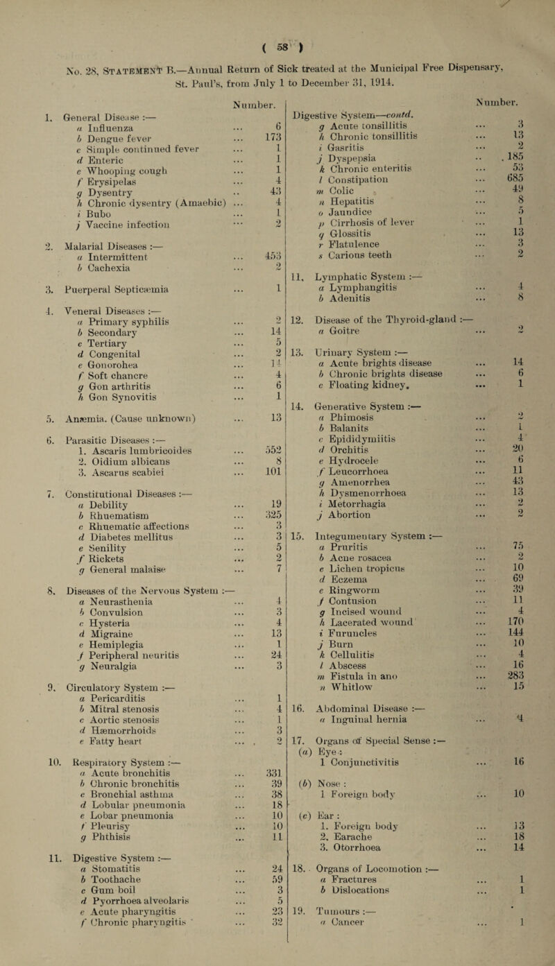 / ( 58 * No. 28 STATEMENT B.—Annual Return of Sick treated at the Municipal Free Dispensary, St. Paul’s, from July 1 Number. 1. General Disease :— a Influenza ••• 6 b Dengue fever ... 173 c Simple continued fever d Enteric ••• 1 e Whooping-cough ... 1 f Erysipelas ••• 4 g Dysentry •• 43 h Chronic dysentry (Amaebic) ... 4 i Bubo ••• 1 j Vaccine infection ••• 2 2. Malarial Diseases :— a Intermittent ... 453 b Cachexia ... 2 3. Puerperal Septicaemia ... 1 4. Veneral Diseases :— a Primary syphilis b Secondary ... 14 c Tertiary ... 5 d Congenital ... 2 e Gonorohea ... H f Soft chancre ... 4 g Gon arthritis ... 6 h Gon Synovitis ... 1 5. Anaemia. (Cause unknown) ... 13 6. Parasitic Diseases :— 1. Ascaris lumbricoides ... 552 2. Oidium albicans ... 8 3. Ascarus scabiei ... 101 7. Constitutional Diseases :— a Debility ... 19 b Rhuematism ... 325 c Rhuematic affections ... 3 d Diabetes mellitus ... 3 e Senility ... 5 f Rickets ... 2 g General malaise ... 7 8. Diseases of the Nervous System :— a Neurasthenia ... 4 b Convulsion ... 3 c Hysteria ... 4 d Migraine ... 13 e Hemiplegia ... 1 / Peripheral neuritis ... 24 g Neuralgia ... 3 9. Circulatory System :— a Pericarditis ... 1 b Mitral stenosis ... 4 c Aortic stenosis ... 1 d Haemorrhoids ... 3 e Fatty heart .... 2 10. Respiratory System :— a Acute bronchitis ... 331 b Chronic bronchitis ... 39 c Bronchial asthma ... 38 d Lobular pneumonia ... 18 e Lobar pneumonia ... 10 t Pleurisy ... 10 g Phthisis ... II 11. Digestive System :— a Stomatitis ... 24 b Toothache ... 59 c Gum boil ... 3 d Pyorrhoeaalveolaris ... 5 e Acute pharyngitis ... 23 f Chronic pharyngitis ' ... 32 to December 31, 1914. Number. Digestive System—co/itd. g Acute tonsillitis 3 k Chronic tonsillitis 13 t Gasritis 2 j Dyspepsia . 185 k Chronic enteritis 53 / Constipation 685 m Colic 49 u Hepatitis 8 o Jaundice 5 /> Cirrhosis of lever 1 g Glossitis 13 r Flatulence 3 s Carious teeth 2 11, Lymphatic System :— a Lymphangitis ... 4 b Adenitis ... 8 12. Disease of the Thyroid-gland — a Goitre • • • o 13. Urinary System :— a Acute brights disease • • • 14 b Chronic brights disease • • • 6 c Floating kidney. • • • 1 14. Generative System :— a Phimosis •) /W b Balanits 1 c Epididymiitis 4 d Orchitis 20 e Hydrocele 6 f Leucorrhoea 11 g Amenorrhea 43 h Dysmenorrhoea 13 i Metorrhagia •> j Abortion 0 hJ 15. Integumentary System :— a Pruritis 75 b Acne rosacea 2 e Lichen tropicus 10 d Eczema 69 e Ringworm 39 f Contusion 11 g Incised wound 4 h Lacerated wound 170 t Furuncles 144 j Burn 10 k Cellulitis 4 / Abscess 16 m Fistula in ano 283 n Whitlow 15 16. Abdominal Disease :— a Inguinal hernia ... '4 17. Organs ot' Special Sense («) Eye : 1 Conjunctivitis 16 (b) Nose : 1 Foreign body ... 10 (c) Ear : 1. Foreign body ... 13 2. Earache • • • 18 3. Otorrhoea ••• 14 18. • Organs of Locomotion :— a Fractures • • • 1 b Dislocations ... 1 19. Tumours:— • a Cancer • . . 1