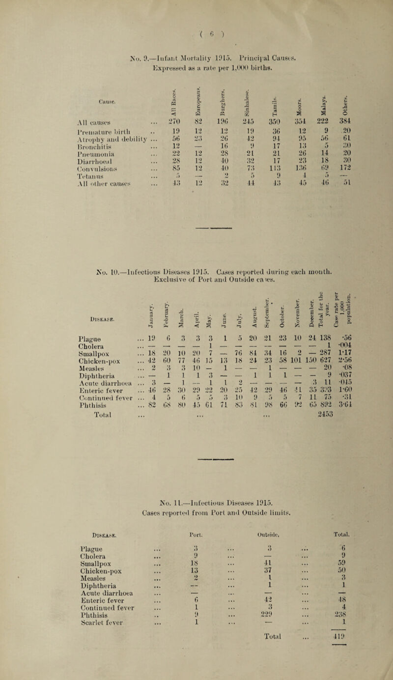 2so. 9.—Infant Mortality 1915. Principal Causes. Expressed as a rate per 1,000 births. x Cause. O V d PH C © u w All causes 270 82 Premature birth 19 12 Atrophy and debility ... 56 2;; Bronchitis 12 — Pneumonia 22 12 Diarrhoeal 28 12 Convulsions 85 12 Tetanus 5 —■ All other causes 43 12 X U r. © X . ao X V o» *-*M tfj H 3 H *s Vi O <A 2 PP £ 3 H O S <A s o 196 245 850 854 222 884 12 19 86 12 9 20 26 42 94 95 56 61 16 9 17 18 5 80 28 21 21 26 14 20 40 82 17 28 18 80 40 78 118 186 69 172 o 5 9 4 5 — 82 44 48 45 46 51 No. 10.—infectious Diseases 1915. Cases reported during each month. Exclusive of Port and Outside cases. >> V V C3 r* # Disease. 3 3 B V ,o pH © V c3 *—1 & April May. Plague ... 19 6 o o 3 3 Cholera ... — — — — 1 Smallpox ... 18 20 10 20 7 Chicken-pox ... 42 60 77 46 15 Measles 9 • • • <w 8 •> f) 10 — Diphtheria ... — 1 1 1 3 1 Acute diarrhoea ... 8 — 1 — Enteric fever ... 46 28 80 29 22 Continued fever ... 4 5 6 5 5 Phthisis ... 82 68 80 45 61 Total O V - V © P 4i X 'Cl 3 © * © Ps SH © 45 M V © S © > V* © E © © © a « © •a * q ~ ^ s © :sr 4-j | § « © ^ g« X o ^ Q P ►“2 © o '/a ft H o ~ 1 5 20 21 23 10 24 138 •56 _ — _ _ — — — 1 •004 —— 76 84 34 16 2 — 287 1*17 13 18 24 23 58 101 150 627 2-56 1 — — 1 — — — 20 •08 — — 1 1 1 — — 9 •037 1 9 Cj — — — — 3 11 •045 20 25 42 29 46 41 35 893 1-60 8 10 9 5 5 7 11 75 •31 71 83 81 98 60 92 65 892 3-01 * » » 2453 No. 11.—Infectious Diseases 1915. Cases reported from Port and Outside limits. Disease. Plague Cholera Smallpox Chicken-pox Measles Diphtheria Acute diarrhoea Enteric fever Continued fever Phthisis Scarlet fever Port. 3 Outside, *) o Total 6 9 — 9 18 41 59 13 37 50 2 l 3 — 1 1 — — — 6 42 48 1 3 4 9 229 238 1 • - • — 1 Total ... 419