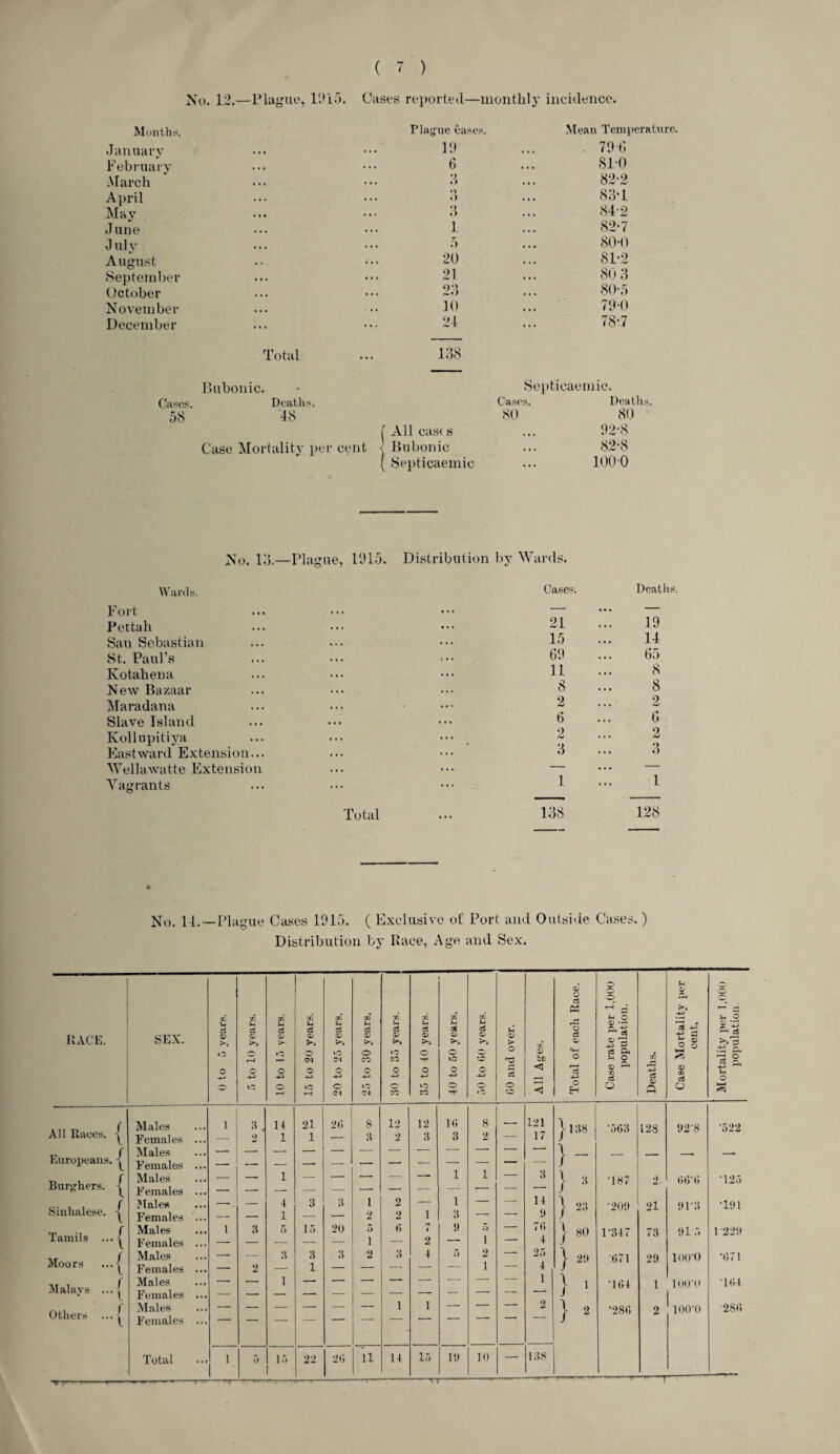 No. 12.—Plague, 1915. Cases reported—monthly incidence, Months, January February March April May June July August September October November December Total Bubonic. Cases. Deaths. 58 48 Case Mortality per cent Plague cases. Mean Temperature. 19 « • • 796 6 810 b 82-2 ♦ > •J 83* L b 84-2 l 82-7 5 80*0 20 81-2 21 80 3 80-5 79-0 10 21 78-7 138 Septicaemic. Cases. Deaths. 80 80 All cases ... 92-8 Bubonic • • • 82-8 Septicaemic ... 100 0 No. lb.—Plague, 1915. Wards. Fort Pettah San Sebastian St. Paul’s Kotahena New Bazaar Maradana Slave Island Kollupitiya Eastward Extension... Wellawatte Extension Vagrants Total Distribution by Wards. ,’ases. Deaths. 21 19 15 11 69 ... 65 11 8 8 8 2 2 • • • 6 6 2 i-J 3 2 3 1 1 No. 11.—Plague Cases 1915. ( Exclusive of Port and Outside Cases.) Distribution by Race, Age and Sex. 9b U cS V Cfi 3 QJ Cfj 3 o> >> <D O cS Ph © rj ?-H 0> >> 44> RACE. SEX. N c3 05 3 <D >> cS <D 3 i >> s ct QJ £ c3 O *4 > 73 c3 05 ortali sent. ft sS ».0 O 1^ o iO o 4-3 O <M O •+3 o (M o 4-3 O CO O 4-3 »o CO o 4-J O -f o 4-> O lO o -M O o a cS 05 ’CD <1 o 7s cs a. Jh o Ph ■fi & X 4-> cS <15 X ft ft O o o »o r-4 o »o CO »o CO o -f o © <1 o H a p C3 All Races. Males Females 1 S 4 2 1+ 1 21 1 26 8 3 12 2 12 3 16 3 8 2 — 121 17 1138 '563 128 92’8 '522 Europeans. Males Females ■ ■ ■ ■ 1 i — }- — — —• — Burghers. Males Females , 1 — z — — — 3 } * '187 2 66‘6 •125 Sinhalese. Males Females 4 1 3 3 1 2 2 2 1 1 3 — — 14 9 } 23 '209 21 9P3 *191 Tamils ... ^ Males Females 1 3 5 15 20 5 1 6 4 2 9 5 1 — 7<> 4 j 80 1-347 73 915 1 229 Moors ...| Males Females - -- 2 3 3 1 3 2 3 4 5 2 1 — 25 4 } 29 •671 29 ldO‘0 •671 Malays ... j Males Females ■ - _ 1 . - z — — — — — — 1 } 1 •164 1 100*0 164 Others ... J Males Females 1 1 2 } 2 •286 2 lOO'O 286 Total « • • 1 1 ——J- 5 15 2- 26 ’ll 14 15 '•H 19 10 — 138 .. ,r. -r- T
