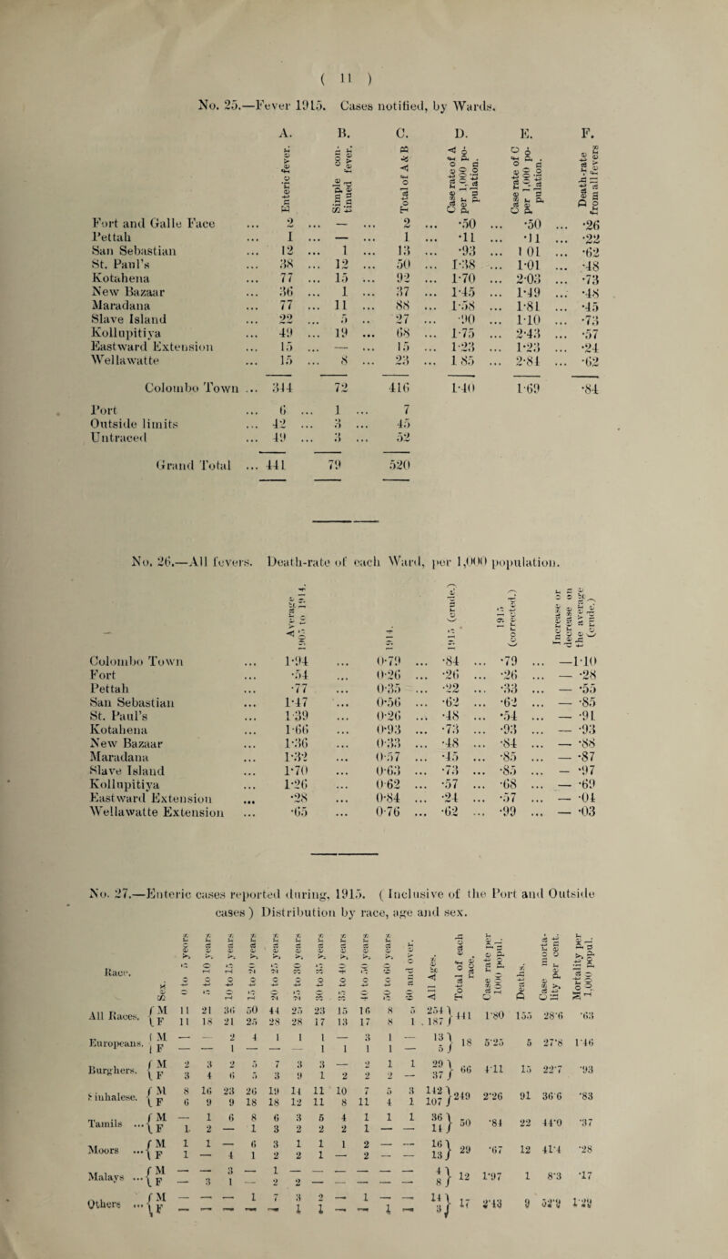 No. 25.—Fever 1915. Cases notified, by Wards. A. B. C. D. E. F. U 0 k ^ 3 < 6 <43 M. . ® 6 a, . £ « CP ■< ° _ c ®o o ° _ P *C 0 4-> Sns Cu 0 a § O H 43 o ■s 2 *3 g 2 .a 0 3 2 * P< <5 0 -2 ® 3 g®- * 0 Z ^ ^ Oi ft a 2 ® a ft ? w m -2 H 0 Ph o a. Fort and Galle Face 2 ... — 2 ... -50 ... *50 ... *26 Pettah I ... — l ... *11 ... -Jl ... *22 San Sebastian 12 ... 1 ... ia ... -93 ... 1 01 ... *62 St. Paul’s ... as ... 12 ... 50 ... 1-38 ... 1-01 ... -48 Kotahena ... 77 ... 15 ... 92 ... 1*70 ... 203 ... *73 New Bazaar ... ati ... 1 ... 37 ... 1*45 ... 1-19 ... -48 Maradana 77 ... 11 ... 88 ... 1-58 ... 1-81 ... -45 Slave Island 09 • • • r*r rmt ... 5 27 ... -90 ... no ... -73 Kollupitiya ... 49 ... 19 ... 68 ... 1*75 ... 2-43 ... *57 Eastward Extension 15 ... - 15 ... 1-23 ... P23 ... -24 Wella watte 15 S ... 23 ... 185 ... 2-81 ... -62 Colombo Town ... aid 72 416 1-40 1-69 •84 Port 6 1 ... 7 Outside limits ... 42 ... 3 45 Untraced ... 49 ... a ... 52 Grand Total ... 441 79 520 No, 26.—All levels. Death-rate of each Ward, m- U ^ ^ 4- per 1,000 -i i- 0 population. 5 s § $>„ | * ® 33 2 £ 1 i* l 1 * *- o o r o 0 Colombo Town 1-94 0-79 ... •84 ... •79 ... —no Fort •54 026 ... •26 ... •26 ... — -28 Pettah •77 0-35 ... •22 ... •33 ... — *55 San Sebastian 1-47 (>•56 ... •62 ... •62 ... — -85 St. Paul’s 1 39 0-26 ... •48 ... •54 ... — -91 Kotahena 1-66 0*93 ... •73 ... •93 ... — -93 New Bazaar 1-36 0-33 ... •48 ... •84 ... — -88 Maradana 1*32 0-57 ... •45 ... •85 ... — -87 Slave Island 1*70 0-63 ... •73 •85 ... - *97 Kollupitiya 1-26 062 ... •57 ... •68 ... — -69 Eastward Extension •28 0-84 ... •24 ... •57 ... — -04 Wella watte Extension •65 076 ... •62 ... •99 ... — *03 No. 27.—Enteric cases reported during, 1915. ( Inclusive of the Port and Outside cases ) Distribution by race, age and sex. X X fi ’/J u ■n 4- X X X X X u rg S <k -*-* 0 r-H <5 s 0 a 0 e£ 0 a» 0 Cw a* CP e3 0) flg 0 0 03 43 C ^ 0 A CJ Race. ►> ?■% o t*. >-« >•- >* >■ • 0 1 o S 0 pw 43 O g A O Q ft 2 , f—< Q r—' iH fi ■ji c rc o o O o £ if ® g Jh _ 0 C 43 0 0 7 - H 0 4-> 4-5 43 1^ r-4 ri 43 *M 4-5 CC -4-5 43 -f 43 o g r—4 43 —< o <1 H ■/. ~ s ft >. O ft o All Races. [ M IF 11 1 1 21 IS 3(5 21 50 25 44 28 25 28 23 17 15 13 16 17 8 8 o 1 2541 i,. . 187/441 1-80 155 28'G •63 Europeans. ( M 1 F -- 2 1 4 1 1 1 1 1 3 1 1 1 - 18 o J 5'2o 5 27*8 14 G Burghers. ( M IF 2 3 3 4 2 G i) 5 7 3 3 9 3 1 2 2 2 1 2 1 29f ,, 37 / b0 4T1 15 227 93 t iuhalese. /M IF 8 6 1G 9 23 9 2G 18 19 18 14 12 11 11 10 8 7 11 5 4 3 1 4t2 1 240 107 / “ ‘ 2‘26 91 3G G •83 Tamils ... GM 1. 1 2 6 8 1 G 3 3 2 5 2 4 2 1 1 1 1 S}- •84 22 44-0 •37 Moors / M \ F 1 1 1 4 G 1 3 2 1 2 1 1 1 2 2 — —■ w} 29 •67 12 4T4 •28 Malays ... / M I P —• 3 3 1 — 1 o ,» — — — — — 1-97 1 8-3 •17 l * V £ Others ... / M l* — — — 1 i 3 l •? i —. 1 1 141 »/ “ 243 9 oi‘ 9 129