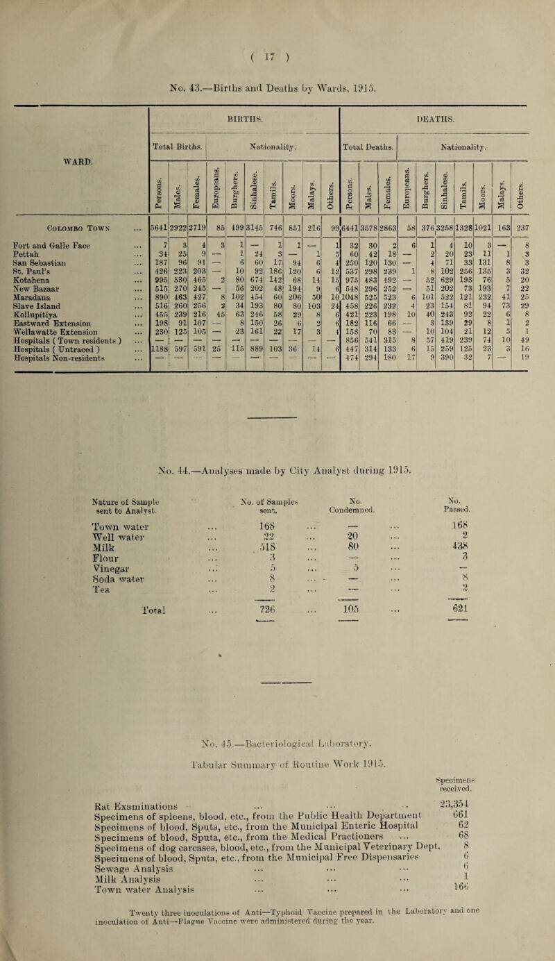 No. 43.—Birtlis ami Deaths by Wards, 1915. WARD. B1R' l'HS. Nat DEATHS. Total Births. ionality. Total Deaths. Nationality. Persons. Males. Females. Europeans. Burghers. Sinhalese. Tamils. u o o s Malays. Others. Persons. Males. Females. Europeans. Burghers. Sinhalese. Tamils. Moors. Malays. Others. Colombo Town 5611 2922 2719 85 499 3145 746 851 216 99 6411 3578 2863 58 3763258 1328 1021 163 237 Fort and dalle Face, 7 3 1 3 1 — 1 1 -- 1 32 30 2 6 1 4 10 3 — 8 Pettah 31 25 9 — 1 21 3 — 1 5 60 42 18 — 2 20 23 11 1 3 San Sebastian 187 96 91 — 6 60 17 94 6 4 250 120 130 — 4 71 33 131 8 3 St. Paul’s 126 223 203 — 10 92 186 120 6 12 537 298 239 1 8 102 256 135 3 32 Kotahena 995 530 465 2 80 674 142 68 14 15 975 483 192 — 52 629 193 76 5 20 Xew Bazaar 515 270 215 — 56 202 48 194 9 6 518 296 252 -- 5l 202 73 193 7 22 Maradana 890 163 427 8 102 151 60 206 50 10 1048 525 523 6 101 522 121 232 41 25 Slave Island 516 260 256 2 31 193 80 80 103 24 458 226 232 1 23 154 81 94 73 29 Kollupitiya 155 239 216 45 63 216 58 29 8 6 421 223 198 10 40 243 92 22 6 8 Eastward Extension 198 91 107 — 8 150 26 6 2 6 182 116 66 — 3 139 29 8 1 2 Wellawatte Extension 230 125 105 — 23 161 22 17 3 1 153 70 83 — 10 104 21 12 5 I Hospitals ( Town residents ) — — — — — —■ — — — — 856 541 315 8 57 419 239 74 10 49 Hospitals ( Untraced ) 1188 597 591 25 115 889 103 36 14 6 147 314 133 6 15 259 125 23 3 16 Hospitals Non-residents ’ ~ “ 174 291 180 17 9 390 32 < 19 No. 44.—Analyses made by City Analyst during 1915. Nature of Sample No. of Samples No. No. sent to Analyst. sent. Condemned. Passed. Town water 168 — 168 Well water 22 20 2 Milk 518 80 438 Flour 3 —- 3 Vinegar Soda water ..; f> 8 5 8 Tea 2 — 2 Total 726 105 621 No. 45.—Bacteriological Laboratory. Tabular Summary of Routine Work 1915. Specimens received. Rat Examinations ... Specimens of spleens, blood, etc., from the Public Health Department Specimens of blood, Sputa, etc., from the Municipal Enteric Hospital Specimens of blood, Sputa, etc., from the Medical Practioners Specimens of dog carcases, blood, etc., from the Municipal Veterinary Dept. Specimens of blood, Sputa, etc., from the Municipal Free Dispensaries Sewage Analysis Milk Analysis Town water Analysis Twenty three inoculations of Anti—Typhoid Vaccine prepared in the Laboratory and one inoculation of Anti—Plague Vaccine were administered during the year. 661 62 68 8 (5 6 l 166