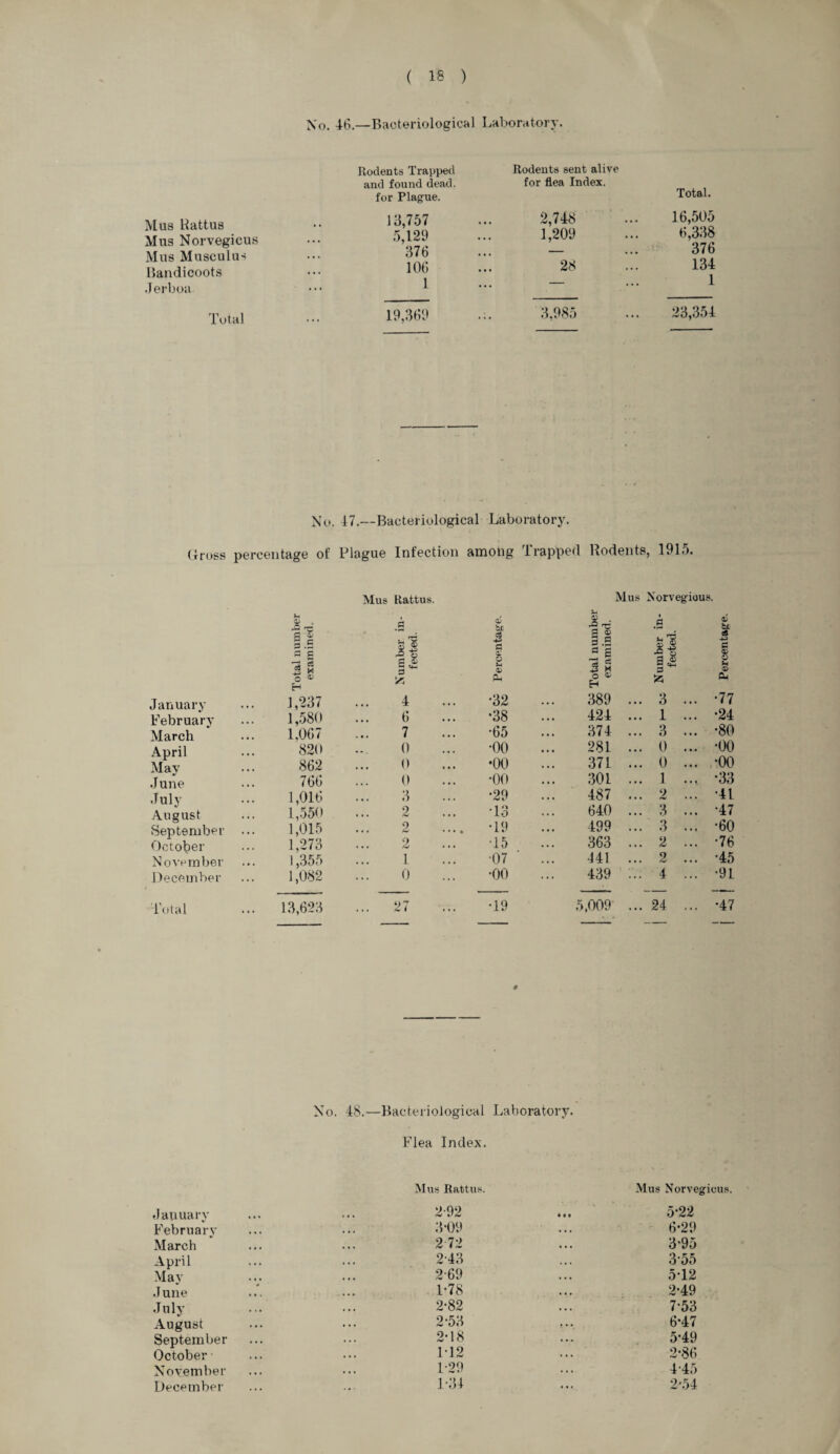 No. 46.—Bacteriological Laboratory. Mus Rattus Mus Norvegicus Mus Musculus Bandicoots Jerboa Rodents Trapped and found dead, for Plague. Rodents sent alive for flea Index. Total. 13,757 2,748 16,505 5,129 1,209 6,338 376 ... - 376 106 28 134 1 ... — 1 Total 19,369 3,985 23,354 No. 47.—Bacteriological Laboratory. Gross percentage of league Infection among Trapped Rodents, 1915. January February March April May June July August September October November December Total Mus Rattus. Mus Norvegious. >- » . 73 £ 3 .£ S 3 i .g J-S bjc 3 •is <L' ® . 'c a ® 3 .5 0 £ « A • u' XI 3 33 o ® H £ & 3 O J-l d 5 H o ^ H £ a fc 1,237 4 *32 389 ... 3 1,580 6 *38 424 ... 1 1.067 7 •65 374 ... 3 820 0 •00 281 ... 0 862 0 •00 371 ... 0 766 0 •00 301 ... 1 1,016 3 •29 487 9 • • • rW 1,550 2 •13 640 ... 3 1,015 2 •19 499 ... 3 1,273 2 T5 363 ... 2 1,355 1 •07 441 ... 2 1,082 0 •00 439 ... 4 .. 13,623 ... 27 •19 5,009 ... 24 0> ... -77 ... *24 ... *80 ... *00 ... *00 .., *33 ... *41 ... *47 ... *60 ... -76 ... *45 ... *91 ... *47 0 No. 48.—Bacteriological Laboratory. Flea Index. January Mus Rattus. 2-92 Mus Norvegicus 5-22 February 3-09 6*29 March 2 72 3‘95 April 2-43 3-55 May 2-69 5T2 J une 1-78 2*49 July 2-82 7-53 August 2-53 6*47 September 20 8 5'49 October M2 2*86 November 1-29 4 45 December 1-34 2-54
