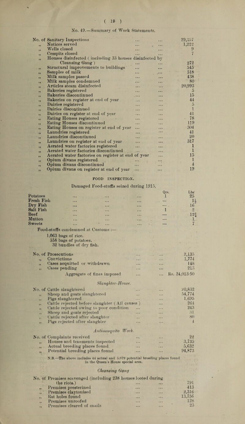 No. 49.—Summary of Work Statements. % No. of Sanitary Inspections • • • 29,357 11 Notices served • • • 1,222 11 Wells closed • • • 9 11 Cesspits closed • • • 7 51 Houses disinfected ( including 33 houses disinfected by Cleansing Gang ) • • • 272 11 Structural improvements to buildings • • • 545 11 Samples of milk .• * • 518 11 Milk samples passed • • • 438 11 Milk samples condemned • • • 80 11 Articles steam disinfected • • • 20,993 11 Bakeries registered 5 11 Bakeries discontinued • • • 15 ’1 Bakeries on register at end of year • • . 44 11 Dairies registered • • . 5 11 Dairies discontinued • . . 1 51 Dairies on register at end of year . •. 41 11 Eating Houses registered . ., • 78 11 Eating Houses discontinued • • • 119 11 Eating Houses on register at end of year ... . . . 304 51 Laundries registered ... 41 11 Laundries discontinued . • • 20 11 Laundries on register at end of year • • • 317 11 Aerated water factories registered • • • 1 11 Aerated water factories discontinued • • • 1 11 Aerated water factories on register at end of year • • • 15 11 Opium divans registered ... 1 11 Opium divans discontinued . . . 4 15 Opium divans on register at end of year ... 19 POOD INSPECTION. Damaged Food-stuffs seized during 1915. Qrs. Potatoes Fresh Fish Dry Fish Salt Fish Beef Mutton Sweets Food-staffs condemned at Customs :— 1.063 bags of rice. 558 bags of potatoes. 32 bundles of dry fish. Lbs' 25 H 16 9 No. of Prosecutions Convictions „ Cases acquitted or withdrawn „ Cases pending Aggregate of fines imposed 2,135 1,774 148 213 Rs. 24,013-50 Slaughter-House. No. of Cattle slaughtered ... ... 20,832 „ Sheep and goats slaughtered ... ... 54,774 ,, Pigs slaughtered ... ... 1,695 „ Cattle rejected before slaughter (All causes) ... 261 Cattle rejected owing to poor condition ... ... 243 ,, Sheep and goats rejected ... ... 31 „ Cattle rejected after slaughter ... ... 80 „ Pigs rejected after slaughter ... ... 4 Antimosquito Work. No. of Complaints received ... ... 22 „ Houses and tenements inspected ... ... 3,735 „ Actual breeding places found ... ... 5,632 „ Potential breeding places found ... ... 94,873 N.B.—The above includes 44 actual and 5,079 potential breeding- places found in the Queen's House special area. Cleansing Gang No. of Premises scavenged (including 238 houses looted during the riots.) 791 „ Premises presterined 413 „ Premises claytonised 2,316 „ Rat holes found 13,756 „ Premises unroofed 128 „ Premises cleared of snails 23