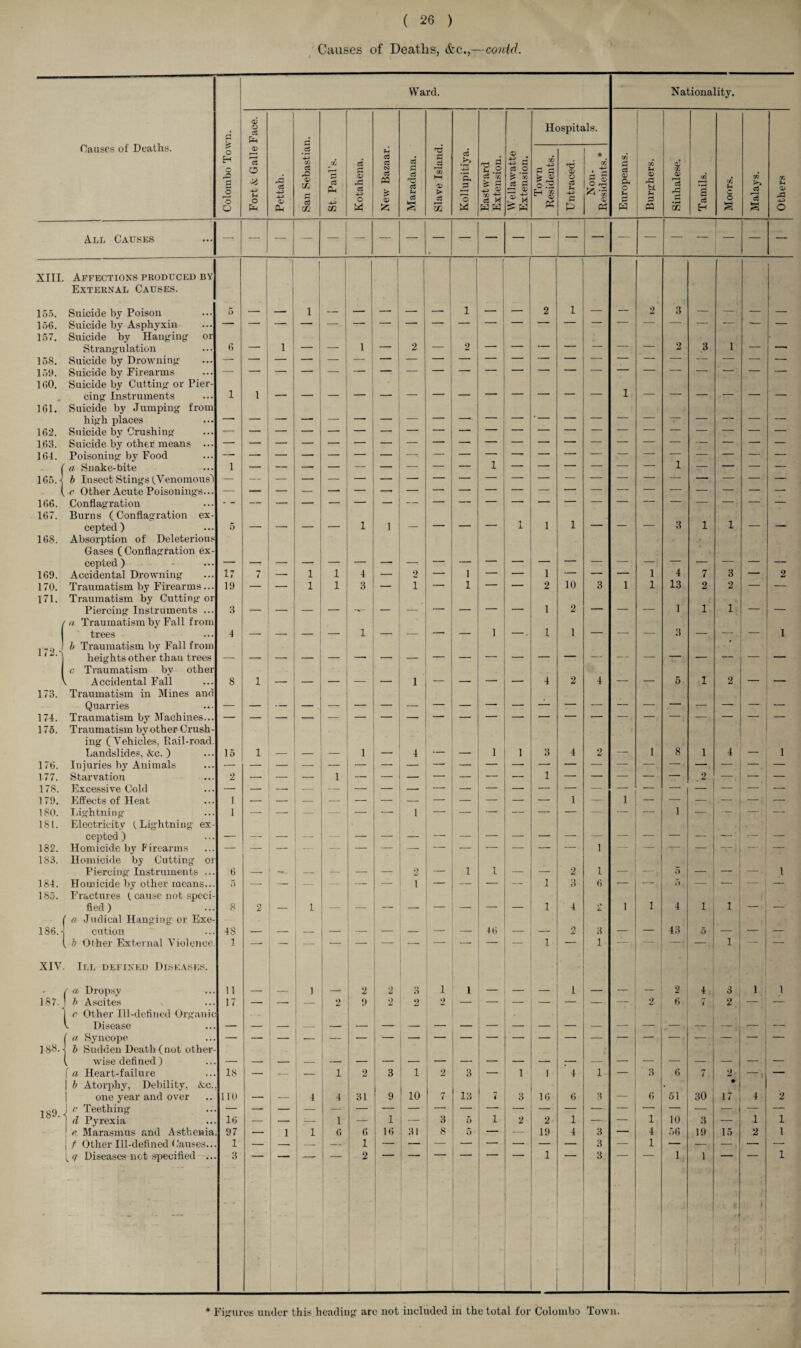Causes of Deaths, &c.,—could. Ward. Nationality. Causes of Deaths. All Causes XIII. Affections produced by External Causes. 155. Suicide by Poison 156. Suicide by Asphyxin 157. Suicide by Hanging or Strangulation 158. Suicide by Drowning 159. Suicide by Eirearms 160. Suicide by Cutting or Pier¬ cing Instruments 161. Suicide by Jumping from high places 162. Suicide by Crushing 163. Suicide by other means 161. Poisoning by Food 1a Snake-bite b Insect Stings (.Venomous') c Other Acute Poisonings... 166. Conflagration 167. Burns (Conflagration ex¬ cepted) 168. Absorption of Deleterious Gases ( Conflagration ex¬ cepted) 169. Accidental Drowning 170. Traumatism by Firearms ... 171. Traumatism by Cutting or Piercing Instruments / a Traumatism by Fall from trees . J b Traumatism by Fall from heights other than trees c Traumatism by other \ Accidental Fall 173. Traumatism in Mines and Quarries 174. Traumatism by Machines... 175. Traumatism by other Crush ing (Vehicles, Rail-road. Landslides, <fcc. ) 176. Injuries by Animals 177. Starvation 178. Excessive Cold 179. Effects of Heat 180. Lightning 181. Electricity (. Lightning ex cepted ) 182. Homicide by Firearms 183. Homicide by Cutting or Piercing Instruments .. 184. Homicide by other means.. 185. Fractures ( cause not speci¬ fied) {a Judical Hanging or Exe¬ cution b Other External Violence XIV. Ill defined Diseases. 187. 18«- 189- ■{ a Dropsy b Ascites r Other Ill-defined Organic Disease a Syncope b Sudden Death (not other¬ wise defined ) a Heart-failure b Atorphy, Debility, &c. one year and over c Teething (l Pyrexia e Marasmus and Asthenia t Other Ill-defined Causes.. V Diseases not specified .. o c3 Hospitals. £ o H o X g O O o <v Is O u o Ph Pettah. San Sebastia] St. Paul’s. Kotahena. New Bazaar. Maradana. Slave Island. Kollupitiya. Eastward Extension. Wellawatte Extension. Town Residents. Untraced. * - A C rH <D ►® 3 ^4 tn O) <£ Europeans. cn u r-j bL M 3 PQ Sinhalese. Tamils. Moors. Malays. Others — • ( 1 5 _ ] 1 __ ' 1 1 | 2 1 2 3 — — — — — 6 — 1 — — 1 2 — 2 — — — — — — — 2 3 1 — — — — — — — _ — — — — — — — — — — — — — 1 i 1 1 — — — — — — — _ — — — — — — — — — — — —. — — 5 — — — •— 1 1 — — — — -1 1 1 1 — — — 3 1 1 — — 17 7 _p 1 1 4 — 2 _ i — 1 — — — i 4 7 3 — 2 19 — 1 1 3 — i — i — — 2 10 3 1 i 13 2 2 — — 3 — — — — -- — —’ — — — — 1 2 — — — 1 1 1 — — 4 — — — — 1 — 1 1 1 — — — 3 —. — . 1 8 i — — _ — i — — — — 4 2 4 — — 5 1 2 — — - — — — — — — — 15 i 1 4 — 1 1 3 4 2 — i 8 1 4 — 1 2 — — -- — — — — — — — — — — — — — — — — — 1 — — — — — — — — — — — 1 — 1 — — —, — — 1 — — — — — 1 -- — — — — — -'J — — 1 — — — — _ _ _ — __ — _ — — — — — — — — — — — — — — — — — — — — — — -- — — — — — 1 — — — — — 6 n _ . _ 2 — i 1 _ _ 2 1 — —, 5 _ — 1 5 — — — — — — 1 — — — —■ 1 3 6 *- — 5, — | — 8 2 1 — — — — — — 1 4 k 1 i 4 1 1 — 48 — — _ — — — — 46 — — 2 3 — — 43 5 — — — 1 _ 1 1 1 11 1 2 2 3 1 i 1 2 3 1 1 17 — — — 2 9 2 2 2 — — — — — — 2 6 7 2 — — — _ . 1 . _ _ _ — _ - - _ _ _ — — — _ _ — — 18 — — i 2 3 i 2 3 — 1 1 4 1 — 3 6 7 2 • -• — 110 — — 4 4 31 9 10 7 13 7 3 16 6 3 — 6 51 30 17 4 2 16 _ . 1 ■ — 1 — 3 5 1 2 2 1 — 1 10 3 _ 1 1 97 — 1 1 6 6 16 31 8 5 — — 19 4 3 — 4 56 19 15 2 l 1 — — — — 1 — — — — — — — — 3 — 1 — — — — — 3 2 1 • . 3 1 1 i i 1