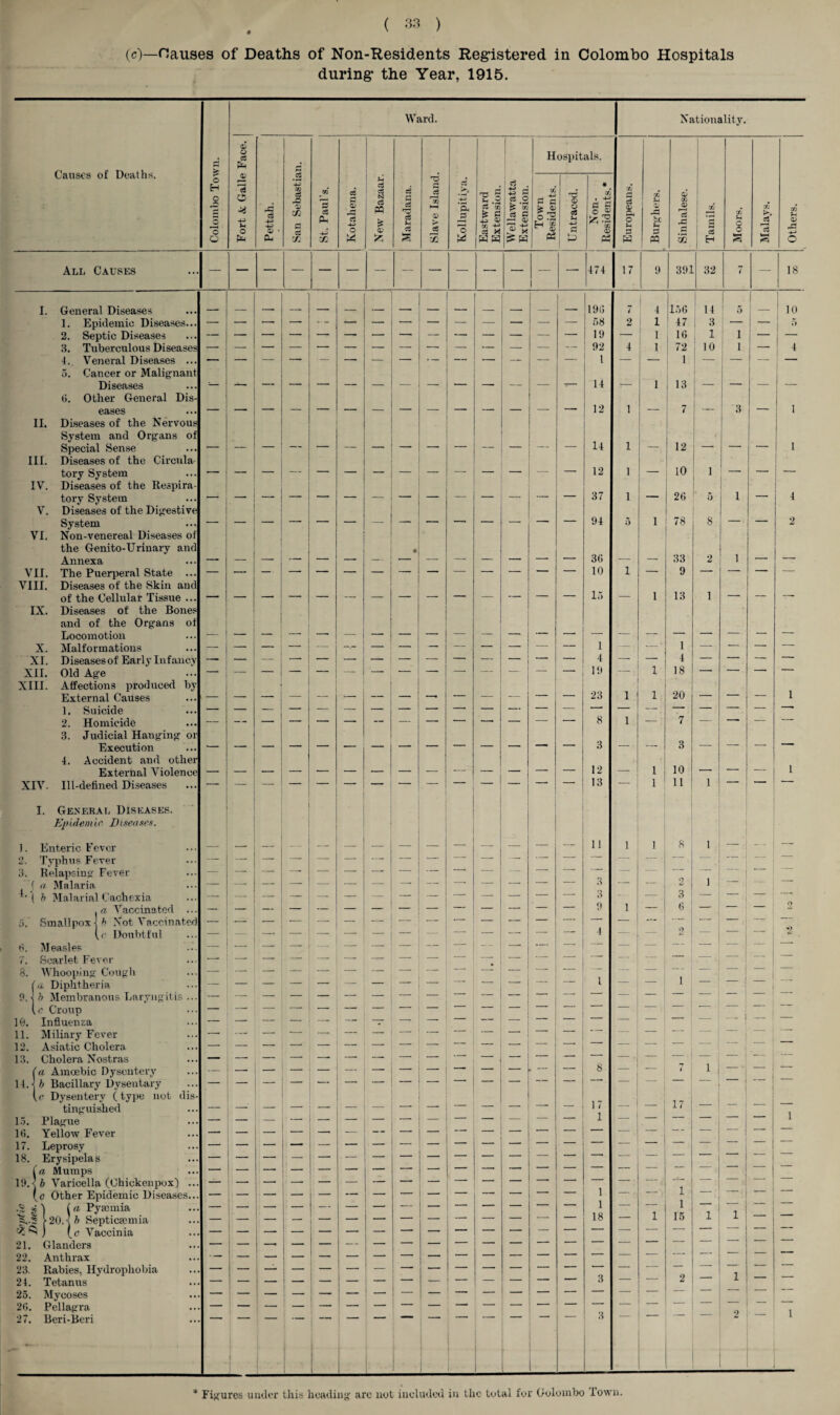 (c)—Hauses of Deaths of Non-Residents Registered in Colombo Hospitals during the Year, 1915. Ward. Causes of Deaths. > © © cS . Hospitals. o H o 3 o O © n & 4-3 M o PM Pettah. San Sebastia St. Paul's. Kotahena. New Bazaar. Maradana. | Slave Island. Kollupitiya. Eastward Extension. Wellawatta Extension. Town 1 Residents. Untraced. Non- Residents.* Europeans. 6ft 3 be H 3 W All Causes — 474 17 9 I. General Diseases . — _ . ' _ _ _ - 196 7 4 1. Epidemic Diseases... — — — -- — — — — — — — — — 58 2 1 2. Septic Diseases — - 19 — 1 3. Tuberculous Diseases — 92 4 l 4. Veneral Diseases ... — — —• — — — - — — — — — 1 — — 5. Cancer or Malignant Diseases __ - —r - - _ _ - 14 _ 1 6. Other General Dis¬ eases _ _ — _ _ _ _ _ _ 12 1 II. Diseases of the Nervous System and Organs of Special Sense _ 14 1 III. Diseases of the Circula¬ tory System — i — — — — — — — — 12 1 - IV. Diseases of the Respira¬ tory System •— | 37 1 V. Diseases of the Digestive System 94 0 1 VI. Non-venereal Diseases of the Genito-TJrinary and Annexa • 36 VII. The Puerperal State ... — — — — — — — — — — — — — — 10 1 — VIII. Diseases of the Skin and of the Cellular Tissue ... _ — 1 IX. Diseases of the Bones and of the Organs of Locomotion __ X. Malformations - XI. Diseases of Earl y Infancy — — — — — — — — _ — — 4 — — XII. Old Age — 19 .— 1 XIII. Affections produced by External Causes 23 . 1 1 1. Suicide 2. Homicide — — — — — — — — — — -- — — — 8 1 — 3. Judicial Hanging or Execution __ _ _ — — — _ — — — — — - — 3 — — 4. Accident and other External Violence _ _ _ — — — __ — — — — _ — 12 — , 1 XIV. Ill-defined Diseases ... — — — — “ *“— — 1 — ' 13 - 1 1 1. I. General Diseases. Epidemic- Diseases-. Enteric Fever 11 1 1 2 Typhus Fever — — — — — — — — --- --- -- . — *—• — — — .'- 3. Relapsing Fever — — — -. — — — — — — — ■ — — 4 a Malaria — *- — — — — — -- — -- — — -- * 3 — b Malarial Cachexia — — — — — — — — — -- -- — — -- 3 9 — .a Vaccinated ... — — — — — — — — ■- — — — — — 1 — 5. Smallpox | b Not Vaccinated — — — — -* — — — ■- — ■- — -- — — — (<? Doubtful — -- — — -. — — — — — 1 — — 6. M easles — — — — — 7. Scarlet Fever — — ;- — — - ' — — — — . — — 8. Whooping Cough — — — — — — — — — — ' — — cl Diphtheria — — — — — -” — '-' — l — 9- ■ b Membranous Laryngitis ... — — — — — ■- — — ■- .<? Croup — -• -- *-* — — — — — — — — ' — — 10. Influenza — — — — — — — —  — ' — — 11. Miliary Fever —- — *- — — — 1 — — ' — — 12. Asiatic Cholera 13. Cholera Nostras — — — — -- — — — — — - , — ’- — ' -I — (a Amoebic Dysentery — — — — — — 8 — 14.- b Bacillary Dysentary — — — — -— — Dysentery (type not dis¬ tinguished — -' — — — —- — — 17 — 15. Plague 16. Yellow Fever 17. Leprosy 18. Erysipelas — 'a Mumps 19. b Varicella (Chickenpox) ... — — -* — — — — — ““* 1 — , [c Other Epidemic Diseases... — — — — — — — — — — — -/ .$ =i 1 f a Pyannia ^,-1 s 20.^5 Septicaemia — — 1 _ — — — — — — — — — 18 — 1 £ ^ ) (e Vaccinia 21. Glanders 22. Anthrax - — 23. Rabies, Hydrophobia 24. Tetanus 25. Mycoses 26. Pellagra — 27. Beri-Beri ; . Nationality. a <D ri JC a H o o ts, eS 391 32 18 156 47 16 72 1 14 3 1 10 i'? 9 13 — 12 : 10 I 26 78 8 33 9 13 1 4 18 20 7 3 10 11 1 i Others.