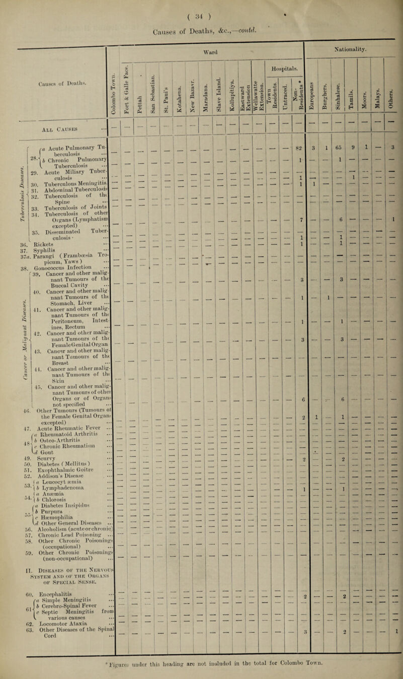 Causes of Deaths, &c.—contd. Ward Xationali ty. A V 1 1 Hospitals. , 1 • | r* 1 • Causes of Deaths. Colombo Tow Oi FcS o 1 u o Ph Pettah £ 0D cS & 0> fu sjnuj 'IS Kotahena. New* Bazaar. Maradana. Slave Island ce rr 5 3, p «-H 4- 'o 3 s l .2 3 X J fS J r- 3* r S p . Z a «.3 * 5 5 § , s x & 1UW II Residents. Untraced. xx_ * to §1 ip Europeans A u a> rP be u Sinhalese. Tamils. Moors. Malays. Others. -'-~ _ —— — — — _ — — — — — — All Causes 1 i /a Acute Pulmonary Tu-I 1 1 J 82 3 i 65 9 1 . 3 berculosis •••1 I 28-1 b Chronic Pulmonary! V Tuberculosis •••1 ' ’ 1 — _ — — — — — — — 1 — — i ” ~ <K 29. Acute Miliary Tuber-1 culosis •••I 30 Tuberculous Meningitis.! _ ! — — — — — — — — 1 1 1 — — 1 — — — 31. Abdominal Tuberculosis! ' •g < 32. Tuberculosis of tin 1 . »-c> Spine —1  ! r — £ 33. Tuberculosis of Joints! ' I 34. Tuberculosis of other! Organs (Lymphatisml excepted) •••1 — j — — — — —- — — — — — — 7 — — 6 ~ 1 35. Disseminated Tuber-! _ _ l culosis* _ _ — — —■ — — 1 — — 1 — — — — 36. Rickets - _ — — — — —■ 1 — — 1 — — — — 37. Syphilis ••• 37rt Parangi (Framboesia iro- — -. picum, Yaws) _ . — --. — — — — — — — — — —— — — 38. Gonococcus Infection ... 39. Cancer and other malig- nant Tumours of the Buccal Cavity — — — — — — — — — — — — — — 3 — — 3 *   -' 40. Cancer and other malig nant Tumours of the _ — 1 — i — — — — — QC Stomach, Liver ' 41. Cancer and other malig- nant Tumours of the Peritoneum, Infest- _ _ 1 — — 1 — — — — ines, Rectum — ■ “ § 42. Cancer and other malig- nant Tumours of the FemaleGenital Organ — — _ — — — — — — — — — 3 — — 3 — — — 43. Cancer and other malig- i: nant Tumours of the __ _ . — _ — — — — — -— — — — — v. Breast 44. Cancer and other malig- § nant Tumours of the _ _ . _ — — — — — — — — — — S kin 45. Cancer and other malig- nant Tumours of othei Organs or of Organs not specified I — — — — — — — — — — — — — 6 — — 6 — — — — 46 Other Tumours (Tumours ol the Female Genital Organ T 2 1 _ 1 — — -. — excepted) I _ __ 47 Acute Rheumatic Fever .. 1 1 ‘ _ _ _ — — — — — — fa Rheumatoid Arthritis I - 48 I b Osteo-Arthritis | r Chronic Rheumatism .1 - I — — — 1 — — — — — U Gout I j — _ _ _ — — — — — 49 Scurvy I ' 1 r . - _ - 2 — — 2 — — — — 50 51 Diabetes ( Mellitus ) Exophthalmic Goitre .1 — — — — — — — — — — — — — — — — — — — — — 52 Addison’s Disease . •• ■ 1 “ _ _ _ _ — — — — J a Leucocyt annia • 1 * ! r _ _ _ — — — — — DO j h Lymphadenoma • 1 * _ _ i — .—. 1 — — — —, J a Amemia •1 - . _ 51 (b Chlorosis 1 - _ ' — — j 1  _ _ /a Diabetes Insipidus _ _ __ _ — — —— j b Purpura • 1 ' _ _ - — — — -- DO 1 c Haemophilia 1  1 “ _ _ _ _ — — — 56 57 \d Other General Diseases .. . Alcoholism (acute or chronic Chronic Lead Poisoning . )| ~ — — _ — — — — — — — — — — — — '- — — — T 58 . Other Chronic Poisoning <.1 (occupational) I - — 59. Other Chronic Poisoning J \_ . . ■ - __ (non-occupational) II . Diseases oe the Nervou System and oe the Organs of Special Sense. 60. Encephalitis I — — — — — -- — -- — — — — 2 — — 2 — r ' fa Simple Meningitis 1 _ „ . - 6 J b Cerebro-Spinal Fever 1 j c Septic Meningitis froi 111 V various causes ”1 62. Locomotor Ataxia 63. Other Diseases of the Spin ill I Cord I