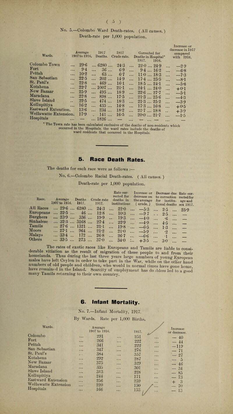 No. 5.—Colombo Ward Death-rates. (All causes. ) Death-rate per 1,000 population. Average 1917 Wards. 1907 to 1916. deaths. Colombo Town 29-6 ... 6280 Fort 9-4 ... 36 Pettah 10-2 ... 63 San Sebastian 22-5 ... 202 St. Paul’s 22-8 ... 469 Kotahena 22*7 ... 1007 New Bazaar 25*9 ... 495 Maradana 22*8 ... 898 Slave Island 22-5 ... 474 Kollupitiya 16-2 ... 435 Eastward Extention. 18-6 ... 234 Wellawatte Extension. 17*9 .. 141 Hospitals — 1826 Increase or decrease in 1917 1917 Corrected for compared Crude rate. Deaths in Hospital* with 1916 1917. 1916. . 24*3 ... 22 0 ... 24-9 ... —2-9 6-9 ... 9-4 ... 16-2 ... —6*8 . 6*7 ... 11-0 ... 18-3 ... —7*3 14-9 ... 17*4 ... 25*5 ... —8*1 16-1 ... 185 ... 24*1 ... —5*6 21*1 ... 24*1 ... 24-0 ... + 0*1 189 ... 22*6 ... 27*7 ... —5*1 17*5 ... 21*3 ... 25-6 ... —4*3 18-3 ... 21*3 ... 25-2 ... —3-9 14*8 ... 17*3 ... 16*8 ... + 0*5 18*2 ... 22-7 ... 18-8 .. + 3*9 16*5 ... 20*0 ... 21*7 ... —1*5 The Town rate has been calculated exclusive of the deaths of non-residents which occurred in the Hospitals, the ward rates include the deaths of ward residents that occurred in the Hospitals. 5. Race Death Rates. The deaths for each race were as follows :— No. 6.—Colombo Racial Death-rates. ( All causes.) Death-rate per 1,000 population. Race. Average Deaths Crude rate 1907 to 1916. 1917. 1917. All Races ... 29*6 ... 6280 ... 24*3 Europeans ... 22*5 ... 46 ... 12-8 Burghers ... 23*9 ... 336 ... 19*9 Sinhalese ... 32 3 ... 3168 ... 27*4 Tamils ... 27*6 ... 1321 ... 21* L Moors ... 27*1 ... 964 ... 21*2 Malays ... 33*4 ... 172 ... 26-8 Others ... 33*5 ... 273 ... 37*0 Rate cor¬ Increase or Decrease due Rate cor¬ rected for decrease on to correction rected for deaths in the average for institu¬ age and institutions ( crude.) tional deaths sex 1917. . 22-0 . .. —53 ... 2*o ... 25*9 . 10*3 . .. —97 • • 2*5 ... 19-3 . .. —4-0 ... *6 ... _ . 22*9 . .. —4*9 ... 4*5 ... _ . 19*8 . .. —6*5 ... 1*3 ... _ . 21*0 . .. —5-9 ... *2 ... _ . 267 . .. —6*6 ... 1 ... . 34*0 : • • + 3*5 ... 3-0 ... -- The !‘ates of exotic races Oke Europeans and Tamils are liable to consi¬ derable vitiation as the result of migration of these people to and from their homelands. Thus during the last three years large numbers of young European males have left Ceylon in order to take part in the War, while on the otlier hand numbers of old people and children, who would in normal times have gone home have remained in the Island. Scarcity of employment has do djless led to a good many Tamils returning to their own country. 6. Infant Mortality. No. 7.—Infant Mortality, 1917. By Wards. Rate per 1,000 Births. Wards. Average 1907 to 1916. 1917. y / Increase or decrease. Colombo 291 251 — 40 Fort 266 009 rW /W — 44 Pettah 341 222 — 119 San Sebastian 347 276 — 71 St. Paul’s 384 357 _-27 Kotahena 292 287 * * fmt % . . . - I) New Bazaar 375 329 • • • ——* elf') Maradana 335 301 — 34 Slave Island 313 228 — $5 Kollupitiya 244 171 — 73 Eastward Extension 256 259 • • +3 _ 70 Wei la watte Extension 220 150 / 153,/ Hospitals ... 166 • • 1 V — 13