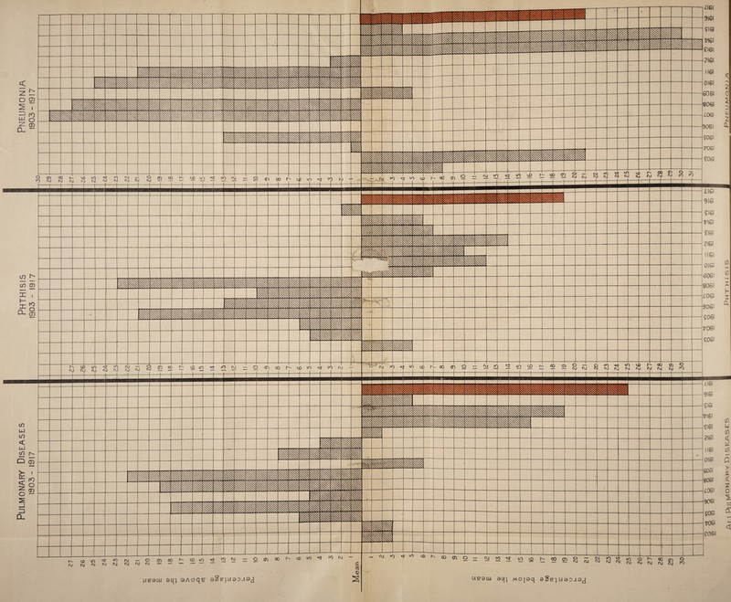 Pulmonary Diseases I Phthisis I Pneumonia 1903 -1917 | 1903 -1917 I 1903-1917 — c\l N 'if 1/1 ^ ^ O') o — oj NO cj to % 1 1 i vO\\> oooo I -- • * m 1 1- * 5 7 4161 9161 £161 17161 £161 1161 016! 2 0 406! - ml z\ a. £061 £061 r- in N- Y; nj _ o (J) 00 N (D lO < oj oj oj oj rvi oj ru oj - * OJ oj ru oj c\j K) UEQIU 9l{| 9AOQB 0?B|M9D^9J U50Ui Sl^} MO[0q 0^B^USO^3J