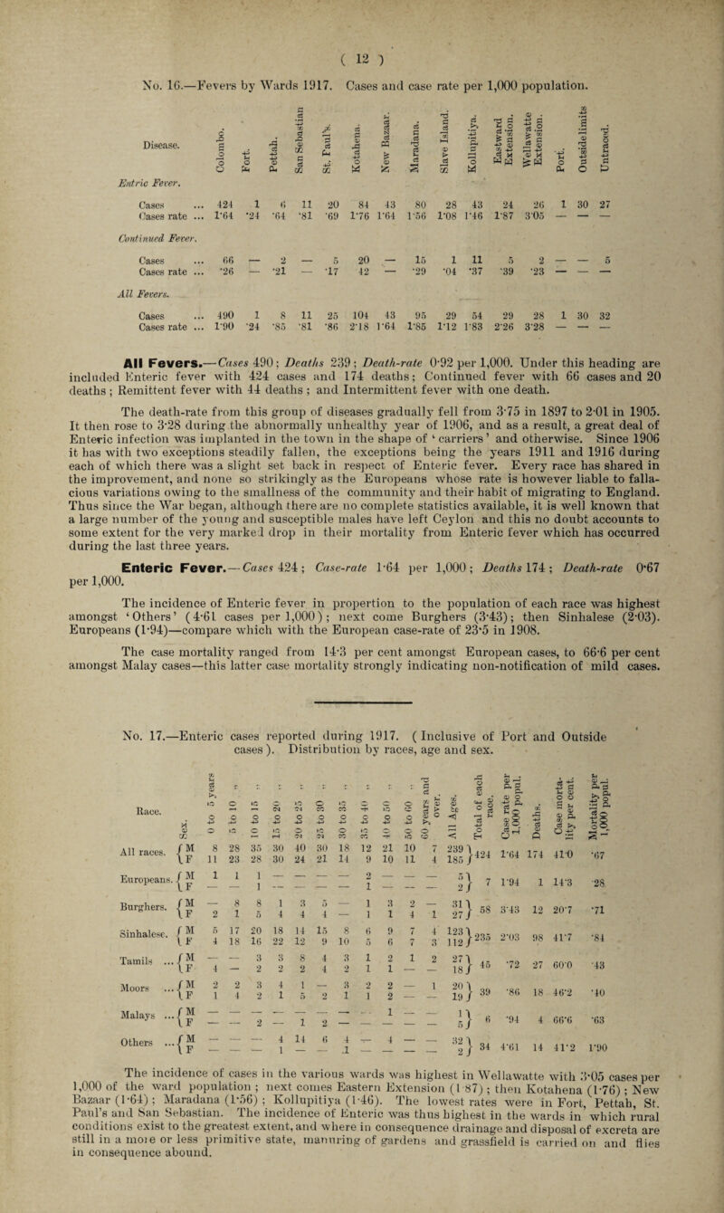 No. 16.—Fevers by Wards 1917. Cases and case rate per 1,000 population. rd 5 2 s G Entvie Fever. Cases 121 1 6 11 20 81 13 80 28 43 24 26 1 30 27 Cases rate ... 1-64 *21 •61 ‘81 •69 176 1-64 1\56 1-08 1-16 1’87 3 05 — — — Continued Fever, Cases 66 _ 2 _ 5 20 — 15 1 11 5 2 — — 5 Cases rate ... *26 — *21 — •17 12 — •29 •01 *37 •39 •23 — — — All Fevers. Cases 190 1 8 11 25 104 43 95 29 51 29 28 1 30 32 Cases rate ... 190 •24 •85 •81 •86 2M8 1-61 1-86 1-12 183 2'26 3'28 — — — All Fevers.— Cases 490; Deaths 239; Death-rate 092 per 1,000. Under this heading are included Enteric fever with 424 cases and 174 deaths; Continued fever with 66 cases and 20 deaths ; Remittent fever with 44 deaths ; and Intermittent fever with one death. The death-rate from this group of diseases gradually fell from 375 in 1897 to 2'01 in 1905. It then rose to 3’28 during the abnormally unhealthy year of 1906, and as a result, a great deal of Enteric infection was implanted in the town in the shape of 1 carriers’ and otherwise. Since 1906 it has with two exceptions steadily fallen, the exceptions being the years 1911 and 1916 during each of which there was a slight set back in respect of Enteric fever. Every race has shared in the improvement, and none so strikingly as the Europeans whose rate is however liable to falla¬ cious variations owing to the smallness of the community and their habit of migrating to England. Thus since the War began, although there are no complete statistics available, it is well known that a large number of the young and susceptible males have left Ceylon and this no doubt accounts to some extent for the very marked drop in their mortality from Enteric fever which has occurred during the last three years. Enteric Fever.— Cases 424 ; Case-rate P64 per 1,000; Deaths 174 ; Death-rate 0*67 per 1,000. The incidence of Enteric fever in propertion to the population of each race was highest amongst ‘Others’ (4-61 cases per 1,000); next come Burghers (3*43); then Sinhalese (2-03). Europeans (1*94)—compare which with the European case-rate of 23*5 in 1908. The case mortality ranged from 14*3 per cent amongst European cases, to 66*6 per cent amongst Malay cases—this latter case mortality strongly indicating non-notification of mild cases. Disease. c £2 o O u o Pm A c3 CL. a *4-> GO CS <15 02 £ cS 02 cZ T3 c cZ 'TJ G <u . ±5 a £ 3 c3 Pm -i-S 02 Kotahena. c3 N PP E* <05 523 Maradana a m 05 > ci rH 02 .E? 4-J T—t o M Eastwar Extensio IS .3 £ £ eS § <05 o No. 17.—Enteric cases reported during 1917. (Inclusive of Port and Outside cases). Distribution by races, age and sex. CO t-i cS ta o iO Race. rH 1 o o o M 4-> .4-» 4-4 05 02 O O’ All races. / ^ 8 28 35 IF 11 23 28 Europeans, 1 1 1 1 Burghers. / — 8 8 ° \F 2 1 5 Sinhalese. / 5 17 20 IF 4 18 16 Tamils .../*? — — 3 IF 1 — 2 Moors 2 2 3 IF 1 4 2 Malays — — 2 Others ... / ^ — — — o IT? o 1C C o CM cc co -ti 1C O O o o o o o 44) 4-4 44) +3 4-> IT? o >c o 1C © o T-f <>J CO CO -r »o 30 40 30 18 12 21 10 30 21 21 14 9 2 10 11 1 3 5 1 1 3 2 1 4 4 — 1 1 4 18 14 15 8 6 9 7 22 12 9 10 5 6 7 3 8 4 3 1 2 1 2 2 4 2 1 1 — 4 1 — 3 2 2 _ 1 5 2 1 1 2 — — 1 2 — — 1 — 4 14 6 4 -T- 4 — 1 — — .1 — — — 60 years and over. All Ages. Total of each race. Case rate per 1.000 popul. Deaths. Case morta¬ lity per cent. 7 4 239 1 185 )424 1-64 174 410 — 2} 7 194 1 1F3 1 343 12 207 4 3 112 } 235 2‘03 98 417 2 is}45 •72 27 60'0 1 is) - •86 18 46-2 — 1}« •94 4 66*6 — 32} 34 4’61 14 4E2 '67 '28 71 •81 •13 •10 •63 1*90 The incidence of cases in the various wards was highest in Weliawatte with 3*05 cases per 1,000 of the ward population ; next comes Eastern Extension (1 87) ; then Ivotahena (1*76) ; New Bazaar (1 *64) ; Maradana (1*56) ; Kollupitiya (1*46). The lowest rates were in Fort, Pettah, St. 1 aul s and San Sebastian. Ihe incidence of Enteric was thus highest in the wards in which rural conditions exist to the greatest extent, and where in consequence drainage and disposal of excreta are still in a moie or less primitive state, manuring of gardens and grassfield is carried on and flies in consequence abound.