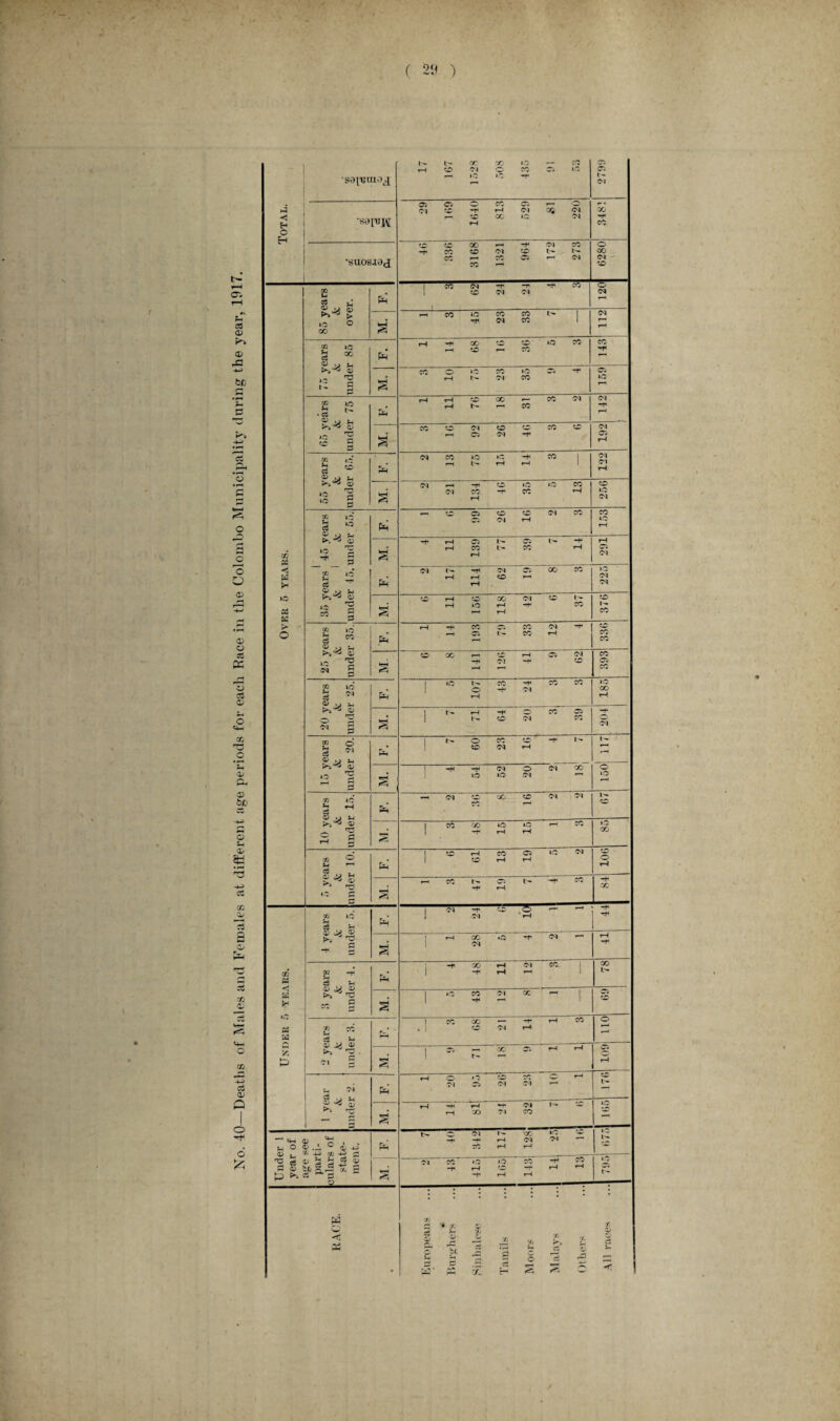 No. 40—Deaths of Males and Females at different age periods for each Race in the Colombo Municipality during the year, 1917. •sayunio^ t- rH 167 oc M 10 00 »o »o co -r 05 cO 4.0 05 t- (M Total. <N 3 rH GO <M *o <M Ol CO H- CD 0O H- M CO o . CO *h 00 pcj rH 1 co 05 OJ io 3 ►*4 rH 05 CM 05 55 years k under 65. j r-i rH rH 1 <M <M -Tl iO 40 CO CD 40 co ii‘ *r4 <D -* 3 w (M rH 40 rH 05 J'- 05 H- rH CO lO 3 ~r & *0 rH rr ri 3 psi <M N -f rH (M <M 05 — s w rH rH O 25 years & under 35.. CD CO s CO CO 20 years & under 25. fa 1 O rH M CO rH s' (M 15 years & under 20. fa 1 o CD CO <M CD rH H* l- r-H s' HH -t< lO io o (M Ol 00 O' 40 CO iO * ^ Gi> *o Jh (L, ° 3 *-• s fa <M M OO CD (M M l- CD s 1 CO CO o rH »o rH CO 40 GO co © »0 3 pi 1 CD rH CO rH 05 rH 40 M O rH s' ’H CO lH 'H rH tH CO •H X co 10 M C3 rl <P O ►* -f § Pm ! <M H* <M ,o rH -H s rH CO (M *o H' (M rH H- tn & g c3 *H ® «Sj ® — o r fa i ■Hi CO H- rH rH «M CO. ! OO tH a s' 1 <o CO M OC 1 a a CO 3 u <D M V ►> 'O . pj ' •' CO OO <M -t* rH rH CO o s' 1 w- r- JO rH rH rH u w 8* $j r r* s fa rH o M 05 CD <M CO M — r^ s' rH H* rH 'rH X) (M M CO 1 — O ’'fi m h ° ? HH ,i ° i J -W r/j -P rj Pi tH -h Ol -t* CO t'- rH rH ■OC' <M tH 40 “M — 'g es a a) be P ►. c5 ^ J ® a-3 “• c H o k-H s CM CO ■H »o rH H- O rH CO rH -H rH CO rH • : * : • • • W ■h X 4 / $ X be 7 vL X • H £ c3 H •Jj o <5 X C5 IS X rfl X 5